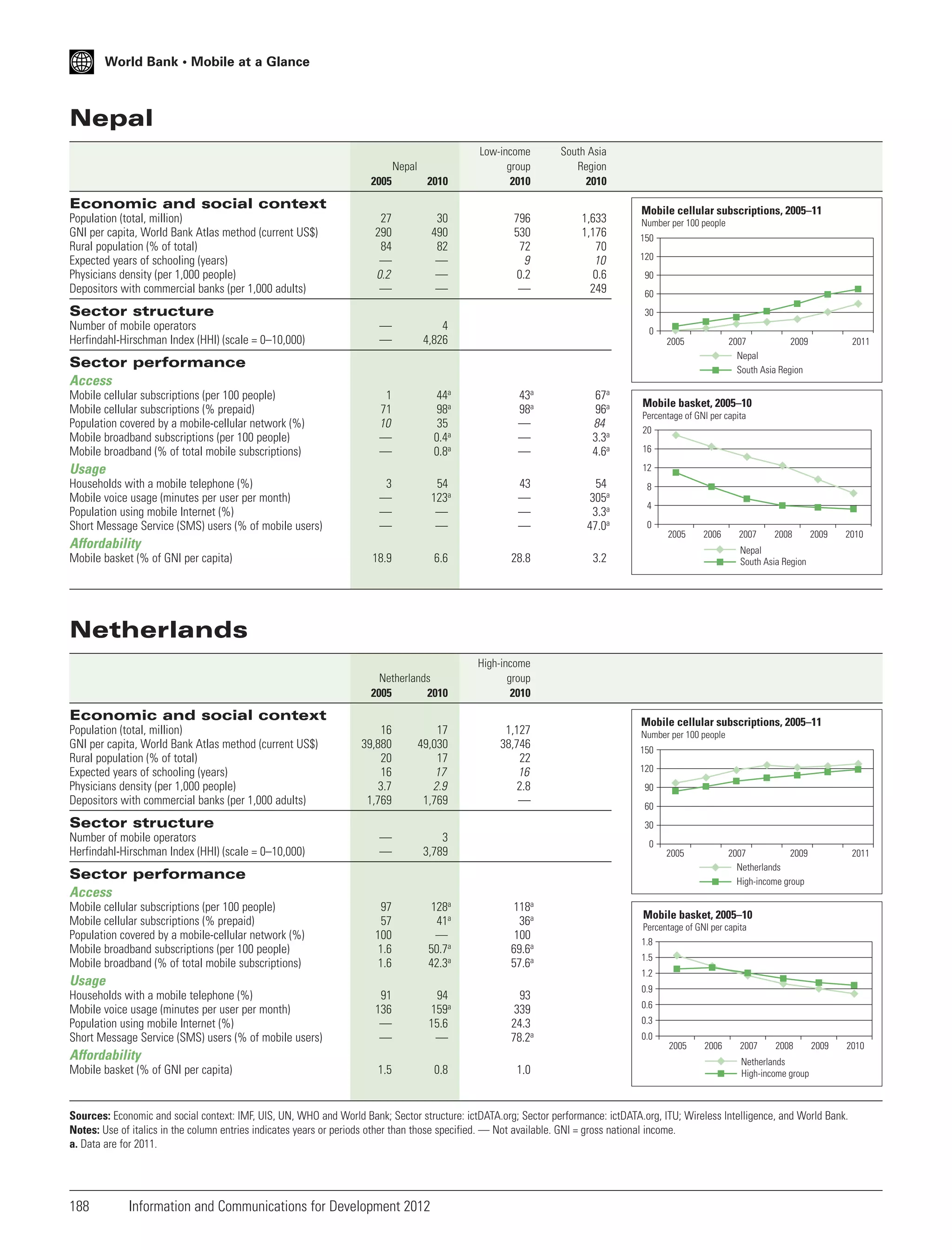 World Bank • Mobile at a Glance

Nepal
2005

2010

Low-income
group
2010

27
290
84
—
0.2
—

30
490
82
—
—
—

796
530
72
9
0.2
—

—
—

4
4,826

1
71
10
—
—

44a
98a
35
0.4a
0.8a

43a
98a
—
—
—

67a
96a
84
3.3a
4.6a

3
—
—
—

54
123a
—
—

43
—
—
—

54
305a
3.3a
47.0a

18.9

6.6

28.8

3.2

Netherlands
2005
2010

High-income
group
2010

Nepal

South Asia
Region
2010

1,633
1,176
70
10
0.6
249

Economic and social context
Population (total, million)
GNI per capita, World Bank Atlas method (current US$)
Rural population (% of total)
Expected years of schooling (years)
Physicians density (per 1,000 people)
Depositors with commercial banks (per 1,000 adults)

Sector structure
Number of mobile operators
Herfindahl-Hirschman Index (HHI) (scale = 0–10,000)

Mobile cellular subscriptions, 2005–11
Number per 100 people

150
120
90
60
30
0
2005

2007
2009
Nepal
South Asia Region

Sector performance
Access
Mobile cellular subscriptions (per 100 people)
Mobile cellular subscriptions (% prepaid)
Population covered by a mobile-cellular network (%)
Mobile broadband subscriptions (per 100 people)
Mobile broadband (% of total mobile subscriptions)

Usage

2011

Mobile basket, 2005–10
Percentage of GNI per capita
20
16
12

Households with a mobile telephone (%)
Mobile voice usage (minutes per user per month)
Population using mobile Internet (%)
Short Message Service (SMS) users (% of mobile users)

8
4
0

2005

Affordability
Mobile basket (% of GNI per capita)

2006

2007

2008

2009

2010

Nepal
South Asia Region

Netherlands

Economic and social context
Population (total, million)
GNI per capita, World Bank Atlas method (current US$)
Rural population (% of total)
Expected years of schooling (years)
Physicians density (per 1,000 people)
Depositors with commercial banks (per 1,000 adults)

16
39,880
20
16
3.7
1,769

17
49,030
17
17
2.9
1,769

1,127
38,746
22
16
2.8
—

—
—

3
3,789

97
57
100
1.6
1.6

128a
41a
—
50.7a
42.3a

118a
36a
100
69.6a
57.6a

91
136
—
—

94
159a
15.6
—

93
339
24.3
78.2a

Sector structure
Number of mobile operators
Herfindahl-Hirschman Index (HHI) (scale = 0–10,000)

Mobile cellular subscriptions, 2005–11
Number per 100 people

150
120
90
60
30
0

2005

2007
2009
Netherlands
High-income group

Sector performance
Access
Mobile cellular subscriptions (per 100 people)
Mobile cellular subscriptions (% prepaid)
Population covered by a mobile-cellular network (%)
Mobile broadband subscriptions (per 100 people)
Mobile broadband (% of total mobile subscriptions)

Usage
Households with a mobile telephone (%)
Mobile voice usage (minutes per user per month)
Population using mobile Internet (%)
Short Message Service (SMS) users (% of mobile users)

Affordability
Mobile basket (% of GNI per capita)

1.5

0.8

1.0

2011

Mobile basket, 2005–10
Percentage of GNI per capita
1.8
1.5
1.2
0.9
0.6
0.3
0.0

2005

2006

2007

2008

2009

2010

Netherlands
High-income group

Sources: Economic and social context: IMF, UIS, UN, WHO and World Bank; Sector structure: ictDATA.org; Sector performance: ictDATA.org, ITU; Wireless Intelligence, and World Bank.
Notes: Use of italics in the column entries indicates years or periods other than those specified. — Not available. GNI = gross national income.
a. Data are for 2011.

188

Information and Communications for Development 2012

 