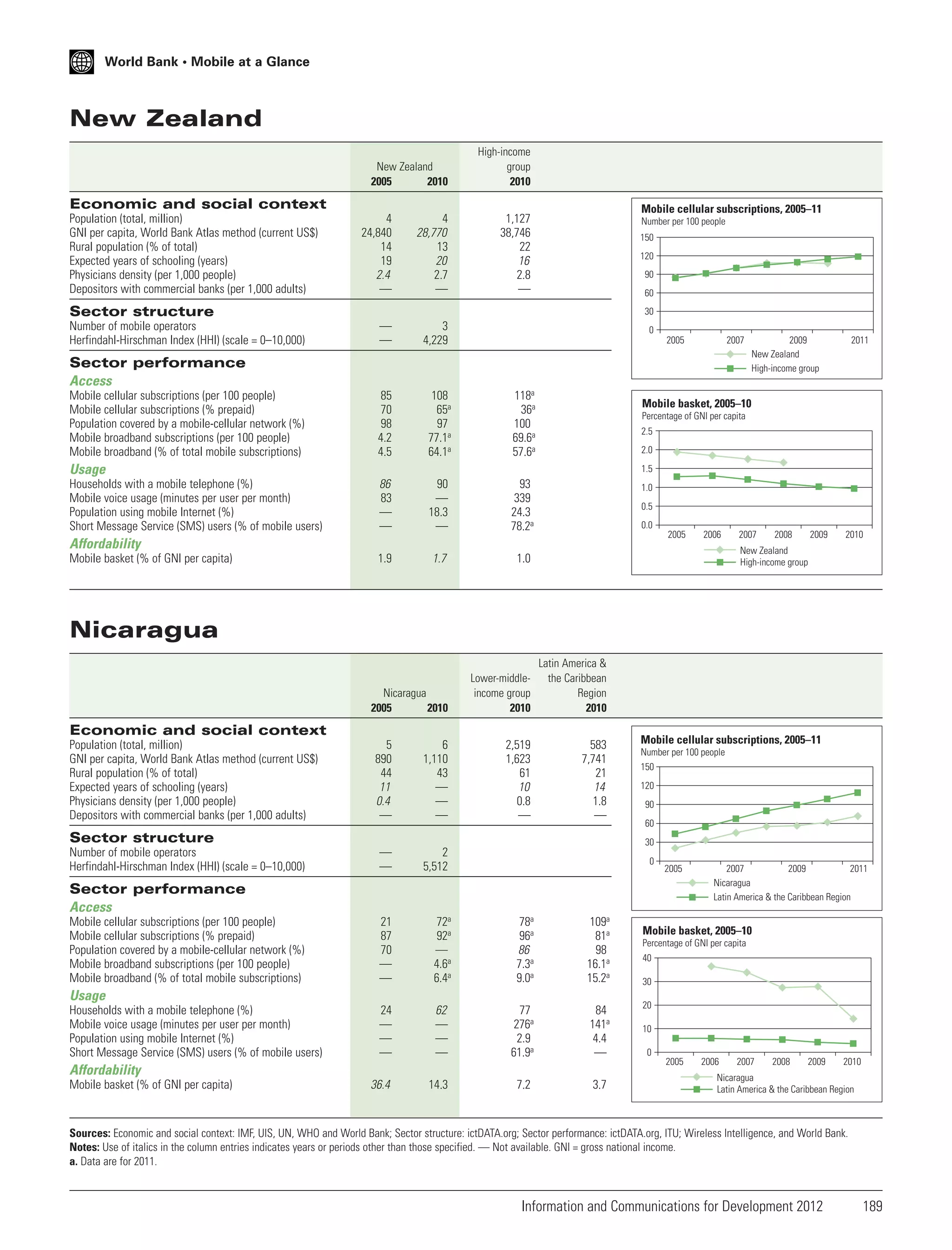 World Bank • Mobile at a Glance

New Zealand
New Zealand
2005
2010

High-income
group
2010

Economic and social context
Population (total, million)
GNI per capita, World Bank Atlas method (current US$)
Rural population (% of total)
Expected years of schooling (years)
Physicians density (per 1,000 people)
Depositors with commercial banks (per 1,000 adults)

4
24,840
14
19
2.4
—

4
28,770
13
20
2.7
—

—
—

3
4,229

85
70
98
4.2
4.5

108
65a
97
77.1a
64.1a

118a
36a
100
69.6a
57.6a

86
83
—
—

90
—
18.3
—

Mobile cellular subscriptions, 2005–11

1,127
38,746
22
16
2.8
—

93
339
24.3
78.2a

Number per 100 people
150
120
90
60

Sector structure
Number of mobile operators
Herfindahl-Hirschman Index (HHI) (scale = 0–10,000)

30
0

2005

2007

Sector performance
Access
Mobile cellular subscriptions (per 100 people)
Mobile cellular subscriptions (% prepaid)
Population covered by a mobile-cellular network (%)
Mobile broadband subscriptions (per 100 people)
Mobile broadband (% of total mobile subscriptions)

Percentage of GNI per capita
2.5
2.0
1.5
1.0
0.5
0.0

2005

Affordability

2006

2007

2008

2009

2010

New Zealand
High-income group

1.7

1.0

Nicaragua
2005
2010

Mobile basket (% of GNI per capita)

2011

Mobile basket, 2005–10

Usage
Households with a mobile telephone (%)
Mobile voice usage (minutes per user per month)
Population using mobile Internet (%)
Short Message Service (SMS) users (% of mobile users)

2009
New Zealand
High-income group

Lower-middleincome group
2010

Latin America &
the Caribbean
Region
2010

2,519
1,623
61
10
0.8
—

583
7,741
21
14
1.8
—

1.9

Nicaragua

Economic and social context
Population (total, million)
GNI per capita, World Bank Atlas method (current US$)
Rural population (% of total)
Expected years of schooling (years)
Physicians density (per 1,000 people)
Depositors with commercial banks (per 1,000 adults)

5
890
44
11
0.4
—

6
1,110
43
—
—
—

—
—

2
5,512

21
87
70
—
—

72a
92a
—
4.6a
6.4a

78a
96a
86
7.3a
9.0a

109a
81a
98
16.1a
15.2a

24
—
—
—

62
—
—
—

77
276a
2.9
61.9a

84
141a
4.4
—

36.4

14.3

7.2

3.7

Sector structure
Number of mobile operators
Herfindahl-Hirschman Index (HHI) (scale = 0–10,000)

Mobile cellular subscriptions, 2005–11
Number per 100 people
150

120
90
60
30
0

2005

Sector performance
Access
Mobile cellular subscriptions (per 100 people)
Mobile cellular subscriptions (% prepaid)
Population covered by a mobile-cellular network (%)
Mobile broadband subscriptions (per 100 people)
Mobile broadband (% of total mobile subscriptions)

Usage
Households with a mobile telephone (%)
Mobile voice usage (minutes per user per month)
Population using mobile Internet (%)
Short Message Service (SMS) users (% of mobile users)

Affordability
Mobile basket (% of GNI per capita)

2007
2009
2011
Nicaragua
Latin America & the Caribbean Region

Mobile basket, 2005–10
Percentage of GNI per capita
40
30
20
10
0

2005

2006

2007

2008

2009

2010

Nicaragua
Latin America & the Caribbean Region

Sources: Economic and social context: IMF, UIS, UN, WHO and World Bank; Sector structure: ictDATA.org; Sector performance: ictDATA.org, ITU; Wireless Intelligence, and World Bank.
Notes: Use of italics in the column entries indicates years or periods other than those specified. — Not available. GNI = gross national income.
a. Data are for 2011.

Information and Communications for Development 2012

189

 