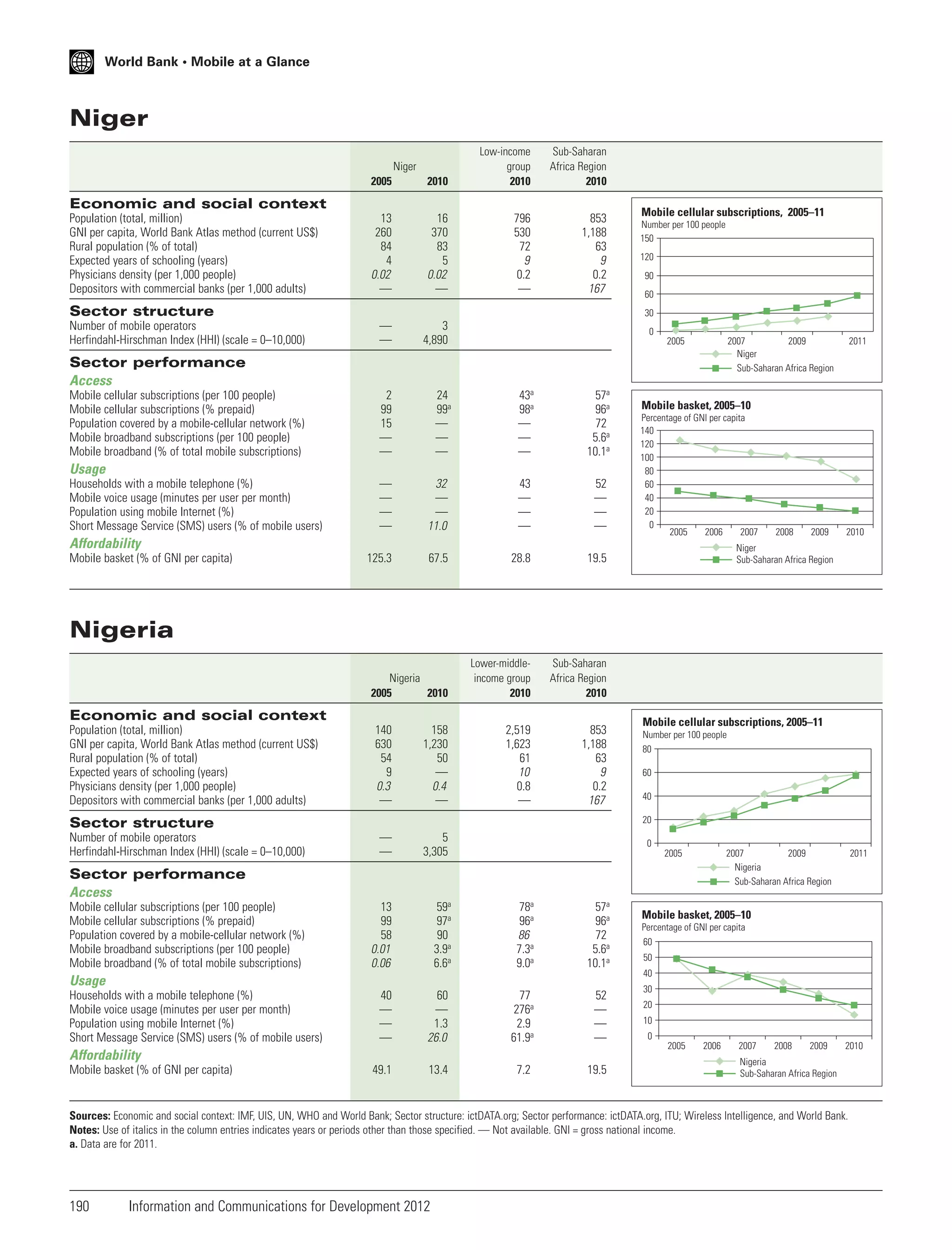 World Bank • Mobile at a Glance

Niger
2005

2010

Low-income
group
2010

13
260
84
4
0.02
—

16
370
83
5
0.02
—

796
530
72
9
0.2
—

—
—

3
4,890

2
99
15
—
—

24
99a
—
—
—

43a
98a
—
—
—

57a
96a
72
5.6a
10.1a

—
—
—
—

32
—
—
11.0

43
—
—
—

52
—
—
—

Niger

Sub-Saharan
Africa Region
2010

853
1,188
63
9
0.2
167

Economic and social context
Population (total, million)
GNI per capita, World Bank Atlas method (current US$)
Rural population (% of total)
Expected years of schooling (years)
Physicians density (per 1,000 people)
Depositors with commercial banks (per 1,000 adults)

Sector structure
Number of mobile operators
Herfindahl-Hirschman Index (HHI) (scale = 0–10,000)

Mobile cellular subscriptions, 2005–11
Number per 100 people
150
120
90
60
30
0
2005

2007
2009
Niger
Sub-Saharan Africa Region

Sector performance
Access
Mobile cellular subscriptions (per 100 people)
Mobile cellular subscriptions (% prepaid)
Population covered by a mobile-cellular network (%)
Mobile broadband subscriptions (per 100 people)
Mobile broadband (% of total mobile subscriptions)

Usage
Households with a mobile telephone (%)
Mobile voice usage (minutes per user per month)
Population using mobile Internet (%)
Short Message Service (SMS) users (% of mobile users)

Mobile basket, 2005–10
Percentage of GNI per capita
140
120
100
80
60
40
20
0
2005
2006
2007

Affordability
Mobile basket (% of GNI per capita)

125.3

67.5

28.8

Lower-middleincome group
2010

853
1,188
63
9
0.2
167

2009

2010

Sub-Saharan
Africa Region
2010

2,519
1,623
61
10
0.8
—

2008

Niger
Sub-Saharan Africa Region

19.5

Nigeria
2005
2010

2011

Nigeria

Economic and social context
Population (total, million)
GNI per capita, World Bank Atlas method (current US$)
Rural population (% of total)
Expected years of schooling (years)
Physicians density (per 1,000 people)
Depositors with commercial banks (per 1,000 adults)

140
630
54
9
0.3
—

158
1,230
50
—
0.4
—

—
—

5
3,305

13
99
58
0.01
0.06

59a
97a
90
3.9a
6.6a

78a
96a
86
7.3a
9.0a

57a
96a
72
5.6a
10.1a

40
—
—
—

60
—
1.3
26.0

77
276a
2.9
61.9a

52
—
—
—

Number per 100 people
80

60
40
20

Sector structure
Number of mobile operators
Herfindahl-Hirschman Index (HHI) (scale = 0–10,000)

Mobile cellular subscriptions, 2005–11

0
2005

2007
2009
Nigeria
Sub-Saharan Africa Region

Sector performance
Access
Mobile cellular subscriptions (per 100 people)
Mobile cellular subscriptions (% prepaid)
Population covered by a mobile-cellular network (%)
Mobile broadband subscriptions (per 100 people)
Mobile broadband (% of total mobile subscriptions)

Usage
Households with a mobile telephone (%)
Mobile voice usage (minutes per user per month)
Population using mobile Internet (%)
Short Message Service (SMS) users (% of mobile users)

Affordability
Mobile basket (% of GNI per capita)

49.1

13.4

7.2

19.5

2011

Mobile basket, 2005–10
Percentage of GNI per capita
60
50
40
30
20
10
0

2005

2006

2007

2008

2009

2010

Nigeria
Sub-Saharan Africa Region

Sources: Economic and social context: IMF, UIS, UN, WHO and World Bank; Sector structure: ictDATA.org; Sector performance: ictDATA.org, ITU; Wireless Intelligence, and World Bank.
Notes: Use of italics in the column entries indicates years or periods other than those specified. — Not available. GNI = gross national income.
a. Data are for 2011.

190

Information and Communications for Development 2012

 