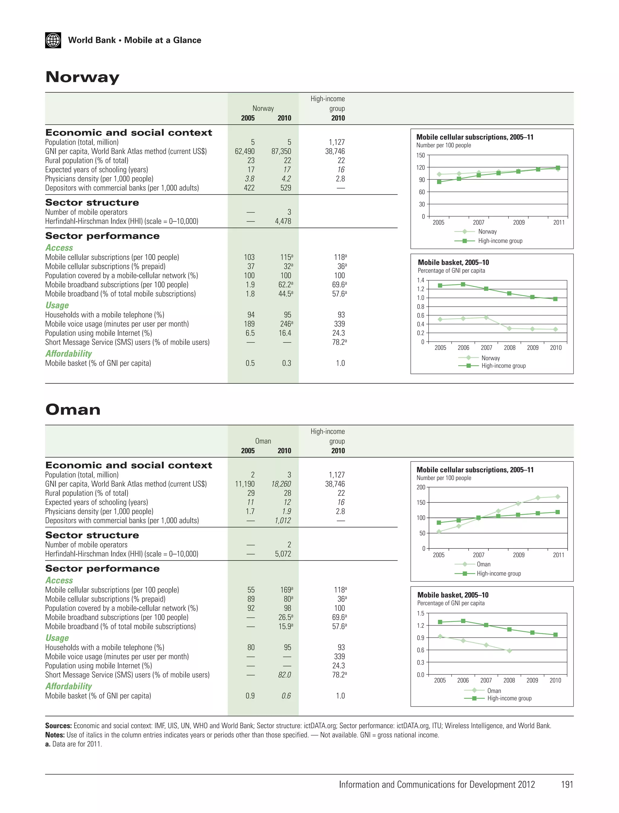 World Bank • Mobile at a Glance

Norway
Norway
2005
2010

High-income
group
2010

Economic and social context
Population (total, million)
GNI per capita, World Bank Atlas method (current US$)
Rural population (% of total)
Expected years of schooling (years)
Physicians density (per 1,000 people)
Depositors with commercial banks (per 1,000 adults)

5
62,490
23
17
3.8
422

5
87,350
22
17
4.2
529

1,127
38,746
22
16
2.8
—

—
—

3
4,478

103
37
100
1.9
1.8

115a
32a
100
62.2a
44.5a

118a
36a
100
69.6a
57.6a

94
189
6.5
—

95
246a
16.4
—

93
339
24.3
78.2a

Sector structure
Number of mobile operators
Herfindahl-Hirschman Index (HHI) (scale = 0–10,000)

Mobile cellular subscriptions, 2005–11
Number per 100 people

150
120
90
60
30
0

2005

2007
2009
Norway
High-income group

Sector performance
Access
Mobile cellular subscriptions (per 100 people)
Mobile cellular subscriptions (% prepaid)
Population covered by a mobile-cellular network (%)
Mobile broadband subscriptions (per 100 people)
Mobile broadband (% of total mobile subscriptions)

Usage
Households with a mobile telephone (%)
Mobile voice usage (minutes per user per month)
Population using mobile Internet (%)
Short Message Service (SMS) users (% of mobile users)

Mobile basket, 2005–10
Percentage of GNI per capita
1.4
1.2
1.0
0.8
0.6
0.4
0.2
0

Affordability
Mobile basket (% of GNI per capita)

0.5

0.3

2010

3
18,260
28
12
1.9
1,012

1,127
38,746
22
16
2.8
—

—
—

2
5,072

55
89
92
—
—

169a
80a
98
26.5a
15.9a

118a
36a
100
69.6a
57.6a

80
—
—
—

95
—
—
82.0

93
339
24.3
78.2a

2006

2007

2008

2009

2010

Norway
High-income group

High-income
group
2010

2
11,190
29
11
1.7
—

2005

1.0

2005

2011

Oman
Oman

Economic and social context
Population (total, million)
GNI per capita, World Bank Atlas method (current US$)
Rural population (% of total)
Expected years of schooling (years)
Physicians density (per 1,000 people)
Depositors with commercial banks (per 1,000 adults)

Number per 100 people
200

150
100
50

Sector structure
Number of mobile operators
Herfindahl-Hirschman Index (HHI) (scale = 0–10,000)

Mobile cellular subscriptions, 2005–11

0
2005

2007
2009
Oman
High-income group

Sector performance
Access
Mobile cellular subscriptions (per 100 people)
Mobile cellular subscriptions (% prepaid)
Population covered by a mobile-cellular network (%)
Mobile broadband subscriptions (per 100 people)
Mobile broadband (% of total mobile subscriptions)

Usage
Households with a mobile telephone (%)
Mobile voice usage (minutes per user per month)
Population using mobile Internet (%)
Short Message Service (SMS) users (% of mobile users)

Mobile basket, 2005–10
Percentage of GNI per capita
1.5
1.2
0.9

Affordability
Mobile basket (% of GNI per capita)

2011

0.9

0.6

1.0

0.6
0.3
0.0

2005

2006

2007

2008

2009

2010

Oman
High-income group

Sources: Economic and social context: IMF, UIS, UN, WHO and World Bank; Sector structure: ictDATA.org; Sector performance: ictDATA.org, ITU; Wireless Intelligence, and World Bank.
Notes: Use of italics in the column entries indicates years or periods other than those specified. — Not available. GNI = gross national income.
a. Data are for 2011.

Information and Communications for Development 2012

191

 