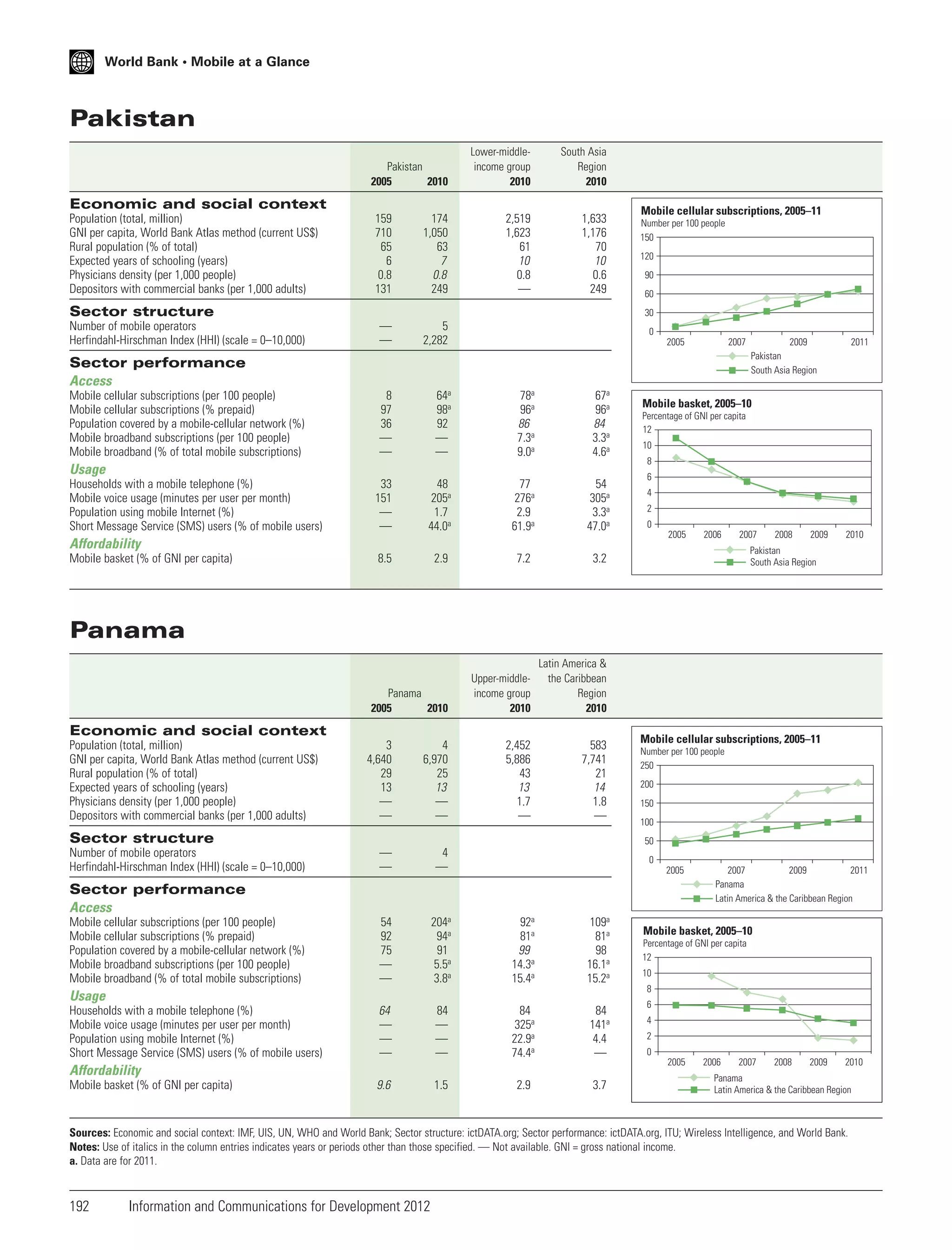 World Bank • Mobile at a Glance

Pakistan
Pakistan
2005
2010

Lower-middleincome group
2010

South Asia
Region
2010

2,519
1,623
61
10
0.8
—

1,633
1,176
70
10
0.6
249

Economic and social context
Population (total, million)
GNI per capita, World Bank Atlas method (current US$)
Rural population (% of total)
Expected years of schooling (years)
Physicians density (per 1,000 people)
Depositors with commercial banks (per 1,000 adults)

159
710
65
6
0.8
131

174
1,050
63
7
0.8
249

—
—

5
2,282

8
97
36
—
—

64a
98a
92
—
—

78a
96a
86
7.3a
9.0a

67a
96a
84
3.3a
4.6a

33
151
—
—

48
205a
1.7
44.0a

77
276a
2.9
61.9a

54
305a
3.3a
47.0a

Sector structure
Number of mobile operators
Herfindahl-Hirschman Index (HHI) (scale = 0–10,000)

Mobile cellular subscriptions, 2005–11
Number per 100 people
150

120
90
60
30
0
2005

2007

Sector performance
Access
Mobile cellular subscriptions (per 100 people)
Mobile cellular subscriptions (% prepaid)
Population covered by a mobile-cellular network (%)
Mobile broadband subscriptions (per 100 people)
Mobile broadband (% of total mobile subscriptions)

Usage
Households with a mobile telephone (%)
Mobile voice usage (minutes per user per month)
Population using mobile Internet (%)
Short Message Service (SMS) users (% of mobile users)

8.5

2.9

7.2

Percentage of GNI per capita
12
10
8
6
4
2
0

2005

Panama
2005
2010

583
7,741
21
14
1.8
—

2007

2008

2009

2010

Pakistan
South Asia Region

Latin America &
the Caribbean
Region
2010

2,452
5,886
43
13
1.7
—

2006

3.2

Upper-middleincome group
2010

2011

Mobile basket, 2005–10

Affordability
Mobile basket (% of GNI per capita)

2009
Pakistan
South Asia Region

Panama

Economic and social context
Population (total, million)
GNI per capita, World Bank Atlas method (current US$)
Rural population (% of total)
Expected years of schooling (years)
Physicians density (per 1,000 people)
Depositors with commercial banks (per 1,000 adults)

3
4,640
29
13
—
—

4
6,970
25
13
—
—

—
—

4
—

54
92
75
—
—

204a
94a
91
5.5a
3.8a

92a
81a
99
14.3a
15.4a

109a
81a
98
16.1a
15.2a

64
—
—
—

84
—
—
—

84
325a
22.9a
74.4a

84
141a
4.4
—

9.6

1.5

2.9

3.7

Sector structure
Number of mobile operators
Herfindahl-Hirschman Index (HHI) (scale = 0–10,000)

Mobile cellular subscriptions, 2005–11
Number per 100 people
250

200
150
100
50
0
2005

Sector performance
Access
Mobile cellular subscriptions (per 100 people)
Mobile cellular subscriptions (% prepaid)
Population covered by a mobile-cellular network (%)
Mobile broadband subscriptions (per 100 people)
Mobile broadband (% of total mobile subscriptions)

Usage
Households with a mobile telephone (%)
Mobile voice usage (minutes per user per month)
Population using mobile Internet (%)
Short Message Service (SMS) users (% of mobile users)

Affordability
Mobile basket (% of GNI per capita)

2007
2009
2011
Panama
Latin America & the Caribbean Region

Mobile basket, 2005–10
Percentage of GNI per capita
12
10
8
6
4
2
0

2005

2006

2007

2008

2009

2010

Panama
Latin America & the Caribbean Region

Sources: Economic and social context: IMF, UIS, UN, WHO and World Bank; Sector structure: ictDATA.org; Sector performance: ictDATA.org, ITU; Wireless Intelligence, and World Bank.
Notes: Use of italics in the column entries indicates years or periods other than those specified. — Not available. GNI = gross national income.
a. Data are for 2011.

192

Information and Communications for Development 2012

 