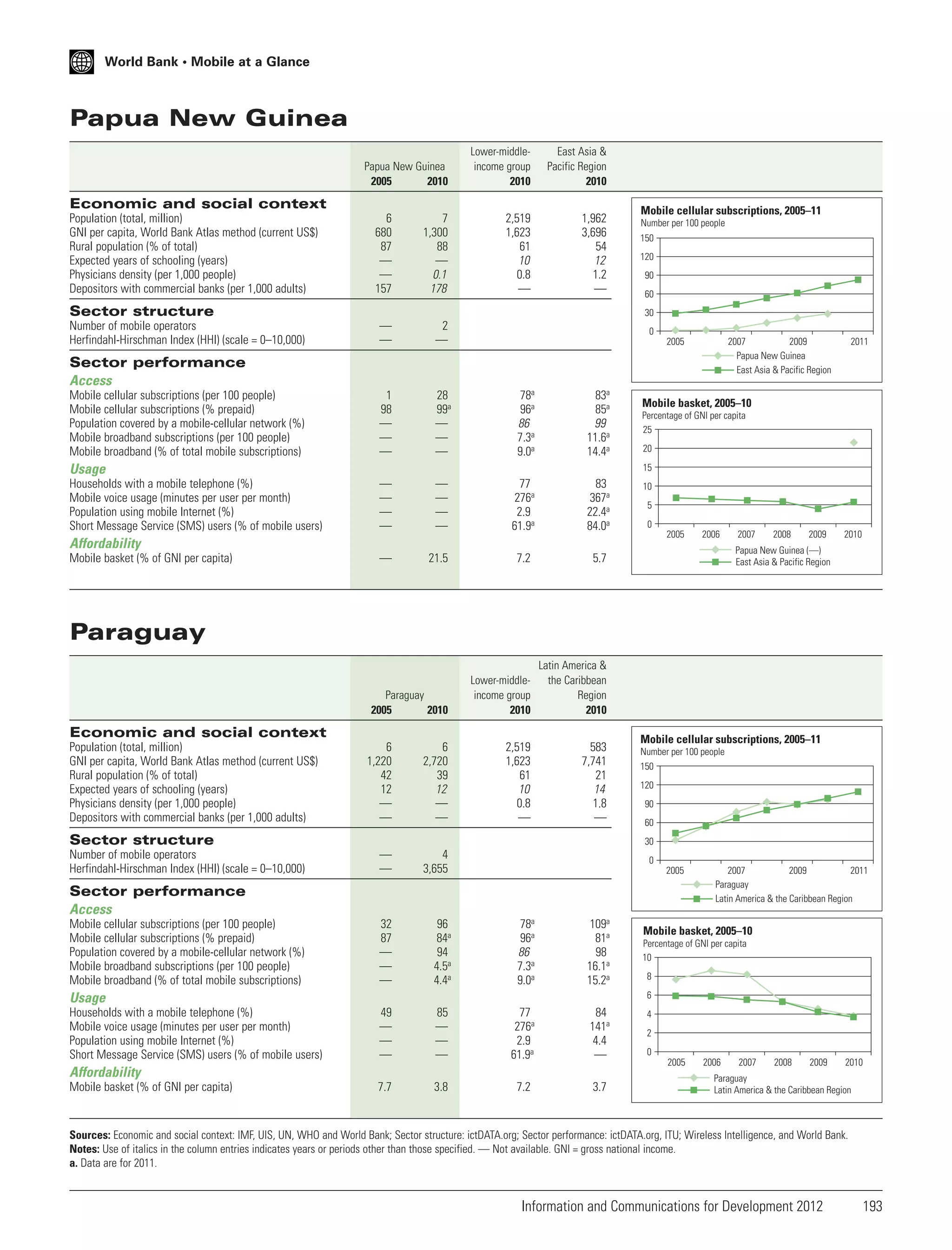 World Bank • Mobile at a Glance

Papua New Guinea
Papua New Guinea
2005
2010

Lower-middleincome group
2010

East Asia &
Pacific Region
2010

2,519
1,623
61
10
0.8
—

1,962
3,696
54
12
1.2
—

Economic and social context
Population (total, million)
GNI per capita, World Bank Atlas method (current US$)
Rural population (% of total)
Expected years of schooling (years)
Physicians density (per 1,000 people)
Depositors with commercial banks (per 1,000 adults)

6
680
87
—
—
157

7
1,300
88
—
0.1
178

—
—

2
—

1
98
—
—
—

28
99a
—
—
—

78a
96a
86
7.3a
9.0a

83a
85a
99
11.6a
14.4a

—
—
—
—

—
—
—
—

77
276a
2.9
61.9a

83
367a
22.4a
84.0a

—

21.5

7.2

5.7

Paraguay
2005
2010

Lower-middleincome group
2010

Latin America &
the Caribbean
Region
2010

2,519
1,623
61
10
0.8
—

583
7,741
21
14
1.8
—

Sector structure
Number of mobile operators
Herfindahl-Hirschman Index (HHI) (scale = 0–10,000)

Mobile cellular subscriptions, 2005–11
Number per 100 people

150
120
90
60
30
0
2005

2007
2009
Papua New Guinea
East Asia & Pacific Region

Sector performance
Access
Mobile cellular subscriptions (per 100 people)
Mobile cellular subscriptions (% prepaid)
Population covered by a mobile-cellular network (%)
Mobile broadband subscriptions (per 100 people)
Mobile broadband (% of total mobile subscriptions)

Usage
Households with a mobile telephone (%)
Mobile voice usage (minutes per user per month)
Population using mobile Internet (%)
Short Message Service (SMS) users (% of mobile users)

Mobile basket, 2005–10
Percentage of GNI per capita
25
20
15
10
5
0

2005

Affordability
Mobile basket (% of GNI per capita)

2011

2006

2007

2008

2009

2010

Papua New Guinea (—)
East Asia & Pacific Region

Paraguay

Economic and social context
Population (total, million)
GNI per capita, World Bank Atlas method (current US$)
Rural population (% of total)
Expected years of schooling (years)
Physicians density (per 1,000 people)
Depositors with commercial banks (per 1,000 adults)

6
1,220
42
12
—
—

6
2,720
39
12
—
—

—
—

4
3,655

32
87
—
—
—

96
84a
94
4.5a
4.4a

78a
96a
86
7.3a
9.0a

109a
81a
98
16.1a
15.2a

49
—
—
—

85
—
—
—

77
276a
2.9
61.9a

84
141a
4.4
—

7.7

3.8

7.2

3.7

Sector structure
Number of mobile operators
Herfindahl-Hirschman Index (HHI) (scale = 0–10,000)

Mobile cellular subscriptions, 2005–11
Number per 100 people
150

120
90
60
30
0
2005

Sector performance
Access
Mobile cellular subscriptions (per 100 people)
Mobile cellular subscriptions (% prepaid)
Population covered by a mobile-cellular network (%)
Mobile broadband subscriptions (per 100 people)
Mobile broadband (% of total mobile subscriptions)

Affordability
Mobile basket (% of GNI per capita)

Mobile basket, 2005–10
Percentage of GNI per capita
10
8
6

Usage
Households with a mobile telephone (%)
Mobile voice usage (minutes per user per month)
Population using mobile Internet (%)
Short Message Service (SMS) users (% of mobile users)

2007
2009
2011
Paraguay
Latin America & the Caribbean Region

4
2
0

2005

2006

2007

2008

2009

2010

Paraguay
Latin America & the Caribbean Region

Sources: Economic and social context: IMF, UIS, UN, WHO and World Bank; Sector structure: ictDATA.org; Sector performance: ictDATA.org, ITU; Wireless Intelligence, and World Bank.
Notes: Use of italics in the column entries indicates years or periods other than those specified. — Not available. GNI = gross national income.
a. Data are for 2011.

Information and Communications for Development 2012

193

 