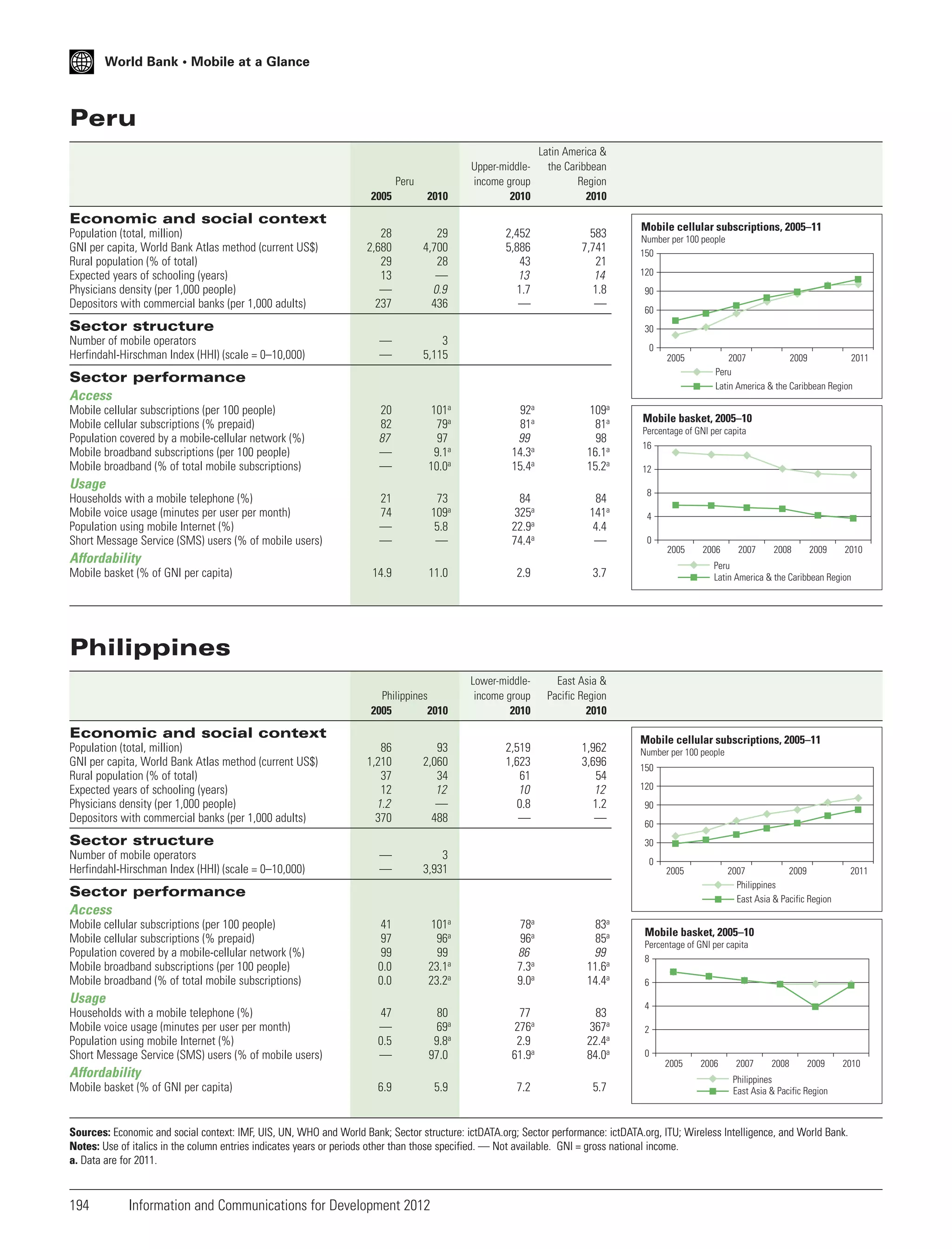World Bank • Mobile at a Glance

Peru
Latin America &
the Caribbean
Region
2010

583
7,741
21
14
1.8
—

2005

2010

Upper-middleincome group
2010

28
2,680
29
13
—
237

29
4,700
28
—
0.9
436

2,452
5,886
43
13
1.7
—

—
—

3
5,115

20
82
87
—
—

101a
79a
97
9.1a
10.0a

92a
81a
99
14.3a
15.4a

109a
81a
98
16.1a
15.2a

21
74
—
—

73
109a
5.8
—

84
325a
22.9a
74.4a

84
141a
4.4
—

Peru

Economic and social context
Population (total, million)
GNI per capita, World Bank Atlas method (current US$)
Rural population (% of total)
Expected years of schooling (years)
Physicians density (per 1,000 people)
Depositors with commercial banks (per 1,000 adults)

Sector structure
Number of mobile operators
Herfindahl-Hirschman Index (HHI) (scale = 0–10,000)

Mobile cellular subscriptions, 2005–11
Number per 100 people
150

120
90
60
30
0
2005

Sector performance
Access
Mobile cellular subscriptions (per 100 people)
Mobile cellular subscriptions (% prepaid)
Population covered by a mobile-cellular network (%)
Mobile broadband subscriptions (per 100 people)
Mobile broadband (% of total mobile subscriptions)

Usage
Households with a mobile telephone (%)
Mobile voice usage (minutes per user per month)
Population using mobile Internet (%)
Short Message Service (SMS) users (% of mobile users)

Mobile basket, 2005–10
Percentage of GNI per capita
16
12
8
4
0

2005

Affordability
Mobile basket (% of GNI per capita)

14.9

11.0

2.9

Lower-middleincome group
2010

1,962
3,696
54
12
1.2
—

2007

2008

2009

2010

East Asia &
Pacific Region
2010

2,519
1,623
61
10
0.8
—

2006

Peru
Latin America & the Caribbean Region

3.7

Philippines
2005
2010

2007
2009
2011
Peru
Latin America & the Caribbean Region

Philippines

Economic and social context
Population (total, million)
GNI per capita, World Bank Atlas method (current US$)
Rural population (% of total)
Expected years of schooling (years)
Physicians density (per 1,000 people)
Depositors with commercial banks (per 1,000 adults)

86
1,210
37
12
1.2
370

93
2,060
34
12
—
488

—
—

3
3,931

41
97
99
0.0
0.0

101a
96a
99
23.1a
23.2a

78a
96a
86
7.3a
9.0a

83a
85a
99
11.6a
14.4a

47
—
0.5
—

80
69a
9.8a
97.0

77
276a
2.9
61.9a

83
367a
22.4a
84.0a

Sector structure
Number of mobile operators
Herfindahl-Hirschman Index (HHI) (scale = 0–10,000)

Mobile cellular subscriptions, 2005–11
Number per 100 people

150
120
90
60
30
0

2005

2007
2009
Philippines
East Asia & Pacific Region

Sector performance
Access
Mobile cellular subscriptions (per 100 people)
Mobile cellular subscriptions (% prepaid)
Population covered by a mobile-cellular network (%)
Mobile broadband subscriptions (per 100 people)
Mobile broadband (% of total mobile subscriptions)

Usage
Households with a mobile telephone (%)
Mobile voice usage (minutes per user per month)
Population using mobile Internet (%)
Short Message Service (SMS) users (% of mobile users)

Affordability
Mobile basket (% of GNI per capita)

6.9

5.9

7.2

5.7

2011

Mobile basket, 2005–10
Percentage of GNI per capita
8
6
4
2
0

2005

2006

2007

2008

2009

2010

Philippines
East Asia & Pacific Region

Sources: Economic and social context: IMF, UIS, UN, WHO and World Bank; Sector structure: ictDATA.org; Sector performance: ictDATA.org, ITU; Wireless Intelligence, and World Bank.
Notes: Use of italics in the column entries indicates years or periods other than those specified. — Not available. GNI = gross national income.
a. Data are for 2011.

194

Information and Communications for Development 2012

 