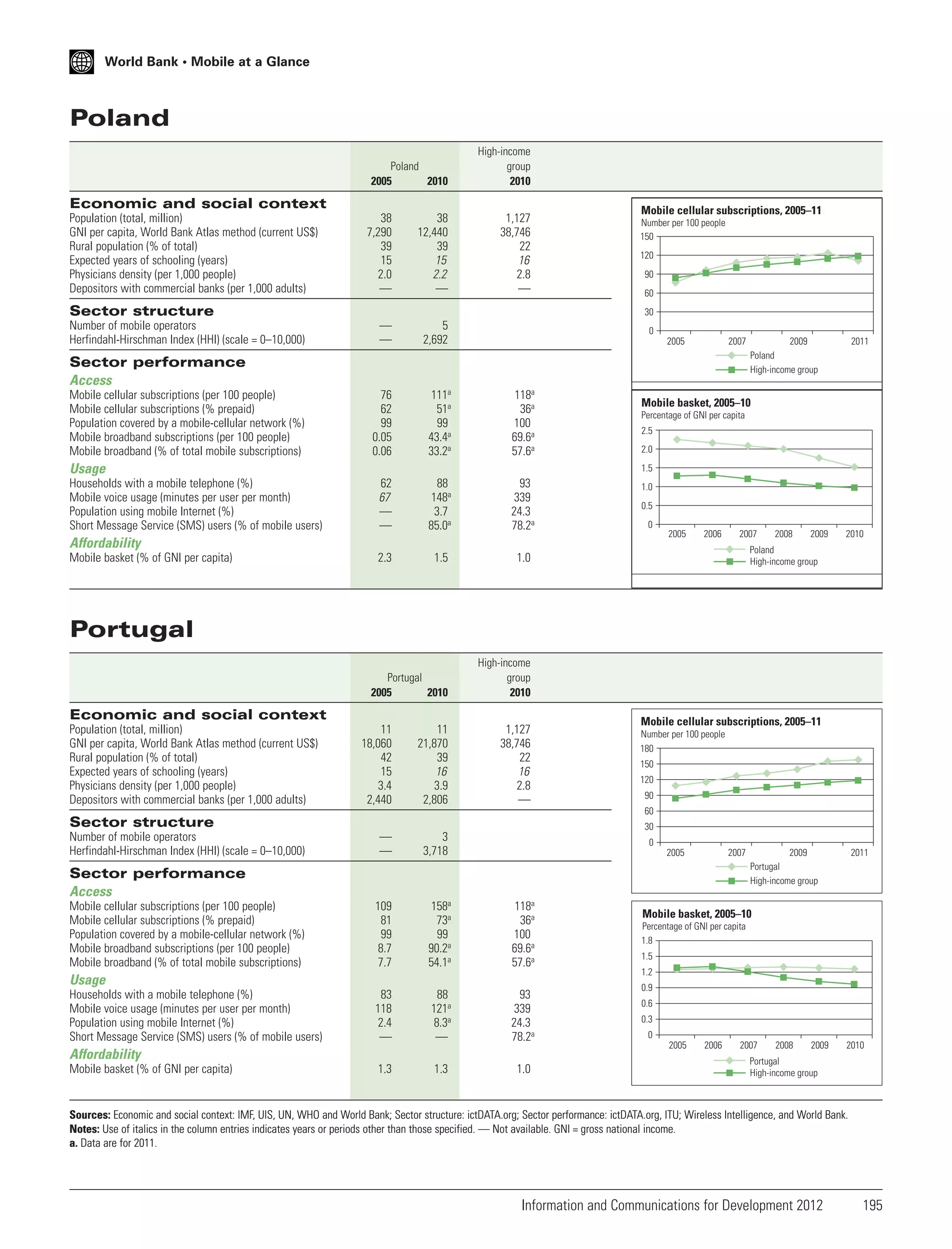 World Bank • Mobile at a Glance

Poland
Poland
2005
2010

High-income
group
2010

Economic and social context
Population (total, million)
GNI per capita, World Bank Atlas method (current US$)
Rural population (% of total)
Expected years of schooling (years)
Physicians density (per 1,000 people)
Depositors with commercial banks (per 1,000 adults)

38
7,290
39
15
2.0
—

38
12,440
39
15
2.2
—

1,127
38,746
22
16
2.8
—

—
—

5
2,692

76
62
99
0.05
0.06

111a
51a
99
43.4a
33.2a

118a
36a
100
69.6a
57.6a

62
67
—
—

88
148a
3.7
85.0a

93
339
24.3
78.2a

2.3

1.5

1.0

Portugal
2005
2010

High-income
group
2010

Sector structure
Number of mobile operators
Herfindahl-Hirschman Index (HHI) (scale = 0–10,000)

Mobile cellular subscriptions, 2005–11
Number per 100 people
150

120
90
60
30
0
2005

2007

Sector performance
Access
Mobile cellular subscriptions (per 100 people)
Mobile cellular subscriptions (% prepaid)
Population covered by a mobile-cellular network (%)
Mobile broadband subscriptions (per 100 people)
Mobile broadband (% of total mobile subscriptions)

Usage
Households with a mobile telephone (%)
Mobile voice usage (minutes per user per month)
Population using mobile Internet (%)
Short Message Service (SMS) users (% of mobile users)

2011

Mobile basket, 2005–10
Percentage of GNI per capita
2.5
2.0
1.5
1.0
0.5
0

2005

Affordability
Mobile basket (% of GNI per capita)

2009
Poland
High-income group

2006

2007

2008

2009

2010

Poland
High-income group

Portugal

Economic and social context
Population (total, million)
GNI per capita, World Bank Atlas method (current US$)
Rural population (% of total)
Expected years of schooling (years)
Physicians density (per 1,000 people)
Depositors with commercial banks (per 1,000 adults)

11
18,060
42
15
3.4
2,440

11
21,870
39
16
3.9
2,806

1,127
38,746
22
16
2.8
—

Mobile cellular subscriptions, 2005–11
Number per 100 people
180

150
120
90
60

Sector structure
Number of mobile operators
Herfindahl-Hirschman Index (HHI) (scale = 0–10,000)

30

—
—

3
3,718

109
81
99
8.7
7.7

158a
73a
99
90.2a
54.1a

118a
36a
100
69.6a
57.6a

83
118
2.4
—

88
121a
8.3a
—

93
339
24.3
78.2a

0
2005

2007

Sector performance
Access
Mobile cellular subscriptions (per 100 people)
Mobile cellular subscriptions (% prepaid)
Population covered by a mobile-cellular network (%)
Mobile broadband subscriptions (per 100 people)
Mobile broadband (% of total mobile subscriptions)

Usage
Households with a mobile telephone (%)
Mobile voice usage (minutes per user per month)
Population using mobile Internet (%)
Short Message Service (SMS) users (% of mobile users)

Affordability
Mobile basket (% of GNI per capita)

1.3

1.3

1.0

2009
Portugal
High-income group

2011

Mobile basket, 2005–10
Percentage of GNI per capita
1.8
1.5
1.2
0.9
0.6
0.3
0

2005

2006

2007

2008

2009

2010

Portugal
High-income group

Sources: Economic and social context: IMF, UIS, UN, WHO and World Bank; Sector structure: ictDATA.org; Sector performance: ictDATA.org, ITU; Wireless Intelligence, and World Bank.
Notes: Use of italics in the column entries indicates years or periods other than those specified. — Not available. GNI = gross national income.
a. Data are for 2011.

Information and Communications for Development 2012

195

 
