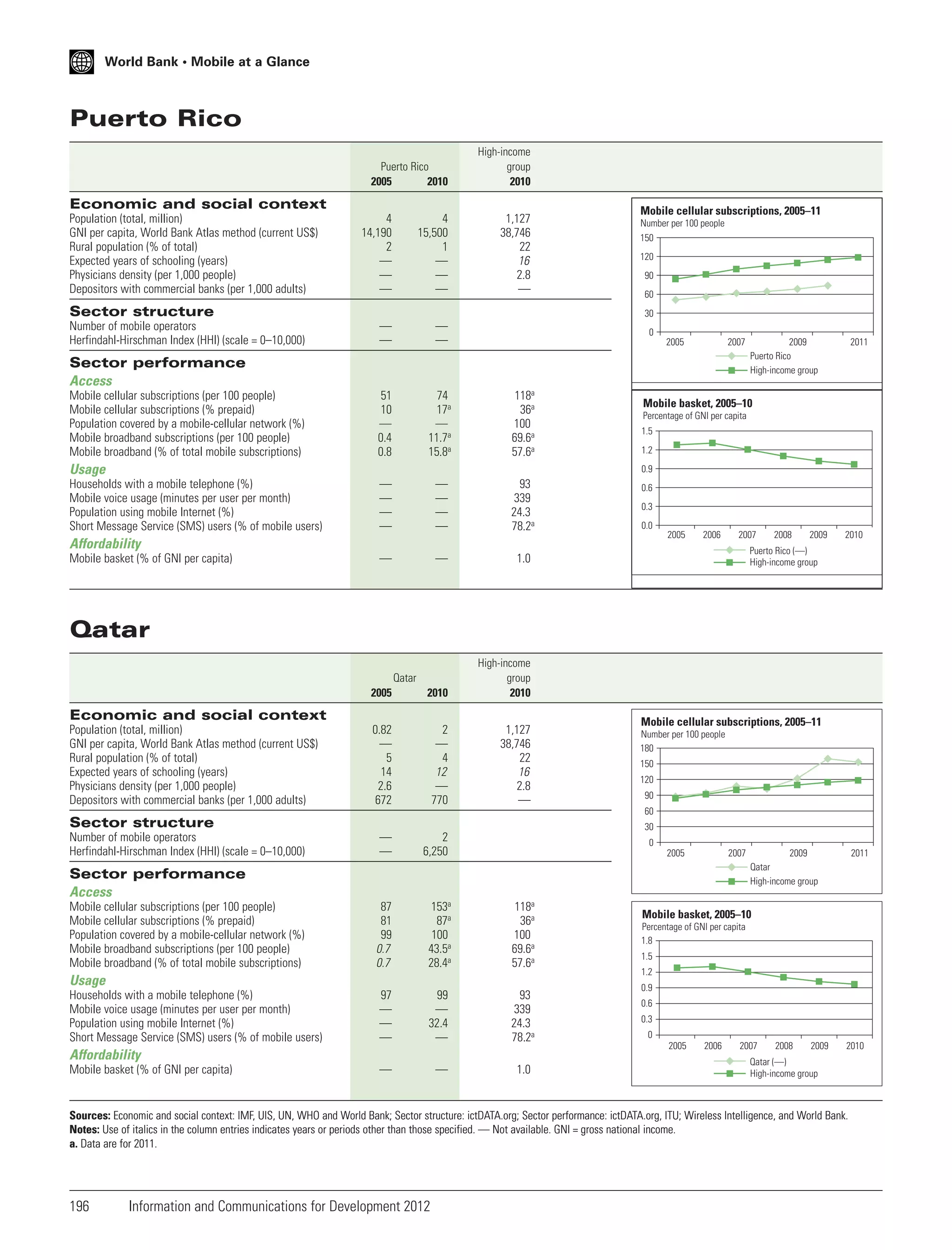 World Bank • Mobile at a Glance

Puerto Rico
Puerto Rico
2005
2010

High-income
group
2010

Economic and social context
Population (total, million)
GNI per capita, World Bank Atlas method (current US$)
Rural population (% of total)
Expected years of schooling (years)
Physicians density (per 1,000 people)
Depositors with commercial banks (per 1,000 adults)

4
14,190
2
—
—
—

4
15,500
1
—
—
—

1,127
38,746
22
16
2.8
—

—
—

—
—

51
10
—
0.4
0.8

74
17a
—
11.7a
15.8a

118a
36a
100
69.6a
57.6a

—
—
—
—

—
—
—
—

93
339
24.3
78.2a

Sector structure
Number of mobile operators
Herfindahl-Hirschman Index (HHI) (scale = 0–10,000)

Mobile cellular subscriptions, 2005–11
Number per 100 people
150

120
90
60
30
0
2005

2007

Sector performance
Access
Mobile cellular subscriptions (per 100 people)
Mobile cellular subscriptions (% prepaid)
Population covered by a mobile-cellular network (%)
Mobile broadband subscriptions (per 100 people)
Mobile broadband (% of total mobile subscriptions)

Usage

2009
Puerto Rico
High-income group

2011

Mobile basket, 2005–10
Percentage of GNI per capita
1.5
1.2
0.9

Households with a mobile telephone (%)
Mobile voice usage (minutes per user per month)
Population using mobile Internet (%)
Short Message Service (SMS) users (% of mobile users)

0.6
0.3
0.0

Affordability
Mobile basket (% of GNI per capita)

—

—

2010

2
—
4
12
—
770

1,127
38,746
22
16
2.8
—

2007

2008

2009

2010

Puerto Rico (—)
High-income group

High-income
group
2010

0.82
—
5
14
2.6
672

2006

1.0

2005

2005

Qatar
Qatar

Economic and social context
Population (total, million)
GNI per capita, World Bank Atlas method (current US$)
Rural population (% of total)
Expected years of schooling (years)
Physicians density (per 1,000 people)
Depositors with commercial banks (per 1,000 adults)

Mobile cellular subscriptions, 2005–11
Number per 100 people
180

150
120
90
60

Sector structure
Number of mobile operators
Herfindahl-Hirschman Index (HHI) (scale = 0–10,000)

30

—
—

2
6,250

87
81
99
0.7
0.7

153a
87a
100
43.5a
28.4a

118a
36a
100
69.6a
57.6a

97
—
—
—

99
—
32.4
—

93
339
24.3
78.2a

0
2005

2007

Sector performance
Access
Mobile cellular subscriptions (per 100 people)
Mobile cellular subscriptions (% prepaid)
Population covered by a mobile-cellular network (%)
Mobile broadband subscriptions (per 100 people)
Mobile broadband (% of total mobile subscriptions)

Usage
Households with a mobile telephone (%)
Mobile voice usage (minutes per user per month)
Population using mobile Internet (%)
Short Message Service (SMS) users (% of mobile users)

Affordability
Mobile basket (% of GNI per capita)

—

—

1.0

2009
Qatar
High-income group

2011

Mobile basket, 2005–10
Percentage of GNI per capita
1.8
1.5
1.2
0.9
0.6
0.3
0

2005

2006

2007

2008

2009

2010

Qatar (—)
High-income group

Sources: Economic and social context: IMF, UIS, UN, WHO and World Bank; Sector structure: ictDATA.org; Sector performance: ictDATA.org, ITU; Wireless Intelligence, and World Bank.
Notes: Use of italics in the column entries indicates years or periods other than those specified. — Not available. GNI = gross national income.
a. Data are for 2011.

196

Information and Communications for Development 2012

 