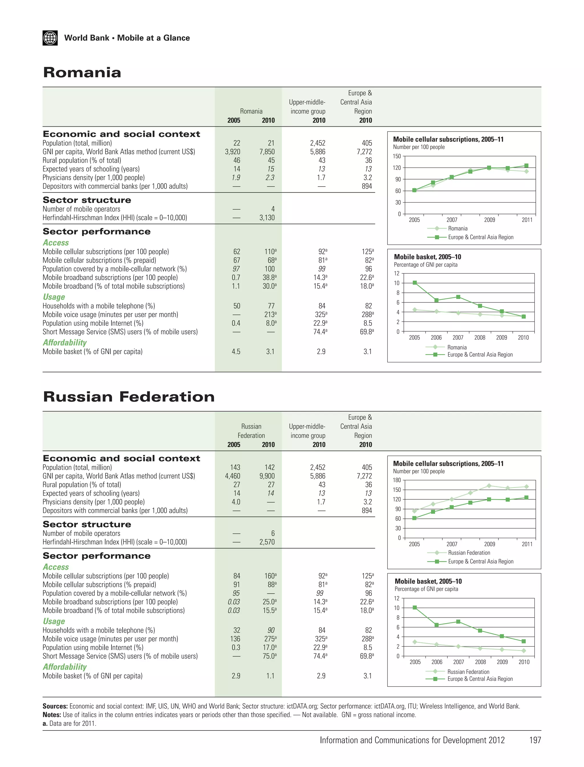 World Bank • Mobile at a Glance

Romania
Romania
2005
2010

Upper-middleincome group
2010

Europe &
Central Asia
Region
2010

2,452
5,886
43
13
1.7
—

405
7,272
36
13
3.2
894

Economic and social context
Population (total, million)
GNI per capita, World Bank Atlas method (current US$)
Rural population (% of total)
Expected years of schooling (years)
Physicians density (per 1,000 people)
Depositors with commercial banks (per 1,000 adults)

22
3,920
46
14
1.9
—

21
7,850
45
15
2.3
—

—
—

4
3,130

62
67
97
0.7
1.1

110a
68a
100
38.8a
30.0a

92a
81a
99
14.3a
15.4a

125a
82a
96
22.6a
18.0a

50
—
0.4
—

77
213a
8.0a
—

84
325a
22.9a
74.4a

82
288a
8.5
69.8a

Sector structure
Number of mobile operators
Herfindahl-Hirschman Index (HHI) (scale = 0–10,000)

Mobile cellular subscriptions, 2005–11
Number per 100 people

150
120
90
60
30
0
2005

2007
2009
Romania
Europe & Central Asia Region

Sector performance
Access
Mobile cellular subscriptions (per 100 people)
Mobile cellular subscriptions (% prepaid)
Population covered by a mobile-cellular network (%)
Mobile broadband subscriptions (per 100 people)
Mobile broadband (% of total mobile subscriptions)

Mobile basket, 2005–10
Percentage of GNI per capita
12
10
8

Usage
Households with a mobile telephone (%)
Mobile voice usage (minutes per user per month)
Population using mobile Internet (%)
Short Message Service (SMS) users (% of mobile users)

6
4
2
0

2005

Affordability
Mobile basket (% of GNI per capita)

2011

4.5

3.1

2.9

Upper-middleincome group
2010

405
7,272
36
13
3.2
894

2008

2009

2010

Europe &
Central Asia
Region
2010

2,452
5,886
43
13
1.7
—

2007

Romania
Europe & Central Asia Region

3.1

Russian
Federation
2005
2010

2006

Russian Federation

Economic and social context
Population (total, million)
GNI per capita, World Bank Atlas method (current US$)
Rural population (% of total)
Expected years of schooling (years)
Physicians density (per 1,000 people)
Depositors with commercial banks (per 1,000 adults)

143
4,460
27
14
4.0
—

142
9,900
27
14
—
—

Number per 100 people
180

150
120
90
60

Sector structure
Number of mobile operators
Herfindahl-Hirschman Index (HHI) (scale = 0–10,000)

Mobile cellular subscriptions, 2005–11

30

—
—

6
2,570

84
91
95
0.03
0.03

160a
88a
—
25.0a
15.5a

92a
81a
99
14.3a
15.4a

125a
82a
96
22.6a
18.0a

32
136
0.3
—

90
275a
17.0a
75.0a

84
325a
22.9a
74.4a

82
288a
8.5
69.8a

0
2005

2007
2009
Russian Federation
Europe & Central Asia Region

Sector performance
Access
Mobile cellular subscriptions (per 100 people)
Mobile cellular subscriptions (% prepaid)
Population covered by a mobile-cellular network (%)
Mobile broadband subscriptions (per 100 people)
Mobile broadband (% of total mobile subscriptions)

Affordability
Mobile basket (% of GNI per capita)

Mobile basket, 2005–10
Percentage of GNI per capita
12
10
8

Usage
Households with a mobile telephone (%)
Mobile voice usage (minutes per user per month)
Population using mobile Internet (%)
Short Message Service (SMS) users (% of mobile users)

2011

2.9

1.1

2.9

3.1

6
4
2
0

2005

2006

2007

2008

2009

2010

Russian Federation
Europe & Central Asia Region

Sources: Economic and social context: IMF, UIS, UN, WHO and World Bank; Sector structure: ictDATA.org; Sector performance: ictDATA.org, ITU; Wireless Intelligence, and World Bank.
Notes: Use of italics in the column entries indicates years or periods other than those specified. — Not available. GNI = gross national income.
a. Data are for 2011.

Information and Communications for Development 2012

197

 
