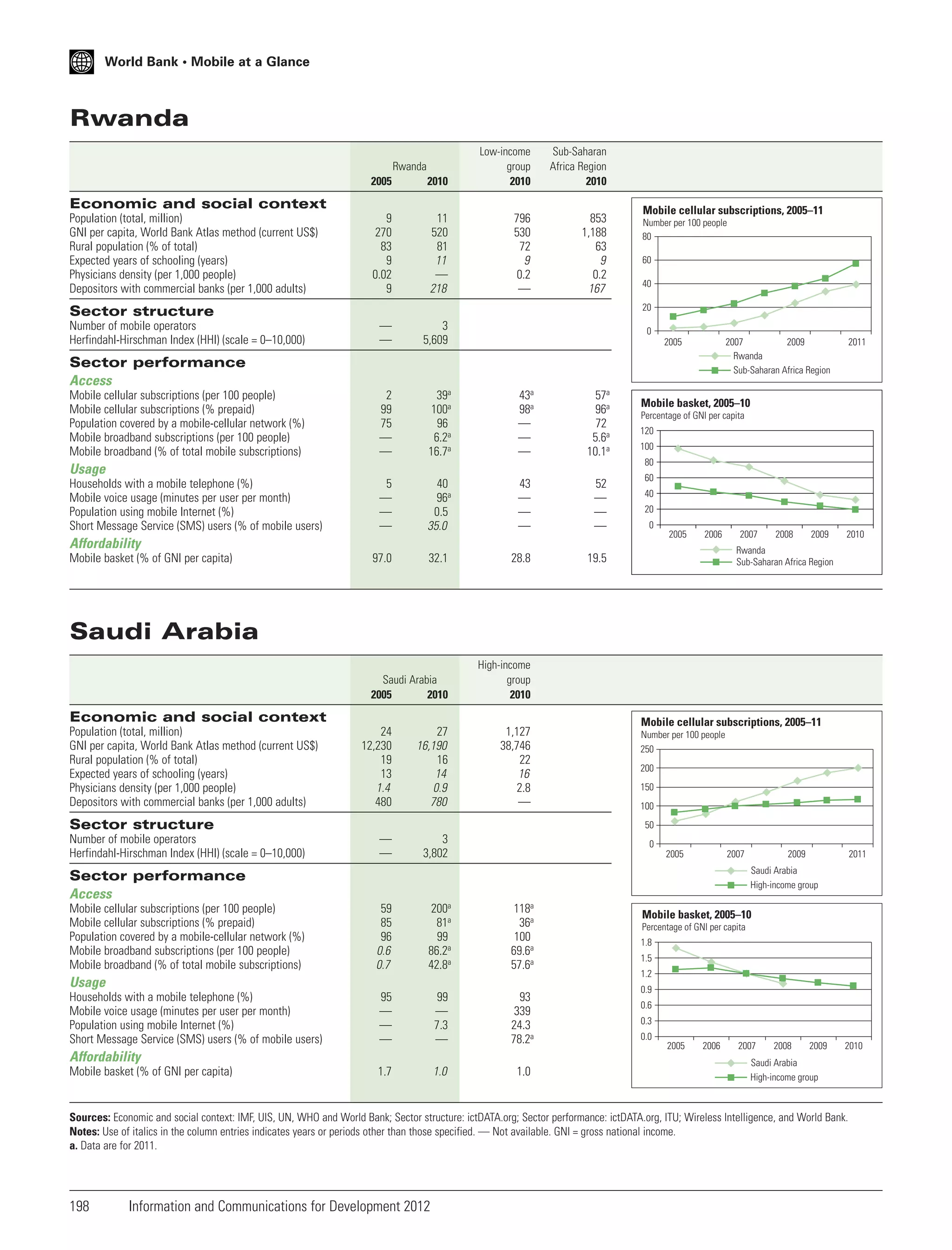 World Bank • Mobile at a Glance

Rwanda
2005

2010

Low-income
group
2010

9
270
83
9
0.02
9

11
520
81
11
—
218

796
530
72
9
0.2
—

—
—

3
5,609

2
99
75
—
—

39a
100a
96
6.2a
16.7a

43a
98a
—
—
—

57a
96a
72
5.6a
10.1a

5
—
—
—

40
96a
0.5
35.0

43
—
—
—

52
—
—
—

97.0

32.1

28.8

19.5

Saudi Arabia
2005
2010

High-income
group
2010

Rwanda

Sub-Saharan
Africa Region
2010

853
1,188
63
9
0.2
167

Economic and social context
Population (total, million)
GNI per capita, World Bank Atlas method (current US$)
Rural population (% of total)
Expected years of schooling (years)
Physicians density (per 1,000 people)
Depositors with commercial banks (per 1,000 adults)

Number per 100 people
80

60
40
20

Sector structure
Number of mobile operators
Herfindahl-Hirschman Index (HHI) (scale = 0–10,000)

Mobile cellular subscriptions, 2005–11

0
2005

2007
2009
Rwanda
Sub-Saharan Africa Region

Sector performance
Access
Mobile cellular subscriptions (per 100 people)
Mobile cellular subscriptions (% prepaid)
Population covered by a mobile-cellular network (%)
Mobile broadband subscriptions (per 100 people)
Mobile broadband (% of total mobile subscriptions)

2011

Mobile basket, 2005–10
Percentage of GNI per capita
120
100
80

Usage
Households with a mobile telephone (%)
Mobile voice usage (minutes per user per month)
Population using mobile Internet (%)
Short Message Service (SMS) users (% of mobile users)

60
40
20
0

2005

Affordability
Mobile basket (% of GNI per capita)

2006

2007

2008

2009

2010

Rwanda
Sub-Saharan Africa Region

Saudi Arabia

Economic and social context
Population (total, million)
GNI per capita, World Bank Atlas method (current US$)
Rural population (% of total)
Expected years of schooling (years)
Physicians density (per 1,000 people)
Depositors with commercial banks (per 1,000 adults)

24
12,230
19
13
1.4
480

27
16,190
16
14
0.9
780

—
—

1,127
38,746
22
16
2.8
—

3
3,802

Sector structure
Number of mobile operators
Herfindahl-Hirschman Index (HHI) (scale = 0–10,000)

Mobile cellular subscriptions, 2005–11
Number per 100 people
250
200
150
100
50
0
2005

2007

Sector performance
Access
Mobile cellular subscriptions (per 100 people)
Mobile cellular subscriptions (% prepaid)
Population covered by a mobile-cellular network (%)
Mobile broadband subscriptions (per 100 people)
Mobile broadband (% of total mobile subscriptions)

59
85
96
0.6
0.7

200a
81a
99
86.2a
42.8a

118a
36a
100
69.6a
57.6a

95
—
—
—

99
—
7.3
—

93
339
24.3
78.2a

Usage
Households with a mobile telephone (%)
Mobile voice usage (minutes per user per month)
Population using mobile Internet (%)
Short Message Service (SMS) users (% of mobile users)

Affordability
Mobile basket (% of GNI per capita)

2009

2011

Saudi Arabia
High-income group

1.7

1.0

1.0

Mobile basket, 2005–10
Percentage of GNI per capita
1.8
1.5
1.2
0.9
0.6
0.3
0.0

2005

2006

2007

2008

2009

2010

Saudi Arabia
High-income group

Sources: Economic and social context: IMF, UIS, UN, WHO and World Bank; Sector structure: ictDATA.org; Sector performance: ictDATA.org, ITU; Wireless Intelligence, and World Bank.
Notes: Use of italics in the column entries indicates years or periods other than those specified. — Not available. GNI = gross national income.
a. Data are for 2011.

198

Information and Communications for Development 2012

 