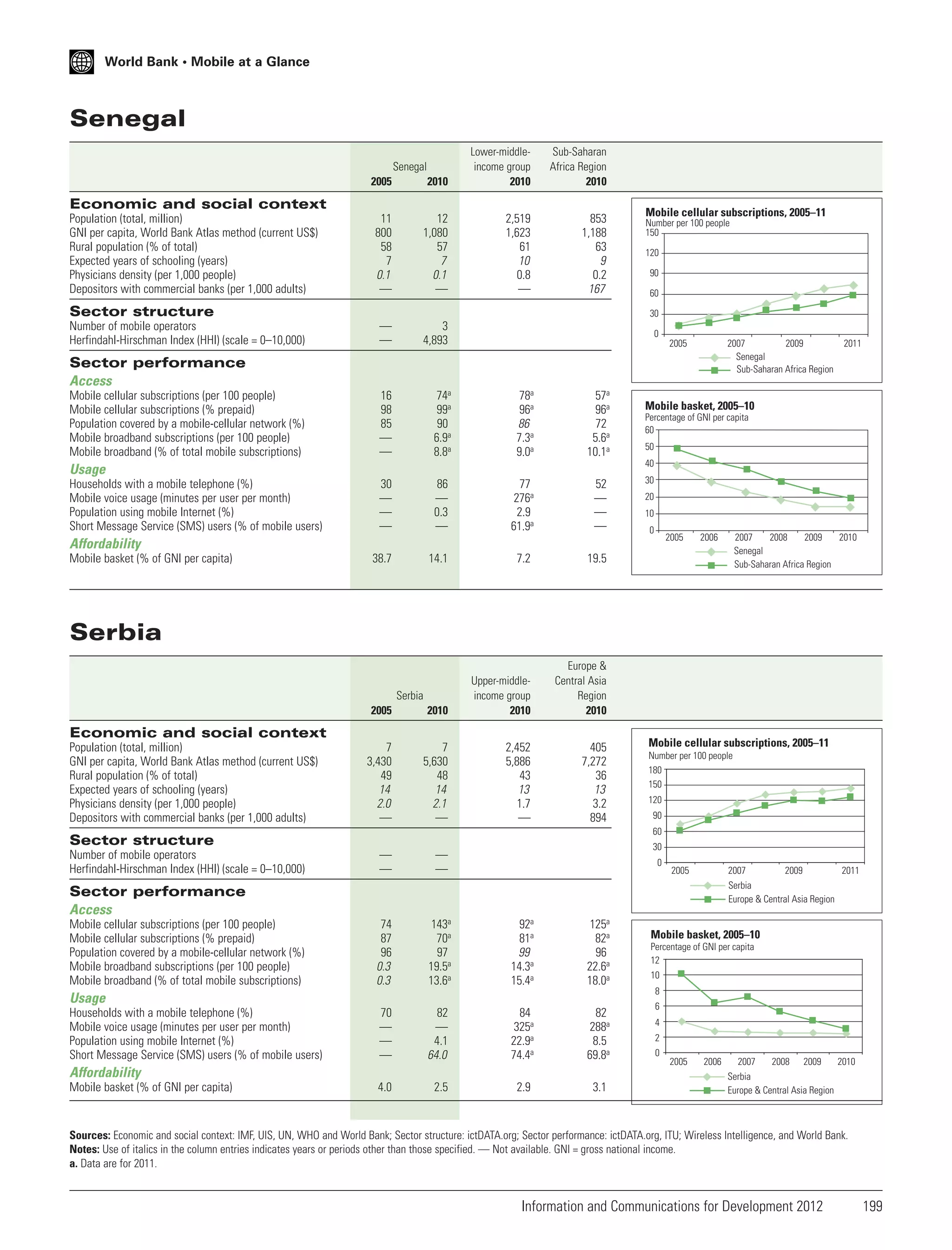 World Bank • Mobile at a Glance

Senegal
2005

2010

Lower-middleincome group
2010

11
800
58
7
0.1
—

12
1,080
57
7
0.1
—

2,519
1,623
61
10
0.8
—

—
—

3
4,893

16
98
85
—
—

74a
99a
90
6.9a
8.8a

78a
96a
86
7.3a
9.0a

57a
96a
72
5.6a
10.1a

30
—
—
—

86
—
0.3
—

77
276a
2.9
61.9a

52
—
—
—

Senegal

Sub-Saharan
Africa Region
2010

853
1,188
63
9
0.2
167

Economic and social context
Population (total, million)
GNI per capita, World Bank Atlas method (current US$)
Rural population (% of total)
Expected years of schooling (years)
Physicians density (per 1,000 people)
Depositors with commercial banks (per 1,000 adults)

Sector structure
Number of mobile operators
Herfindahl-Hirschman Index (HHI) (scale = 0–10,000)

Mobile cellular subscriptions, 2005–11
Number per 100 people
150
120
90
60
30
0
2005

2007
2009
Senegal
Sub-Saharan Africa Region

Sector performance
Access
Mobile cellular subscriptions (per 100 people)
Mobile cellular subscriptions (% prepaid)
Population covered by a mobile-cellular network (%)
Mobile broadband subscriptions (per 100 people)
Mobile broadband (% of total mobile subscriptions)

Mobile basket, 2005–10
Percentage of GNI per capita
60
50
40

Usage
Households with a mobile telephone (%)
Mobile voice usage (minutes per user per month)
Population using mobile Internet (%)
Short Message Service (SMS) users (% of mobile users)

30
20
10
0

2005

Affordability
Mobile basket (% of GNI per capita)

2011

38.7

14.1

7.2

2005

2010

Europe &
Central Asia
Region
2010

7
3,430
49
14
2.0
—

7
5,630
48
14
2.1
—

2,452
5,886
43
13
1.7
—

405
7,272
36
13
3.2
894

—
—

—
—

74
87
96
0.3
0.3

143a
70a
97
19.5a
13.6a

92a
81a
99
14.3a
15.4a

125a
82a
96
22.6a
18.0a

70
—
—
—

82
—
4.1
64.0

84
325a
22.9a
74.4a

82
288a
8.5
69.8a

4.0

2.5

2.9

3.1

2007
2008
2009
2010
Senegal
Sub-Saharan Africa Region

19.5

Upper-middleincome group
2010

2006

Serbia
Serbia

Economic and social context
Population (total, million)
GNI per capita, World Bank Atlas method (current US$)
Rural population (% of total)
Expected years of schooling (years)
Physicians density (per 1,000 people)
Depositors with commercial banks (per 1,000 adults)

Number per 100 people
180
150
120
90
60

Sector structure
Number of mobile operators
Herfindahl-Hirschman Index (HHI) (scale = 0–10,000)

Mobile cellular subscriptions, 2005–11

30
0

2005

2007
2009
2011
Serbia
Europe & Central Asia Region

Sector performance
Access
Mobile cellular subscriptions (per 100 people)
Mobile cellular subscriptions (% prepaid)
Population covered by a mobile-cellular network (%)
Mobile broadband subscriptions (per 100 people)
Mobile broadband (% of total mobile subscriptions)

Affordability
Mobile basket (% of GNI per capita)

10
8

Usage
Households with a mobile telephone (%)
Mobile voice usage (minutes per user per month)
Population using mobile Internet (%)
Short Message Service (SMS) users (% of mobile users)

Mobile basket, 2005–10
Percentage of GNI per capita
12

6
4
2
0

2005

2006

2007

2008

2009

2010

Serbia
Europe & Central Asia Region

Sources: Economic and social context: IMF, UIS, UN, WHO and World Bank; Sector structure: ictDATA.org; Sector performance: ictDATA.org, ITU; Wireless Intelligence, and World Bank.
Notes: Use of italics in the column entries indicates years or periods other than those specified. — Not available. GNI = gross national income.
a. Data are for 2011.

Information and Communications for Development 2012

199

 