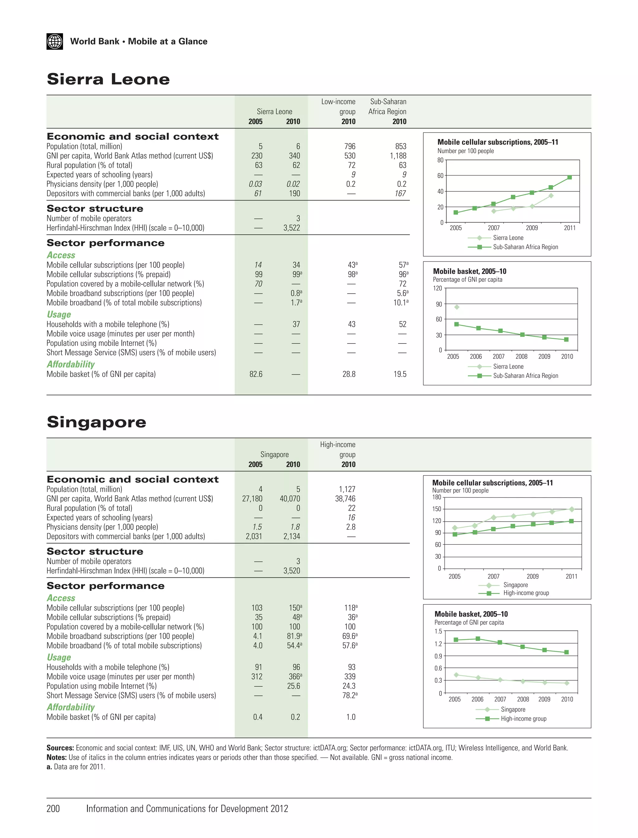 World Bank • Mobile at a Glance

Sierra Leone
Sierra Leone
2005
2010

Low-income
group
2010

Sub-Saharan
Africa Region
2010

796
530
72
9
0.2
—

853
1,188
63
9
0.2
167

Economic and social context
Population (total, million)
GNI per capita, World Bank Atlas method (current US$)
Rural population (% of total)
Expected years of schooling (years)
Physicians density (per 1,000 people)
Depositors with commercial banks (per 1,000 adults)

5
230
63
—
0.03
61

6
340
62
—
0.02
190

—
—

3
3,522

14
99
70
—
—

34
99a
—
0.8a
1.7a

43a
98a
—
—
—

57a
96a
72
5.6a
10.1a

—
—
—
—

37
—
—
—

43
—
—
—

52
—
—
—

Number per 100 people
80
60
40
20

Sector structure
Number of mobile operators
Herfindahl-Hirschman Index (HHI) (scale = 0–10,000)

Mobile cellular subscriptions, 2005–11

0

2005

2007
2009
2011
Sierra Leone
Sub-Saharan Africa Region

Sector performance
Access
Mobile cellular subscriptions (per 100 people)
Mobile cellular subscriptions (% prepaid)
Population covered by a mobile-cellular network (%)
Mobile broadband subscriptions (per 100 people)
Mobile broadband (% of total mobile subscriptions)

Usage
Households with a mobile telephone (%)
Mobile voice usage (minutes per user per month)
Population using mobile Internet (%)
Short Message Service (SMS) users (% of mobile users)

Mobile basket, 2005–10
Percentage of GNI per capita
120
90
60
30
0
2005

2006

2007

Affordability
Mobile basket (% of GNI per capita)

82.6

—

28.8

Singapore
2005
2010

2008

2009

2010

Sierra Leone
Sub-Saharan Africa Region

19.5

High-income
group
2010

Singapore

Economic and social context
Population (total, million)
GNI per capita, World Bank Atlas method (current US$)
Rural population (% of total)
Expected years of schooling (years)
Physicians density (per 1,000 people)
Depositors with commercial banks (per 1,000 adults)

4
27,180
0
—
1.5
2,031

5
40,070
0
—
1.8
2,134

1,127
38,746
22
16
2.8
—

150
120
90
60

Sector structure
Number of mobile operators
Herfindahl-Hirschman Index (HHI) (scale = 0–10,000)

Mobile cellular subscriptions, 2005–11
Number per 100 people
180

30

—
—

3
3,520

103
35
100
4.1
4.0

150a
48a
100
81.9a
54.4a

118a
36a
100
69.6a
57.6a

91
312
—
—

96
366a
25.6
—

93
339
24.3
78.2a

0
2005

2007

Sector performance
Access
Mobile cellular subscriptions (per 100 people)
Mobile cellular subscriptions (% prepaid)
Population covered by a mobile-cellular network (%)
Mobile broadband subscriptions (per 100 people)
Mobile broadband (% of total mobile subscriptions)

Usage

2009
Singapore
High-income group

2011

Mobile basket, 2005–10
Percentage of GNI per capita
1.5
1.2
0.9

Households with a mobile telephone (%)
Mobile voice usage (minutes per user per month)
Population using mobile Internet (%)
Short Message Service (SMS) users (% of mobile users)

Affordability
Mobile basket (% of GNI per capita)

0.4

0.2

1.0

0.6
0.3
0

2005

2006

2007

2008

2009

2010

Singapore
High-income group

Sources: Economic and social context: IMF, UIS, UN, WHO and World Bank; Sector structure: ictDATA.org; Sector performance: ictDATA.org, ITU; Wireless Intelligence, and World Bank.
Notes: Use of italics in the column entries indicates years or periods other than those specified. — Not available. GNI = gross national income.
a. Data are for 2011.

200

Information and Communications for Development 2012

 