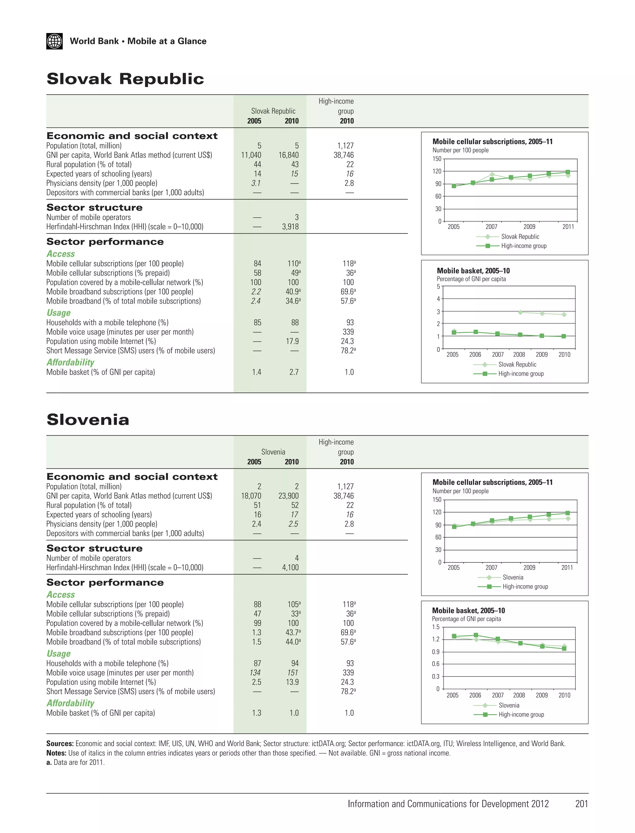 World Bank • Mobile at a Glance

Slovak Republic
Slovak Republic
2005
2010

High-income
group
2010

Economic and social context
Population (total, million)
GNI per capita, World Bank Atlas method (current US$)
Rural population (% of total)
Expected years of schooling (years)
Physicians density (per 1,000 people)
Depositors with commercial banks (per 1,000 adults)

5
11,040
44
14
3.1
—

5
16,840
43
15
—
—

1,127
38,746
22
16
2.8
—

—
—

3
3,918

84
58
100
2.2
2.4

110a
49a
100
40.9a
34.6a

118a
36a
100
69.6a
57.6a

85
—
—
—

88
—
17.9
—

93
339
24.3
78.2a

Sector structure
Number of mobile operators
Herfindahl-Hirschman Index (HHI) (scale = 0–10,000)

Mobile cellular subscriptions, 2005–11
Number per 100 people
150
120
90
60
30
0

2005

2007

2009
Slovak Republic
High-income group

Sector performance
Access
Mobile cellular subscriptions (per 100 people)
Mobile cellular subscriptions (% prepaid)
Population covered by a mobile-cellular network (%)
Mobile broadband subscriptions (per 100 people)
Mobile broadband (% of total mobile subscriptions)

Usage
Households with a mobile telephone (%)
Mobile voice usage (minutes per user per month)
Population using mobile Internet (%)
Short Message Service (SMS) users (% of mobile users)

Mobile basket, 2005–10
Percentage of GNI per capita
5
4
3
2
1
0

2005

2006

2007

Affordability
Mobile basket (% of GNI per capita)

2011

1.4

2.7

1.0

Slovenia
2005
2010

2008

2009

2010

Slovak Republic
High-income group

High-income
group
2010

Slovenia

Economic and social context
Population (total, million)
GNI per capita, World Bank Atlas method (current US$)
Rural population (% of total)
Expected years of schooling (years)
Physicians density (per 1,000 people)
Depositors with commercial banks (per 1,000 adults)

2
18,070
51
16
2.4
—

2
23,900
52
17
2.5
—

1,127
38,746
22
16
2.8
—

—
—

4
4,100

88
47
99
1.3
1.5

105a
33a
100
43.7a
44.0a

118a
36a
100
69.6a
57.6a

87
134
2.5
—

94
151
13.9
—

93
339
24.3
78.2a

Sector structure
Number of mobile operators
Herfindahl-Hirschman Index (HHI) (scale = 0–10,000)

Mobile cellular subscriptions, 2005–11
Number per 100 people
150
120
90
60
30
0

2005

2007

2009
Slovenia
High-income group

Sector performance
Access
Mobile cellular subscriptions (per 100 people)
Mobile cellular subscriptions (% prepaid)
Population covered by a mobile-cellular network (%)
Mobile broadband subscriptions (per 100 people)
Mobile broadband (% of total mobile subscriptions)

Affordability
Mobile basket (% of GNI per capita)

Mobile basket, 2005–10
Percentage of GNI per capita
1.5
1.2
0.9

Usage
Households with a mobile telephone (%)
Mobile voice usage (minutes per user per month)
Population using mobile Internet (%)
Short Message Service (SMS) users (% of mobile users)

2011

1.3

1.0

1.0

0.6
0.3
0
2005

2006

2007

2008

2009

2010

Slovenia
High-income group

Sources: Economic and social context: IMF, UIS, UN, WHO and World Bank; Sector structure: ictDATA.org; Sector performance: ictDATA.org, ITU; Wireless Intelligence, and World Bank.
Notes: Use of italics in the column entries indicates years or periods other than those specified. — Not available. GNI = gross national income.
a. Data are for 2011.

Information and Communications for Development 2012

201

 