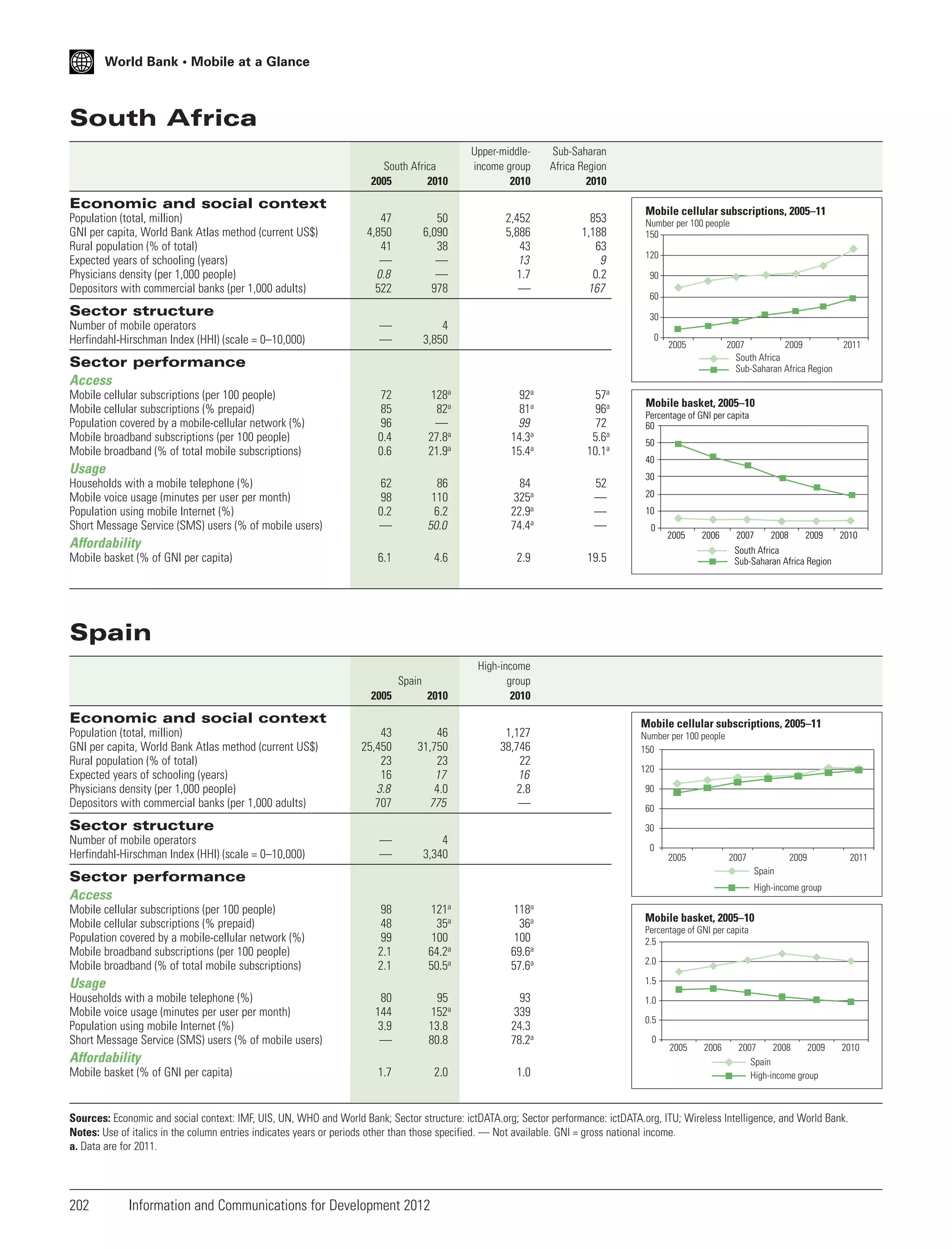 World Bank • Mobile at a Glance

South Africa
South Africa
2005
2010

Upper-middleincome group
2010

Sub-Saharan
Africa Region
2010

2,452
5,886
43
13
1.7
—

853
1,188
63
9
0.2
167

Economic and social context
Population (total, million)
GNI per capita, World Bank Atlas method (current US$)
Rural population (% of total)
Expected years of schooling (years)
Physicians density (per 1,000 people)
Depositors with commercial banks (per 1,000 adults)

47
4,850
41
—
0.8
522

50
6,090
38
—
—
978

—
—

4
3,850

72
85
96
0.4
0.6

128a
82a
—
27.8a
21.9a

92a
81a
99
14.3a
15.4a

57a
96a
72
5.6a
10.1a

62
98
0.2
—

86
110
6.2
50.0

84
325a
22.9a
74.4a

52
—
—
—

6.1

4.6

2.9

19.5

2005

2010

High-income
group
2010

43
25,450
23
16
3.8
707

46
31,750
23
17
4.0
775

1,127
38,746
22
16
2.8
—

—
—

4
3,340

Sector structure
Number of mobile operators
Herfindahl-Hirschman Index (HHI) (scale = 0–10,000)

Mobile cellular subscriptions, 2005–11
Number per 100 people
150
120
90
60
30
0

2005

2007
2009
South Africa
Sub-Saharan Africa Region

Sector performance
Access
Mobile cellular subscriptions (per 100 people)
Mobile cellular subscriptions (% prepaid)
Population covered by a mobile-cellular network (%)
Mobile broadband subscriptions (per 100 people)
Mobile broadband (% of total mobile subscriptions)

Usage
Households with a mobile telephone (%)
Mobile voice usage (minutes per user per month)
Population using mobile Internet (%)
Short Message Service (SMS) users (% of mobile users)

Mobile basket, 2005–10
Percentage of GNI per capita
60
50
40
30
20
10
0

Affordability
Mobile basket (% of GNI per capita)

2011

2005

2006

2007

2008

2009

2010

South Africa
Sub-Saharan Africa Region

Spain
Spain

Economic and social context
Population (total, million)
GNI per capita, World Bank Atlas method (current US$)
Rural population (% of total)
Expected years of schooling (years)
Physicians density (per 1,000 people)
Depositors with commercial banks (per 1,000 adults)

Sector structure
Number of mobile operators
Herfindahl-Hirschman Index (HHI) (scale = 0–10,000)

Mobile cellular subscriptions, 2005–11
Number per 100 people
150
120
90
60
30
0
2005

2007

Mobile cellular subscriptions (per 100 people)
Mobile cellular subscriptions (% prepaid)
Population covered by a mobile-cellular network (%)
Mobile broadband subscriptions (per 100 people)
Mobile broadband (% of total mobile subscriptions)

2009

2011

Spain

Sector performance
Access

High-income group
a

a

98
48
99
2.1
2.1

121
35a
100
64.2a
50.5a

118
36a
100
69.6a
57.6a

80
144
3.9
—

95
152a
13.8
80.8

93
339
24.3
78.2a

1.7

2.0

1.0

Mobile basket, 2005–10
Percentage of GNI per capita
2.5
2.0
1.5

Usage
Households with a mobile telephone (%)
Mobile voice usage (minutes per user per month)
Population using mobile Internet (%)
Short Message Service (SMS) users (% of mobile users)

Affordability
Mobile basket (% of GNI per capita)

1.0
0.5
0

2005

2006

2007
2008
2009
Spain
High-income group

2010

Sources: Economic and social context: IMF, UIS, UN, WHO and World Bank; Sector structure: ictDATA.org; Sector performance: ictDATA.org, ITU; Wireless Intelligence, and World Bank.
Notes: Use of italics in the column entries indicates years or periods other than those specified. — Not available. GNI = gross national income.
a. Data are for 2011.

202

Information and Communications for Development 2012

 