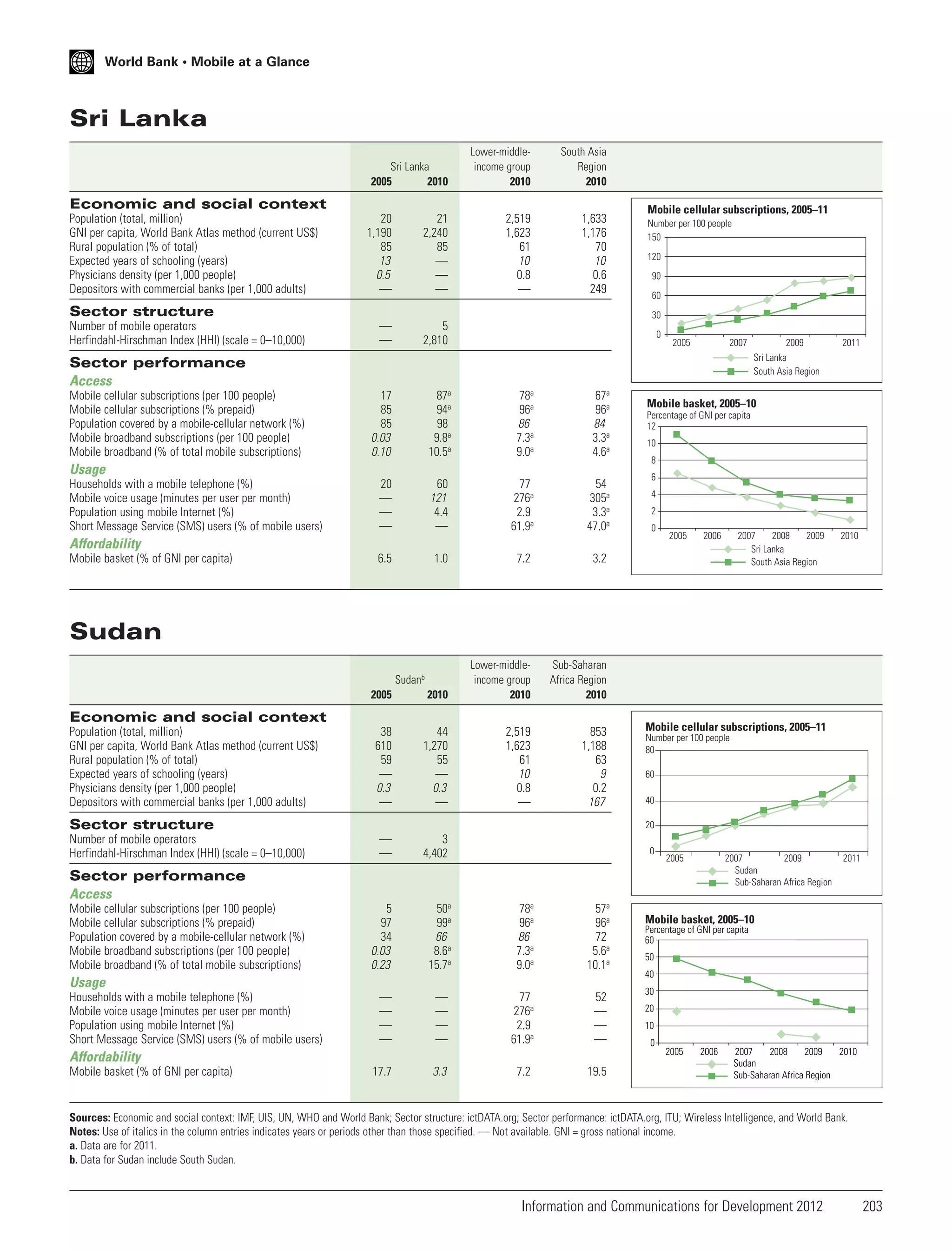 World Bank • Mobile at a Glance

Sri Lanka
Sri Lanka
2005
2010

Lower-middleincome group
2010

South Asia
Region
2010

2,519
1,623
61
10
0.8
—

1,633
1,176
70
10
0.6
249

Economic and social context
Population (total, million)
GNI per capita, World Bank Atlas method (current US$)
Rural population (% of total)
Expected years of schooling (years)
Physicians density (per 1,000 people)
Depositors with commercial banks (per 1,000 adults)

20
1,190
85
13
0.5
—

21
2,240
85
—
—
—

—
—

5
2,810

Sector structure
Number of mobile operators
Herfindahl-Hirschman Index (HHI) (scale = 0–10,000)

Mobile cellular subscriptions, 2005–11
Number per 100 people
150
120
90
60
30
0

2005

2007

17
85
85
0.03
0.10

87a
94a
98
9.8a
10.5a

78a
96a
86
7.3a
9.0a

67a
96a
84
3.3a
4.6a

20
—
—
—

60
121
4.4
—

77
276a
2.9
61.9a

54
305a
3.3a
47.0a

6.5

1.0

7.2

3.2

2005

Mobile cellular subscriptions (per 100 people)
Mobile cellular subscriptions (% prepaid)
Population covered by a mobile-cellular network (%)
Mobile broadband subscriptions (per 100 people)
Mobile broadband (% of total mobile subscriptions)

2010

Lower-middleincome group
2010

38
610
59
—
0.3
—

44
1,270
55
—
0.3
—

2,519
1,623
61
10
0.8
—

853
1,188
63
9
0.2
167

—
—

3
4,402

5
97
34
0.03
0.23

50a
99a
66
8.6a
15.7a

78a
96a
86
7.3a
9.0a

57a
96a
72
5.6a
10.1a

—
—
—
—

—
—
—
—

77
276a
2.9
61.9a

52
—
—
—

17.7

3.3

7.2

19.5

Mobile basket, 2005–10
Percentage of GNI per capita
12
10
8
6
4
2
0

Affordability
Mobile basket (% of GNI per capita)

2011

Sub-Saharan
Africa Region
2010

Usage
Households with a mobile telephone (%)
Mobile voice usage (minutes per user per month)
Population using mobile Internet (%)
Short Message Service (SMS) users (% of mobile users)

2009
Sri Lanka
South Asia Region

Sector performance
Access

2005

2006

2007
2008
2009
Sri Lanka
South Asia Region

2010

Sudan
Sudanb

Economic and social context
Population (total, million)
GNI per capita, World Bank Atlas method (current US$)
Rural population (% of total)
Expected years of schooling (years)
Physicians density (per 1,000 people)
Depositors with commercial banks (per 1,000 adults)

Sector structure
Number of mobile operators
Herfindahl-Hirschman Index (HHI) (scale = 0–10,000)

Mobile cellular subscriptions, 2005–11
Number per 100 people
80
60
40
20
0

2005

2007
2009
Sudan
Sub-Saharan Africa Region

Sector performance
Access
Mobile cellular subscriptions (per 100 people)
Mobile cellular subscriptions (% prepaid)
Population covered by a mobile-cellular network (%)
Mobile broadband subscriptions (per 100 people)
Mobile broadband (% of total mobile subscriptions)

Usage
Households with a mobile telephone (%)
Mobile voice usage (minutes per user per month)
Population using mobile Internet (%)
Short Message Service (SMS) users (% of mobile users)

Affordability
Mobile basket (% of GNI per capita)

2011

Mobile basket, 2005–10

Percentage of GNI per capita
60
50
40
30
20
10
0

2005

2006

2007
2008
2009
2010
Sudan
Sub-Saharan Africa Region

Sources: Economic and social context: IMF, UIS, UN, WHO and World Bank; Sector structure: ictDATA.org; Sector performance: ictDATA.org, ITU; Wireless Intelligence, and World Bank.
Notes: Use of italics in the column entries indicates years or periods other than those specified. — Not available. GNI = gross national income.
a. Data are for 2011.
b. Data for Sudan include South Sudan.

Information and Communications for Development 2012

203

 