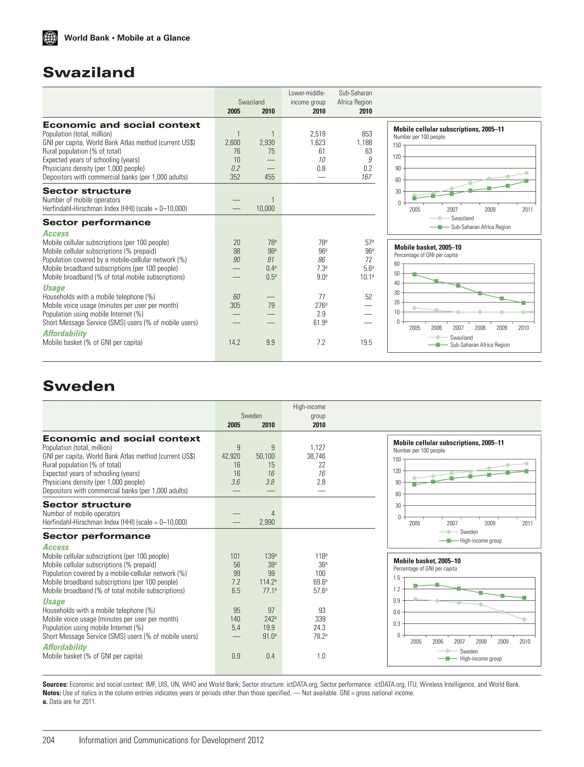 World Bank • Mobile at a Glance

Swaziland
Swaziland
2005
2010

Lower-middleincome group
2010

Sub-Saharan
Africa Region
2010

2,519
1,623
61
10
0.8
—

853
1,188
63
9
0.2
167

Economic and social context
Population (total, million)
GNI per capita, World Bank Atlas method (current US$)
Rural population (% of total)
Expected years of schooling (years)
Physicians density (per 1,000 people)
Depositors with commercial banks (per 1,000 adults)

1
2,600
76
10
0.2
352

1
2,930
75
—
—
455

—
—

1
10,000

20
98
90
—
—

78a
98a
91
0.4a
0.5a

78a
96a
86
7.3a
9.0a

57a
96a
72
5.6a
10.1a

60
305
—
—

—
79
—
—

77
276a
2.9
61.9a

52
—
—
—

14.2

9.9

7.2

19.5

2005

2010

High-income
group
2010

9
42,920
16
16
3.6
—

9
50,100
15
16
3.8
—

1,127
38,746
22
16
2.8
—

—
—

4
2,990

101
56
99
7.2
6.5

139a
38a
99
114.2a
77.1a

118a
36a
100
69.6a
57.6a

95
140
5.4
—

97
242a
19.9
91.0a

93
339
24.3
78.2a

Sector structure
Number of mobile operators
Herfindahl-Hirschman Index (HHI) (scale = 0–10,000)

Mobile cellular subscriptions, 2005–11
Number per 100 people
150

120
90
60
30
0
2005

2007
2009
Swaziland
Sub-Saharan Africa Region

Sector performance
Access
Mobile cellular subscriptions (per 100 people)
Mobile cellular subscriptions (% prepaid)
Population covered by a mobile-cellular network (%)
Mobile broadband subscriptions (per 100 people)
Mobile broadband (% of total mobile subscriptions)

Usage
Households with a mobile telephone (%)
Mobile voice usage (minutes per user per month)
Population using mobile Internet (%)
Short Message Service (SMS) users (% of mobile users)

Mobile basket, 2005–10
Percentage of GNI per capita
60
50
40
30
20
10
0

2005

Affordability
Mobile basket (% of GNI per capita)

2011

2006

2007

2008

2009

2010

Swaziland
Sub-Saharan Africa Region

Sweden
Sweden

Economic and social context
Population (total, million)
GNI per capita, World Bank Atlas method (current US$)
Rural population (% of total)
Expected years of schooling (years)
Physicians density (per 1,000 people)
Depositors with commercial banks (per 1,000 adults)

Sector structure
Number of mobile operators
Herfindahl-Hirschman Index (HHI) (scale = 0–10,000)

Mobile cellular subscriptions, 2005–11
Number per 100 people
150

120
90
60
30
0
2005

2007

Sector performance
Access
Mobile cellular subscriptions (per 100 people)
Mobile cellular subscriptions (% prepaid)
Population covered by a mobile-cellular network (%)
Mobile broadband subscriptions (per 100 people)
Mobile broadband (% of total mobile subscriptions)

Usage

2009
Sweden
High-income group

2011

Mobile basket, 2005–10
Percentage of GNI per capita
1.5
1.2
0.9

Households with a mobile telephone (%)
Mobile voice usage (minutes per user per month)
Population using mobile Internet (%)
Short Message Service (SMS) users (% of mobile users)

Affordability
Mobile basket (% of GNI per capita)

0.9

0.4

1.0

0.6
0.3
0

2005

2006

2007

2008

2009

2010

Sweden
High-income group

Sources: Economic and social context: IMF, UIS, UN, WHO and World Bank; Sector structure: ictDATA.org; Sector performance: ictDATA.org, ITU; Wireless Intelligence, and World Bank.
Notes: Use of italics in the column entries indicates years or periods other than those specified. — Not available. GNI = gross national income.
a. Data are for 2011.

204

Information and Communications for Development 2012

 