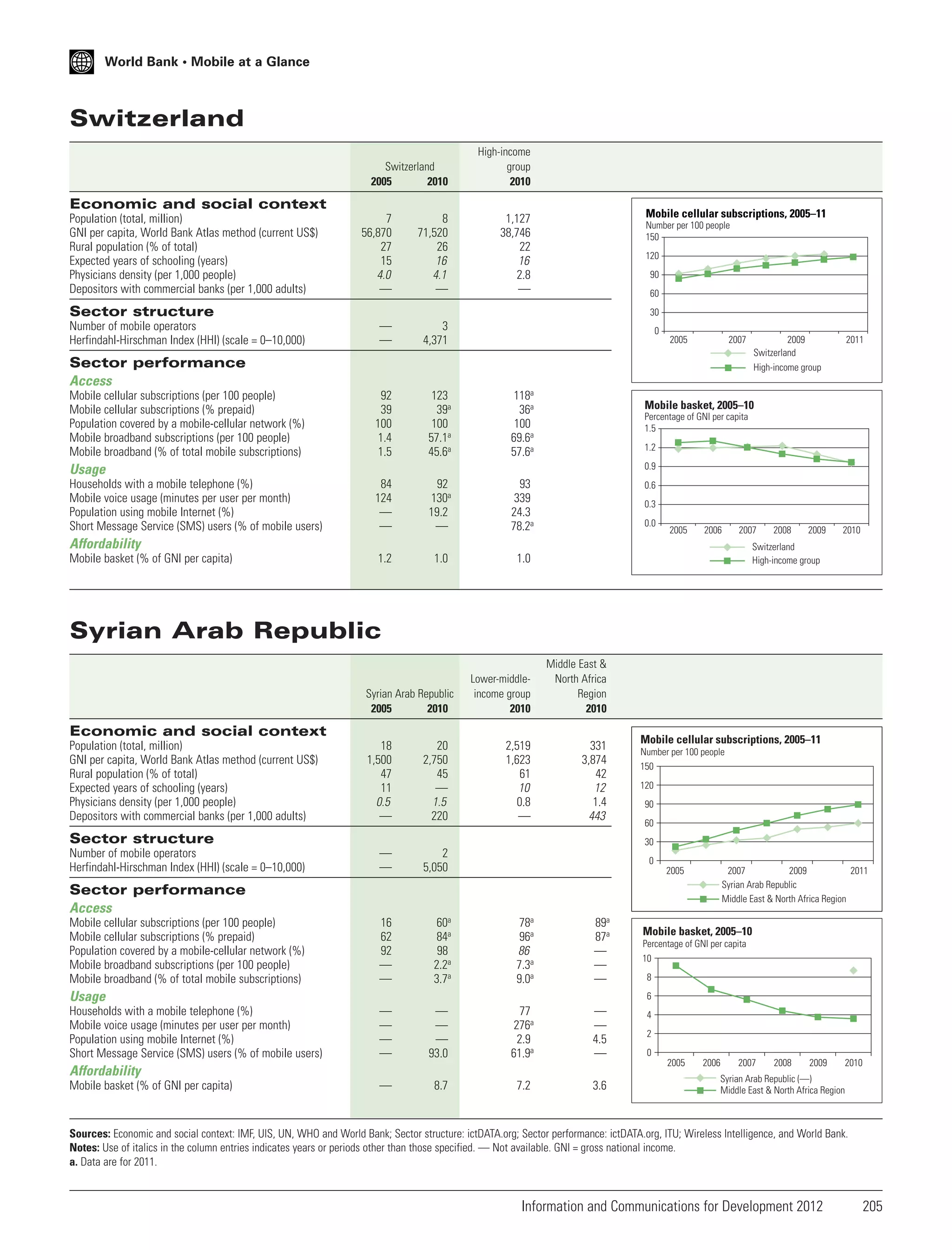 World Bank • Mobile at a Glance

Switzerland
Switzerland
2005
2010

High-income
group
2010

Economic and social context
Population (total, million)
GNI per capita, World Bank Atlas method (current US$)
Rural population (% of total)
Expected years of schooling (years)
Physicians density (per 1,000 people)
Depositors with commercial banks (per 1,000 adults)

7
56,870
27
15
4.0
—

8
71,520
26
16
4.1
—

—
—

3
4,371

92
39
100
1.4
1.5

123
39a
100
57.1a
45.6a

118a
36a
100
69.6a
57.6a

84
124
—
—

92
130a
19.2
—

Mobile cellular subscriptions, 2005–11

1,127
38,746
22
16
2.8
—

93
339
24.3
78.2a

Number per 100 people
150
120
90
60

Sector structure
Number of mobile operators
Herfindahl-Hirschman Index (HHI) (scale = 0–10,000)

30
0

2005

2007

Sector performance
Access
Mobile cellular subscriptions (per 100 people)
Mobile cellular subscriptions (% prepaid)
Population covered by a mobile-cellular network (%)
Mobile broadband subscriptions (per 100 people)
Mobile broadband (% of total mobile subscriptions)

Percentage of GNI per capita
1.5
1.2
0.9
0.6
0.3
0.0

2005

2006

2007

Affordability
Mobile basket (% of GNI per capita)

2011

Mobile basket, 2005–10

Usage
Households with a mobile telephone (%)
Mobile voice usage (minutes per user per month)
Population using mobile Internet (%)
Short Message Service (SMS) users (% of mobile users)

2009
Switzerland
High-income group

1.2

1.0

2008

2009

2010

Switzerland
High-income group

1.0

Syrian Arab Republic
Syrian Arab Republic
2005
2010

Lower-middleincome group
2010

Middle East &
North Africa
Region
2010

2,519
1,623
61
10
0.8
—

331
3,874
42
12
1.4
443

Economic and social context
Population (total, million)
GNI per capita, World Bank Atlas method (current US$)
Rural population (% of total)
Expected years of schooling (years)
Physicians density (per 1,000 people)
Depositors with commercial banks (per 1,000 adults)

18
1,500
47
11
0.5
—

20
2,750
45
—
1.5
220

—
—

2
5,050

16
62
92
—
—

60a
84a
98
2.2a
3.7a

78a
96a
86
7.3a
9.0a

89a
87a
—
—
—

—
—
—
—

—
—
—
93.0

77
276a
2.9
61.9a

—
—
4.5
—

—

8.7

7.2

3.6

Sector structure
Number of mobile operators
Herfindahl-Hirschman Index (HHI) (scale = 0–10,000)

Mobile cellular subscriptions, 2005–11
Number per 100 people
150

120
90
60
30
0
2005

2007
2009
2011
Syrian Arab Republic
Middle East & North Africa Region

Sector performance
Access
Mobile cellular subscriptions (per 100 people)
Mobile cellular subscriptions (% prepaid)
Population covered by a mobile-cellular network (%)
Mobile broadband subscriptions (per 100 people)
Mobile broadband (% of total mobile subscriptions)

Usage
Households with a mobile telephone (%)
Mobile voice usage (minutes per user per month)
Population using mobile Internet (%)
Short Message Service (SMS) users (% of mobile users)

Percentage of GNI per capita
10
8
6

Affordability
Mobile basket (% of GNI per capita)

Mobile basket, 2005–10

4
2
0

2005

2006

2007

2008

2009

2010

Syrian Arab Republic (—)
Middle East & North Africa Region

Sources: Economic and social context: IMF, UIS, UN, WHO and World Bank; Sector structure: ictDATA.org; Sector performance: ictDATA.org, ITU; Wireless Intelligence, and World Bank.
Notes: Use of italics in the column entries indicates years or periods other than those specified. — Not available. GNI = gross national income.
a. Data are for 2011.

Information and Communications for Development 2012

205

 
