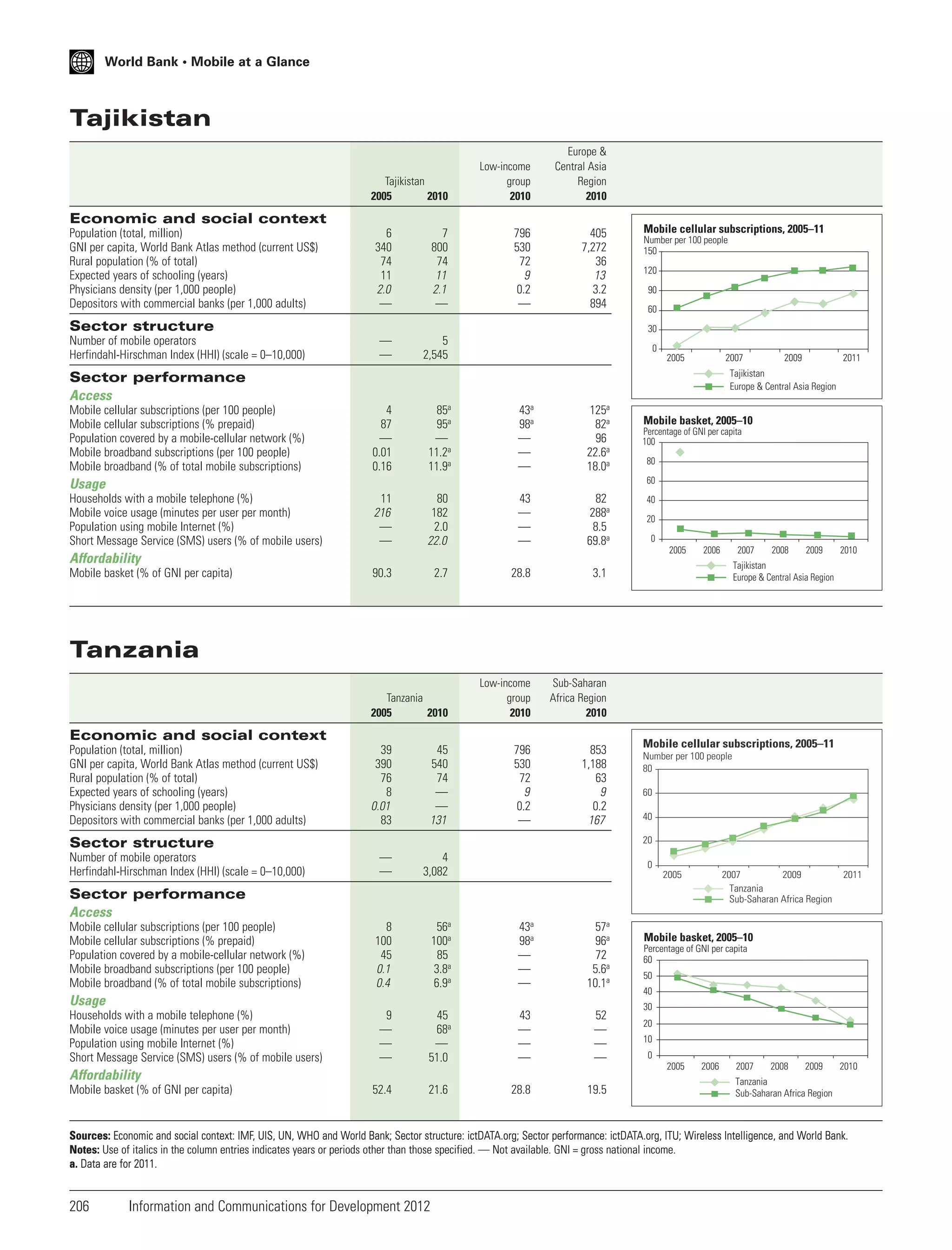World Bank • Mobile at a Glance

Tajikistan
Tajikistan
2005
2010

Low-income
group
2010

Europe &
Central Asia
Region
2010

796
530
72
9
0.2
—

405
7,272
36
13
3.2
894

Economic and social context
Population (total, million)
GNI per capita, World Bank Atlas method (current US$)
Rural population (% of total)
Expected years of schooling (years)
Physicians density (per 1,000 people)
Depositors with commercial banks (per 1,000 adults)

6
340
74
11
2.0
—

7
800
74
11
2.1
—

—
—

5
2,545

Sector structure
Number of mobile operators
Herfindahl-Hirschman Index (HHI) (scale = 0–10,000)

Mobile cellular subscriptions, 2005–11
Number per 100 people
150
120
90
60
30
0
2005

2007

Mobile cellular subscriptions (per 100 people)
Mobile cellular subscriptions (% prepaid)
Population covered by a mobile-cellular network (%)
Mobile broadband subscriptions (per 100 people)
Mobile broadband (% of total mobile subscriptions)

2009

2011

Tajikistan
Europe & Central Asia Region

Sector performance
Access
4
87
—
0.01
0.16

85a
95a
—
11.2a
11.9a

43a
98a
—
—
—

125a
82a
96
22.6a
18.0a

11
216
—
—

80
182
2.0
22.0

43
—
—
—

82
288a
8.5
69.8a

Mobile basket, 2005–10
Percentage of GNI per capita
100
80
60

Usage
Households with a mobile telephone (%)
Mobile voice usage (minutes per user per month)
Population using mobile Internet (%)
Short Message Service (SMS) users (% of mobile users)

40
20
0
2005

Affordability
Mobile basket (% of GNI per capita)

90.3

2.7

28.8

Low-income
group
2010

853
1,188
63
9
0.2
167

2008

2009

2010

Sub-Saharan
Africa Region
2010

796
530
72
9
0.2
—

2007

Tajikistan
Europe & Central Asia Region

3.1

Tanzania
2005
2010

2006

Tanzania

Economic and social context
Population (total, million)
GNI per capita, World Bank Atlas method (current US$)
Rural population (% of total)
Expected years of schooling (years)
Physicians density (per 1,000 people)
Depositors with commercial banks (per 1,000 adults)

39
390
76
8
0.01
83

45
540
74
—
—
131

—
—

4
3,082

8
100
45
0.1
0.4

56a
100a
85
3.8a
6.9a

43a
98a
—
—
—

57a
96a
72
5.6a
10.1a

9
—
—
—

45
68a
—
51.0

43
—
—
—

52
—
—
—

Number per 100 people
80
60
40
20

Sector structure
Number of mobile operators
Herfindahl-Hirschman Index (HHI) (scale = 0–10,000)

Mobile cellular subscriptions, 2005–11

0

2005

2007
2009
Tanzania
Sub-Saharan Africa Region

Sector performance
Access
Mobile cellular subscriptions (per 100 people)
Mobile cellular subscriptions (% prepaid)
Population covered by a mobile-cellular network (%)
Mobile broadband subscriptions (per 100 people)
Mobile broadband (% of total mobile subscriptions)

Usage
Households with a mobile telephone (%)
Mobile voice usage (minutes per user per month)
Population using mobile Internet (%)
Short Message Service (SMS) users (% of mobile users)

Affordability
Mobile basket (% of GNI per capita)

52.4

21.6

28.8

19.5

2011

Mobile basket, 2005–10
Percentage of GNI per capita
60
50
40
30
20
10
0
2005

2006

2007

2008

2009

2010

Tanzania
Sub-Saharan Africa Region

Sources: Economic and social context: IMF, UIS, UN, WHO and World Bank; Sector structure: ictDATA.org; Sector performance: ictDATA.org, ITU; Wireless Intelligence, and World Bank.
Notes: Use of italics in the column entries indicates years or periods other than those specified. — Not available. GNI = gross national income.
a. Data are for 2011.

206

Information and Communications for Development 2012

 