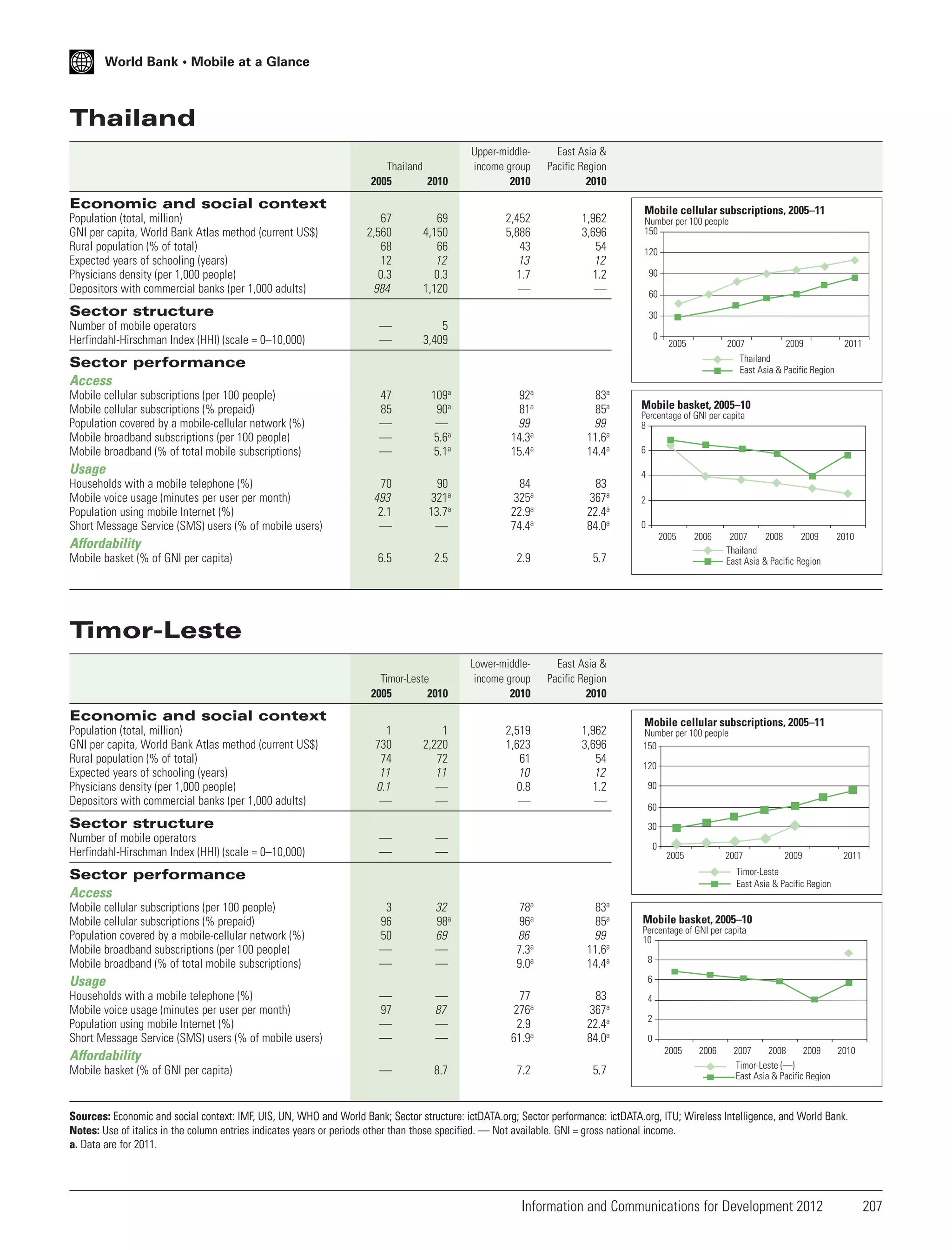World Bank • Mobile at a Glance

Thailand
Thailand
2005
2010

Upper-middleincome group
2010

East Asia &
Pacific Region
2010

2,452
5,886
43
13
1.7
—

1,962
3,696
54
12
1.2
—

Economic and social context
Population (total, million)
GNI per capita, World Bank Atlas method (current US$)
Rural population (% of total)
Expected years of schooling (years)
Physicians density (per 1,000 people)
Depositors with commercial banks (per 1,000 adults)

67
2,560
68
12
0.3
984

69
4,150
66
12
0.3
1,120

—
—

Mobile cellular subscriptions, 2005–11

5
3,409

Number per 100 people
150
120
90
60

Sector structure
Number of mobile operators
Herfindahl-Hirschman Index (HHI) (scale = 0–10,000)

30
0

2005

2007

47
85
—
—
—

109a
90a
—
5.6a
5.1a

92a
81a
99
14.3a
15.4a

83a
85a
99
11.6a
14.4a

70
493
2.1
—

90
321a
13.7a
—

84
325a
22.9a
74.4a

83
367a
22.4a
84.0a

6.5

2.5

2.9

5.7

Timor-Leste
2005
2010

Mobile cellular subscriptions (per 100 people)
Mobile cellular subscriptions (% prepaid)
Population covered by a mobile-cellular network (%)
Mobile broadband subscriptions (per 100 people)
Mobile broadband (% of total mobile subscriptions)

Lower-middleincome group
2010

2,519
1,623
61
10
0.8
—

1,962
3,696
54
12
1.2
—

Mobile basket, 2005–10
Percentage of GNI per capita
8
6
4
2
0
2005

Affordability
Mobile basket (% of GNI per capita)

2011

East Asia &
Pacific Region
2010

Usage
Households with a mobile telephone (%)
Mobile voice usage (minutes per user per month)
Population using mobile Internet (%)
Short Message Service (SMS) users (% of mobile users)

2009

Thailand
East Asia & Pacific Region

Sector performance
Access

2006

2007
2008
2009
Thailand
East Asia & Pacific Region

2010

Timor-Leste

Economic and social context
Population (total, million)
GNI per capita, World Bank Atlas method (current US$)
Rural population (% of total)
Expected years of schooling (years)
Physicians density (per 1,000 people)
Depositors with commercial banks (per 1,000 adults)

1
730
74
11
0.1
—

1
2,220
72
11
—
—

—
—

—
—

Sector structure
Number of mobile operators
Herfindahl-Hirschman Index (HHI) (scale = 0–10,000)

Mobile cellular subscriptions, 2005–11
Number per 100 people
150
120
90
60
30
0
2005

2007

Mobile cellular subscriptions (per 100 people)
Mobile cellular subscriptions (% prepaid)
Population covered by a mobile-cellular network (%)
Mobile broadband subscriptions (per 100 people)
Mobile broadband (% of total mobile subscriptions)

3
96
50
—
—

32
98a
69
—
—

78a
96a
86
7.3a
9.0a

83a
85a
99
11.6a
14.4a

—
97
—
—

—
87
—
—

77
276a
2.9
61.9a

83
367a
22.4a
84.0a

—

8.7

7.2

5.7

Mobile basket, 2005–10
Percentage of GNI per capita
10
8

4
2
0
2005

Affordability
Mobile basket (% of GNI per capita)

2011

6

Usage
Households with a mobile telephone (%)
Mobile voice usage (minutes per user per month)
Population using mobile Internet (%)
Short Message Service (SMS) users (% of mobile users)

2009

Timor-Leste
East Asia & Pacific Region

Sector performance
Access

2006

2007
2008
2009
2010
Timor-Leste (––)
East Asia & Pacific Region

Sources: Economic and social context: IMF, UIS, UN, WHO and World Bank; Sector structure: ictDATA.org; Sector performance: ictDATA.org, ITU; Wireless Intelligence, and World Bank.
Notes: Use of italics in the column entries indicates years or periods other than those specified. — Not available. GNI = gross national income.
a. Data are for 2011.

Information and Communications for Development 2012

207

 
