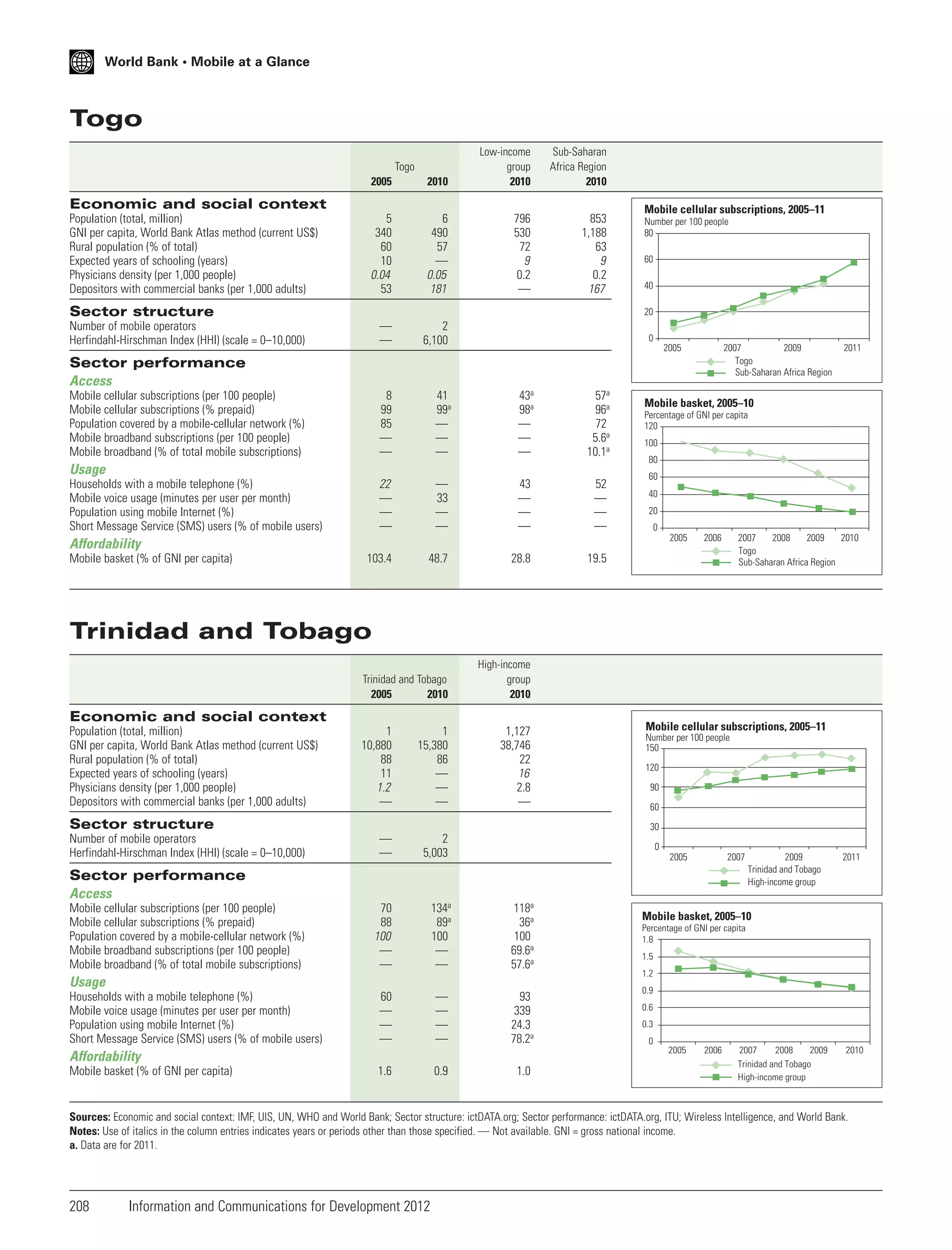 World Bank • Mobile at a Glance

Togo
2005

2010

Low-income
group
2010

5
340
60
10
0.04
53

6
490
57
—
0.05
181

796
530
72
9
0.2
—

—
—

2
6,100

8
99
85
—
—

41
99a
—
—
—

43a
98a
—
—
—

57a
96a
72
5.6a
10.1a

22
—
—
—

—
33
—
—

43
—
—
—

52
—
—
—

Togo

Sub-Saharan
Africa Region
2010

853
1,188
63
9
0.2
167

Economic and social context
Population (total, million)
GNI per capita, World Bank Atlas method (current US$)
Rural population (% of total)
Expected years of schooling (years)
Physicians density (per 1,000 people)
Depositors with commercial banks (per 1,000 adults)

Sector structure

Mobile cellular subscriptions, 2005–11
Number per 100 people
80
60
40
20

Number of mobile operators
Herfindahl-Hirschman Index (HHI) (scale = 0–10,000)

0
2005

2007
2009
Togo
Sub-Saharan Africa Region

Sector performance
Access
Mobile cellular subscriptions (per 100 people)
Mobile cellular subscriptions (% prepaid)
Population covered by a mobile-cellular network (%)
Mobile broadband subscriptions (per 100 people)
Mobile broadband (% of total mobile subscriptions)

Usage
Households with a mobile telephone (%)
Mobile voice usage (minutes per user per month)
Population using mobile Internet (%)
Short Message Service (SMS) users (% of mobile users)

Mobile basket, 2005–10
Percentage of GNI per capita
120
100
80
60
40
20
0
2005

Affordability
Mobile basket (% of GNI per capita)

103.4

48.7

28.8

Trinidad and Tobago
2005
2010

2011

2006

2007
2008
2009
2010
Togo
Sub-Saharan Africa Region

19.5

High-income
group
2010

Trinidad and Tobago

Economic and social context
Population (total, million)
GNI per capita, World Bank Atlas method (current US$)
Rural population (% of total)
Expected years of schooling (years)
Physicians density (per 1,000 people)
Depositors with commercial banks (per 1,000 adults)

1
10,880
88
11
1.2
—

1
15,380
86
—
—
—

1,127
38,746
22
16
2.8
—

—
—

2
5,003

70
88
100
—
—

134a
89a
100
—
—

118a
36a
100
69.6a
57.6a

60
—
—
—

—
—
—
—

93
339
24.3
78.2a

1.6

0.9

1.0

Sector structure
Number of mobile operators
Herfindahl-Hirschman Index (HHI) (scale = 0–10,000)

Mobile cellular subscriptions, 2005–11
Number per 100 people
150
120
90
60
30
0
2005

2007

Sector performance
Access
Mobile cellular subscriptions (per 100 people)
Mobile cellular subscriptions (% prepaid)
Population covered by a mobile-cellular network (%)
Mobile broadband subscriptions (per 100 people)
Mobile broadband (% of total mobile subscriptions)

Usage
Households with a mobile telephone (%)
Mobile voice usage (minutes per user per month)
Population using mobile Internet (%)
Short Message Service (SMS) users (% of mobile users)
Mobile basket (% of GNI per capita)

2011

Mobile basket, 2005–10
Percentage of GNI per capita
1.8
1.5
1.2
0.9
0.6
0.3
0
2005

Affordability

2009
Trinidad and Tobago
High-income group

2006

2007
2008
2009
Trinidad and Tobago
High-income group

2010

Sources: Economic and social context: IMF, UIS, UN, WHO and World Bank; Sector structure: ictDATA.org; Sector performance: ictDATA.org, ITU; Wireless Intelligence, and World Bank.
Notes: Use of italics in the column entries indicates years or periods other than those specified. — Not available. GNI = gross national income.
a. Data are for 2011.

208

Information and Communications for Development 2012

 