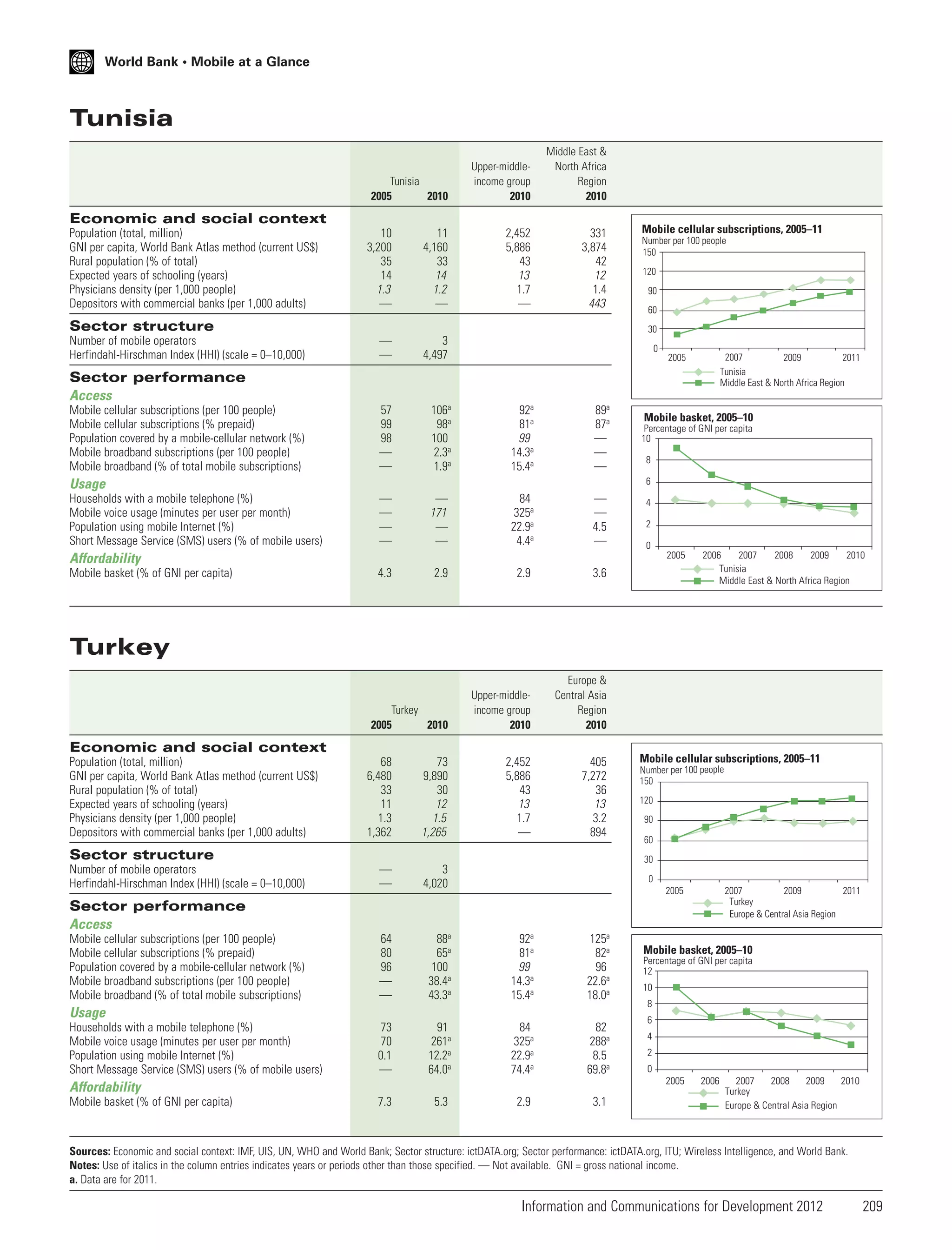 World Bank • Mobile at a Glance

Tunisia
Tunisia
2005
2010

Upper-middleincome group
2010

Middle East &
North Africa
Region
2010

2,452
5,886
43
13
1.7
—

331
3,874
42
12
1.4
443

Economic and social context
Population (total, million)
GNI per capita, World Bank Atlas method (current US$)
Rural population (% of total)
Expected years of schooling (years)
Physicians density (per 1,000 people)
Depositors with commercial banks (per 1,000 adults)

10
3,200
35
14
1.3
—

11
4,160
33
14
1.2
—

—
—

3
4,497

57
99
98
—
—

106a
98a
100
2.3a
1.9a

92a
81a
99
14.3a
15.4a

89a
87a
—
—
—

—
—
—
—

—
171
—
—

84
325a
22.9a
4.4a

—
—
4.5
—

4.3

2.9

2.9

3.6

Turkey
2005
2010

Upper-middleincome group
2010

Europe &
Central Asia
Region
2010

2,452
5,886
43
13
1.7
—

405
7,272
36
13
3.2
894

Sector structure
Number of mobile operators
Herfindahl-Hirschman Index (HHI) (scale = 0–10,000)

Mobile cellular subscriptions, 2005–11
Number per 100 people
150
120
90
60
30
0

2007
2009
2011
Tunisia
Middle East & North Africa Region

2005

Sector performance
Access
Mobile cellular subscriptions (per 100 people)
Mobile cellular subscriptions (% prepaid)
Population covered by a mobile-cellular network (%)
Mobile broadband subscriptions (per 100 people)
Mobile broadband (% of total mobile subscriptions)

8
6

Usage
Households with a mobile telephone (%)
Mobile voice usage (minutes per user per month)
Population using mobile Internet (%)
Short Message Service (SMS) users (% of mobile users)

Mobile basket, 2005–10
Percentage of GNI per capita
10

4
2
0
2005

Affordability
Mobile basket (% of GNI per capita)

2006
2007
2008
2009
2010
Tunisia
Middle East & North Africa Region

Turkey

Economic and social context
Population (total, million)
GNI per capita, World Bank Atlas method (current US$)
Rural population (% of total)
Expected years of schooling (years)
Physicians density (per 1,000 people)
Depositors with commercial banks (per 1,000 adults)

68
6,480
33
11
1.3
1,362

73
9,890
30
12
1.5
1,265

—
—

3
4,020

64
80
96
—
—

88a
65a
100
38.4a
43.3a

92a
81a
99
14.3a
15.4a

125a
82a
96
22.6a
18.0a

73
70
0.1
—

91
261a
12.2a
64.0a

84
325a
22.9a
74.4a

82
288a
8.5
69.8a

Sector structure
Number of mobile operators
Herfindahl-Hirschman Index (HHI) (scale = 0–10,000)

Mobile cellular subscriptions, 2005–11
Number per 100 people
150
120
90
60
30
0
2005

2007
2009
2011
Turkey
Europe & Central Asia Region

Sector performance
Access
Mobile cellular subscriptions (per 100 people)
Mobile cellular subscriptions (% prepaid)
Population covered by a mobile-cellular network (%)
Mobile broadband subscriptions (per 100 people)
Mobile broadband (% of total mobile subscriptions)

Usage
Households with a mobile telephone (%)
Mobile voice usage (minutes per user per month)
Population using mobile Internet (%)
Short Message Service (SMS) users (% of mobile users)

10
8
6
4
2
0
2005

Affordability
Mobile basket (% of GNI per capita)

Mobile basket, 2005–10
Percentage of GNI per capita
12

7.3

5.3

2.9

3.1

2006

2007
2008
2009
2010
Turkey
Europe & Central Asia Region

Sources: Economic and social context: IMF, UIS, UN, WHO and World Bank; Sector structure: ictDATA.org; Sector performance: ictDATA.org, ITU; Wireless Intelligence, and World Bank.
Notes: Use of italics in the column entries indicates years or periods other than those specified. — Not available. GNI = gross national income.
a. Data are for 2011.

Information and Communications for Development 2012

209

 