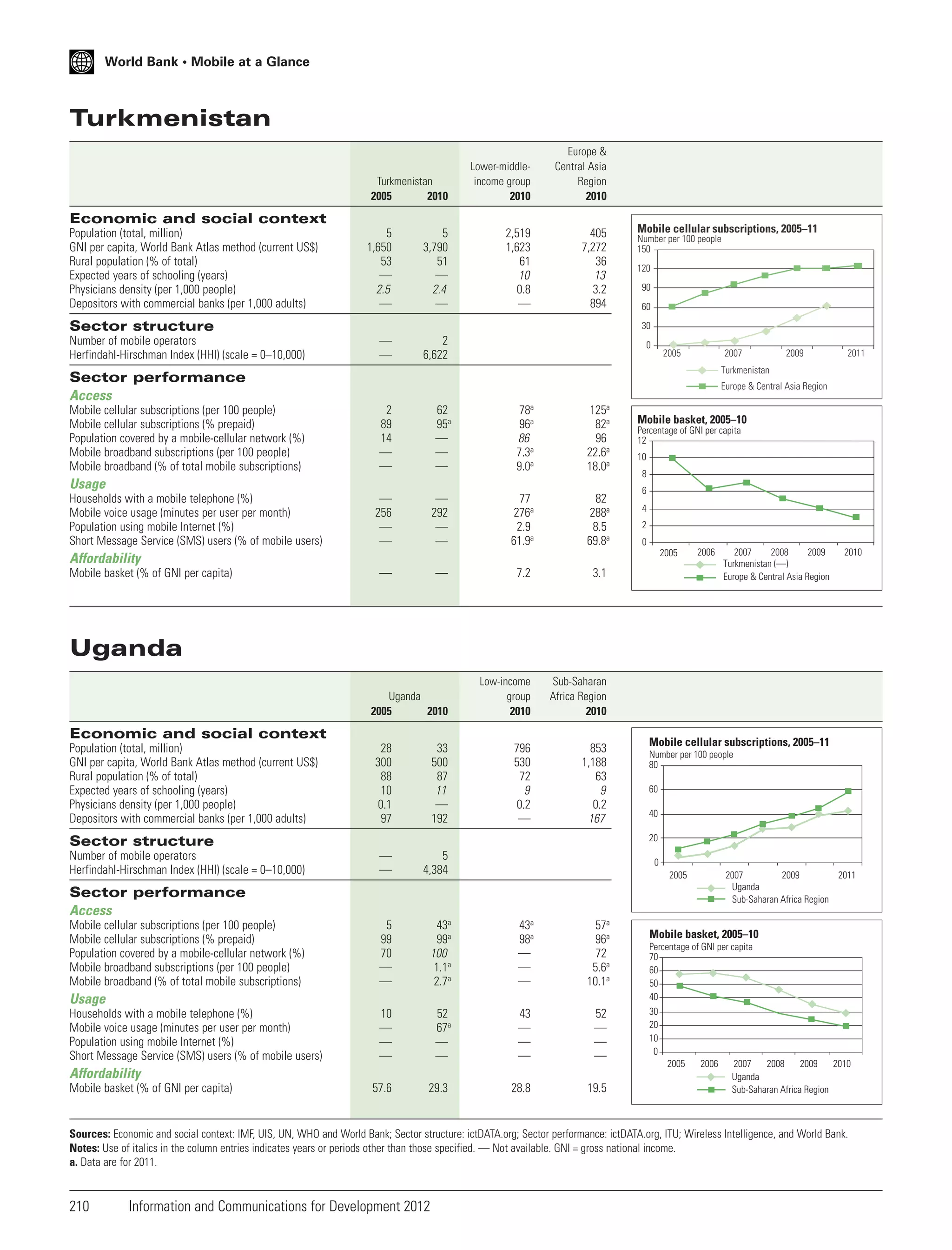 World Bank • Mobile at a Glance

Turkmenistan
Turkmenistan
2005
2010

Lower-middleincome group
2010

Europe &
Central Asia
Region
2010

2,519
1,623
61
10
0.8
—

405
7,272
36
13
3.2
894

Economic and social context
Population (total, million)
GNI per capita, World Bank Atlas method (current US$)
Rural population (% of total)
Expected years of schooling (years)
Physicians density (per 1,000 people)
Depositors with commercial banks (per 1,000 adults)

5
1,650
53
—
2.5
—

5
3,790
51
—
2.4
—

—
—

2
6,622

120
90
60
30

Sector structure
Number of mobile operators
Herfindahl-Hirschman Index (HHI) (scale = 0–10,000)

Mobile cellular subscriptions, 2005–11

Number per 100 people
150

0

2005

2007

Sector performance
Access
Mobile cellular subscriptions (per 100 people)
Mobile cellular subscriptions (% prepaid)
Population covered by a mobile-cellular network (%)
Mobile broadband subscriptions (per 100 people)
Mobile broadband (% of total mobile subscriptions)

a

2
89
14
—
—

62
95a
—
—
—

78
96a
86
7.3a
9.0a

125
82a
96
22.6a
18.0a

—
256
—
—

—
292
—
—

77
276a
2.9
61.9a

82
288a
8.5
69.8a

Mobile basket, 2005–10
Percentage of GNI per capita
12
10
8
6
4
2
0
2005

Affordability
Mobile basket (% of GNI per capita)

2011

Europe & Central Asia Region
a

Usage
Households with a mobile telephone (%)
Mobile voice usage (minutes per user per month)
Population using mobile Internet (%)
Short Message Service (SMS) users (% of mobile users)

2009

Turkmenistan

—

—

7.2

3.1

Uganda
2005
2010

Low-income
group
2010

853
1,188
63
9
0.2
167

2007
2008
2009
Turkmenistan (—)
Europe & Central Asia Region

2010

Sub-Saharan
Africa Region
2010

796
530
72
9
0.2
—

2006

Uganda

Economic and social context
Population (total, million)
GNI per capita, World Bank Atlas method (current US$)
Rural population (% of total)
Expected years of schooling (years)
Physicians density (per 1,000 people)
Depositors with commercial banks (per 1,000 adults)

28
300
88
10
0.1
97

33
500
87
11
—
192

—
—

5
4,384

5
99
70
—
—

43a
99a
100
1.1a
2.7a

43a
98a
—
—
—

57a
96a
72
5.6a
10.1a

10
—
—
—

52
67a
—
—

43
—
—
—

52
—
—
—

57.6

29.3

28.8

19.5

Affordability
Mobile basket (% of GNI per capita)

40

2005

Usage
Households with a mobile telephone (%)
Mobile voice usage (minutes per user per month)
Population using mobile Internet (%)
Short Message Service (SMS) users (% of mobile users)

60

0

Sector performance
Access
Mobile cellular subscriptions (per 100 people)
Mobile cellular subscriptions (% prepaid)
Population covered by a mobile-cellular network (%)
Mobile broadband subscriptions (per 100 people)
Mobile broadband (% of total mobile subscriptions)

Number per 100 people
80

20

Sector structure
Number of mobile operators
Herfindahl-Hirschman Index (HHI) (scale = 0–10,000)

Mobile cellular subscriptions, 2005–11

2007
2009
2011
Uganda
Sub-Saharan Africa Region

Mobile basket, 2005–10
Percentage of GNI per capita
70
60
50
40
30
20
10
0
2005
2006
2007
2008
2009
2010
Uganda
Sub-Saharan Africa Region

Sources: Economic and social context: IMF, UIS, UN, WHO and World Bank; Sector structure: ictDATA.org; Sector performance: ictDATA.org, ITU; Wireless Intelligence, and World Bank.
Notes: Use of italics in the column entries indicates years or periods other than those specified. — Not available. GNI = gross national income.
a. Data are for 2011.

210

Information and Communications for Development 2012

 
