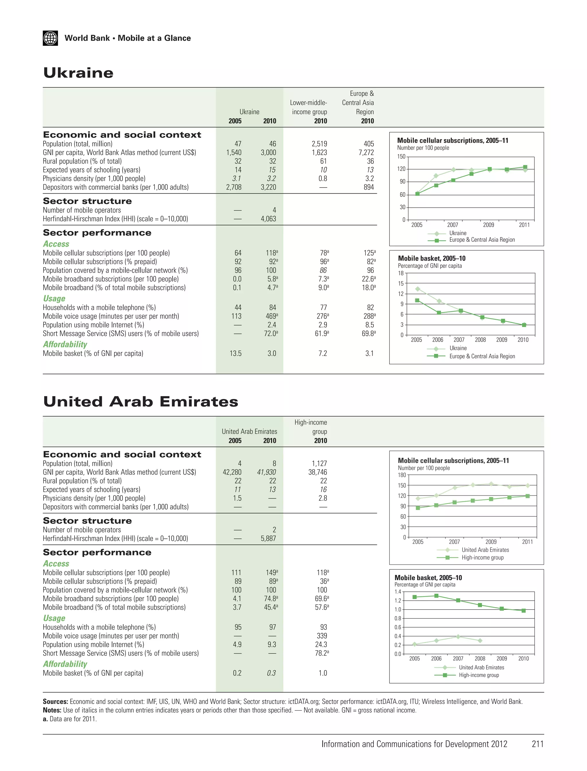 World Bank • Mobile at a Glance

Ukraine
Ukraine
2005
2010

Lower-middleincome group
2010

Europe &
Central Asia
Region
2010

2,519
1,623
61
10
0.8
—

405
7,272
36
13
3.2
894

Economic and social context
Population (total, million)
GNI per capita, World Bank Atlas method (current US$)
Rural population (% of total)
Expected years of schooling (years)
Physicians density (per 1,000 people)
Depositors with commercial banks (per 1,000 adults)

47
1,540
32
14
3.1
2,708

46
3,000
32
15
3.2
3,220

Number per 100 people
150
120
90
60

Sector structure
Number of mobile operators
Herfindahl-Hirschman Index (HHI) (scale = 0–10,000)

Mobile cellular subscriptions, 2005–11

30

—
—

4
4,063

64
92
96
0.0
0.1

118a
92a
100
5.8a
4.7a

78a
96a
86
7.3a
9.0a

125a
82a
96
22.6a
18.0a

44
113
—
—

84
469a
2.4
72.0a

77
276a
2.9
61.9a

82
288a
8.5
69.8a

13.5

3.0

7.2

3.1

United Arab Emirates
2005
2010

High-income
group
2010

0

2005

2007
2009
2011
Ukraine
Europe & Central Asia Region

Sector performance
Access
Mobile cellular subscriptions (per 100 people)
Mobile cellular subscriptions (% prepaid)
Population covered by a mobile-cellular network (%)
Mobile broadband subscriptions (per 100 people)
Mobile broadband (% of total mobile subscriptions)

Usage
Households with a mobile telephone (%)
Mobile voice usage (minutes per user per month)
Population using mobile Internet (%)
Short Message Service (SMS) users (% of mobile users)

Mobile basket, 2005–10
Percentage of GNI per capita
18
15
12
9
6
3
0

Affordability
Mobile basket (% of GNI per capita)

2005

2006

2007
2008
2009
2010
Ukraine
Europe & Central Asia Region

United Arab Emirates

Economic and social context
Population (total, million)
GNI per capita, World Bank Atlas method (current US$)
Rural population (% of total)
Expected years of schooling (years)
Physicians density (per 1,000 people)
Depositors with commercial banks (per 1,000 adults)

4
42,280
22
11
1.5
—

8
41,930
22
13
—
—

1,127
38,746
22
16
2.8
—

—
—

2
5,887

111
89
100
4.1
3.7

149a
89a
100
74.8a
45.4a

118a
36a
100
69.6a
57.6a

95
—
4.9
—

97
—
9.3
—

93
339
24.3
78.2a

150
120
90
60

Sector structure
Number of mobile operators
Herfindahl-Hirschman Index (HHI) (scale = 0–10,000)

Mobile cellular subscriptions, 2005–11

Number per 100 people
180

30
0

2005

2007

Sector performance
Access
Mobile cellular subscriptions (per 100 people)
Mobile cellular subscriptions (% prepaid)
Population covered by a mobile-cellular network (%)
Mobile broadband subscriptions (per 100 people)
Mobile broadband (% of total mobile subscriptions)

Usage
Households with a mobile telephone (%)
Mobile voice usage (minutes per user per month)
Population using mobile Internet (%)
Short Message Service (SMS) users (% of mobile users)

2011

Mobile basket, 2005–10
Percentage of GNI per capita
1.4
1.2
1.0
0.8

Affordability
Mobile basket (% of GNI per capita)

2009
United Arab Emirates
High-income group

0.2

0.3

1.0

0.6
0.4
0.2
0.0

2005

2006

2007

2008

2009

2010

United Arab Emirates
High-income group

Sources: Economic and social context: IMF, UIS, UN, WHO and World Bank; Sector structure: ictDATA.org; Sector performance: ictDATA.org, ITU; Wireless Intelligence, and World Bank.
Notes: Use of italics in the column entries indicates years or periods other than those specified. — Not available. GNI = gross national income.
a. Data are for 2011.

Information and Communications for Development 2012

211

 