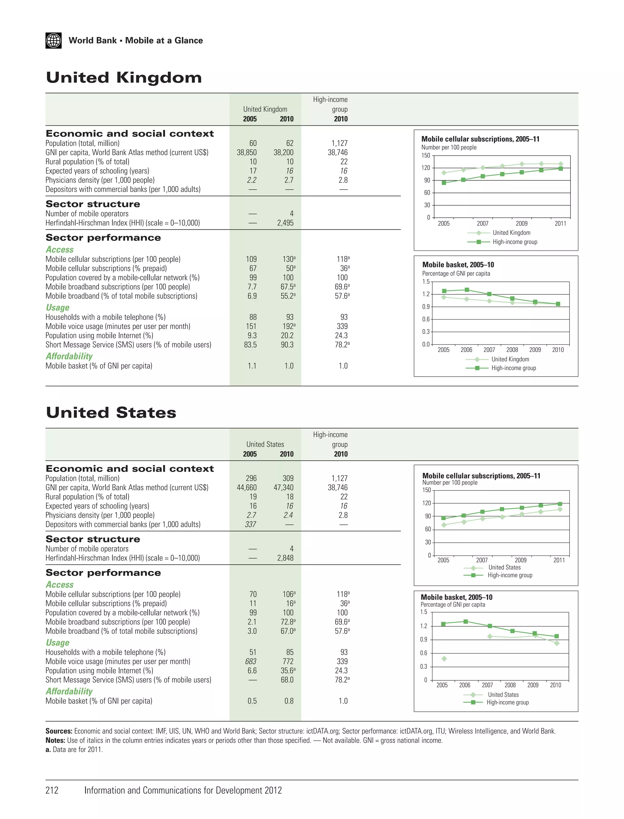 World Bank • Mobile at a Glance

United Kingdom
United Kingdom
2005
2010

High-income
group
2010

Economic and social context
Population (total, million)
GNI per capita, World Bank Atlas method (current US$)
Rural population (% of total)
Expected years of schooling (years)
Physicians density (per 1,000 people)
Depositors with commercial banks (per 1,000 adults)

60
38,850
10
17
2.2
—

62
38,200
10
16
2.7
—

1,127
38,746
22
16
2.8
—

—
—

4
2,495

109
67
99
7.7
6.9

130a
50a
100
67.5a
55.2a

118a
36a
100
69.6a
57.6a

88
151
9.3
83.5

93
192a
20.2
90.3

93
339
24.3
78.2a

1.1

1.0

1.0

United States
2005
2010

High-income
group
2010

Sector structure
Number of mobile operators
Herfindahl-Hirschman Index (HHI) (scale = 0–10,000)

Mobile cellular subscriptions, 2005–11
Number per 100 people
150
120
90
60
30
0

2005

2007

Sector performance
Access
Mobile cellular subscriptions (per 100 people)
Mobile cellular subscriptions (% prepaid)
Population covered by a mobile-cellular network (%)
Mobile broadband subscriptions (per 100 people)
Mobile broadband (% of total mobile subscriptions)

Usage

2009
United Kingdom
High-income group

2011

Mobile basket, 2005–10
Percentage of GNI per capita
1.5
1.2
0.9

Households with a mobile telephone (%)
Mobile voice usage (minutes per user per month)
Population using mobile Internet (%)
Short Message Service (SMS) users (% of mobile users)

0.6
0.3
0.0

Affordability
Mobile basket (% of GNI per capita)

2005

2006

2007
2008
2009
United Kingdom
High-income group

2010

United States

Economic and social context
Population (total, million)
GNI per capita, World Bank Atlas method (current US$)
Rural population (% of total)
Expected years of schooling (years)
Physicians density (per 1,000 people)
Depositors with commercial banks (per 1,000 adults)

296
44,660
19
16
2.7
337

309
47,340
18
16
2.4
—

1,127
38,746
22
16
2.8
—

—
—

4
2,848

70
11
99
2.1
3.0

106a
16a
100
72.8a
67.0a

118a
36a
100
69.6a
57.6a

51
683
6.6
—

85
772
35.6a
68.0

93
339
24.3
78.2a

0.5

0.8

1.0

Sector structure
Number of mobile operators
Herfindahl-Hirschman Index (HHI) (scale = 0–10,000)

Mobile cellular subscriptions, 2005–11

Number per 100 people
150
120
90
60
30
0

2005

2007

Sector performance
Access
Mobile cellular subscriptions (per 100 people)
Mobile cellular subscriptions (% prepaid)
Population covered by a mobile-cellular network (%)
Mobile broadband subscriptions (per 100 people)
Mobile broadband (% of total mobile subscriptions)

2009
United States
High-income group

2011

Mobile basket, 2005–10
Percentage of GNI per capita
1.5
1.2
0.9

Usage
Households with a mobile telephone (%)
Mobile voice usage (minutes per user per month)
Population using mobile Internet (%)
Short Message Service (SMS) users (% of mobile users)

Affordability
Mobile basket (% of GNI per capita)

0.6
0.3
0

2005

2006

2007
2008
2009
United States
High-income group

2010

Sources: Economic and social context: IMF, UIS, UN, WHO and World Bank; Sector structure: ictDATA.org; Sector performance: ictDATA.org, ITU; Wireless Intelligence, and World Bank.
Notes: Use of italics in the column entries indicates years or periods other than those specified. — Not available. GNI = gross national income.
a. Data are for 2011.

212

Information and Communications for Development 2012

 