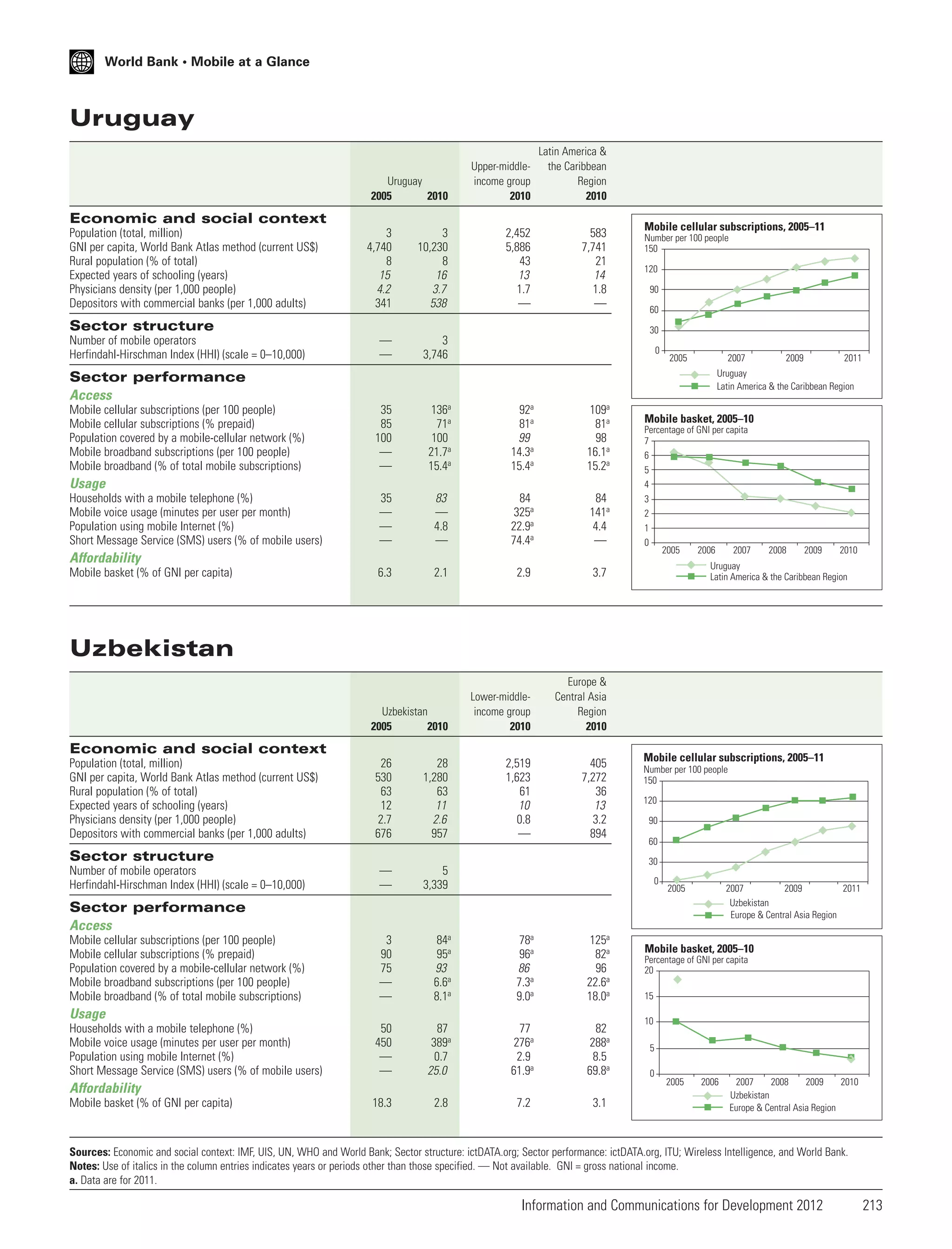 World Bank • Mobile at a Glance

Uruguay
Uruguay
2005
2010

Upper-middleincome group
2010

Latin America &
the Caribbean
Region
2010

2,452
5,886
43
13
1.7
—

583
7,741
21
14
1.8
—

Economic and social context
Population (total, million)
GNI per capita, World Bank Atlas method (current US$)
Rural population (% of total)
Expected years of schooling (years)
Physicians density (per 1,000 people)
Depositors with commercial banks (per 1,000 adults)

3
4,740
8
15
4.2
341

3
10,230
8
16
3.7
538

—
—

3
3,746

Sector structure
Number of mobile operators
Herfindahl-Hirschman Index (HHI) (scale = 0–10,000)

Mobile cellular subscriptions, 2005–11
Number per 100 people
150
120
90
60
30
0

2005

Mobile cellular subscriptions (per 100 people)
Mobile cellular subscriptions (% prepaid)
Population covered by a mobile-cellular network (%)
Mobile broadband subscriptions (per 100 people)
Mobile broadband (% of total mobile subscriptions)

35
85
100
—
—

136a
71a
100
21.7a
15.4a

92a
81a
99
14.3a
15.4a

109a
81a
98
16.1a
15.2a

35
—
—
—

83
—
4.8
—

84
325a
22.9a
74.4a

84
141a
4.4
—

Usage
Households with a mobile telephone (%)
Mobile voice usage (minutes per user per month)
Population using mobile Internet (%)
Short Message Service (SMS) users (% of mobile users)

Affordability
Mobile basket (% of GNI per capita)

2007

2009

2011

Uruguay
Latin America & the Caribbean Region

Sector performance
Access

6.3

2.1

2.9

Uzbekistan
2005
2010

405
7,272
36
13
3.2
894

2009

2010

Europe &
Central Asia
Region
2010

2,519
1,623
61
10
0.8
—

2008

Uruguay
Latin America & the Caribbean Region

3.7

Lower-middleincome group
2010

Mobile basket, 2005–10
Percentage of GNI per capita
7
6
5
4
3
2
1
0
2005
2006
2007

Uzbekistan

Economic and social context
Population (total, million)
GNI per capita, World Bank Atlas method (current US$)
Rural population (% of total)
Expected years of schooling (years)
Physicians density (per 1,000 people)
Depositors with commercial banks (per 1,000 adults)

26
530
63
12
2.7
676

28
1,280
63
11
2.6
957

—
—

5
3,339

3
90
75
—
—

84a
95a
93
6.6a
8.1a

78a
96a
86
7.3a
9.0a

125a
82a
96
22.6a
18.0a

50
450
—
—

87
389a
0.7
25.0

77
276a
2.9
61.9a

82
288a
8.5
69.8a

18.3

2.8

7.2

3.1

Sector structure
Number of mobile operators
Herfindahl-Hirschman Index (HHI) (scale = 0–10,000)

Mobile cellular subscriptions, 2005–11
Number per 100 people
150
120
90
60
30
0

2005

2007
2009
2011
Uzbekistan
Europe & Central Asia Region

Sector performance
Access
Mobile cellular subscriptions (per 100 people)
Mobile cellular subscriptions (% prepaid)
Population covered by a mobile-cellular network (%)
Mobile broadband subscriptions (per 100 people)
Mobile broadband (% of total mobile subscriptions)

Usage
Households with a mobile telephone (%)
Mobile voice usage (minutes per user per month)
Population using mobile Internet (%)
Short Message Service (SMS) users (% of mobile users)

Affordability
Mobile basket (% of GNI per capita)

Mobile basket, 2005–10
Percentage of GNI per capita
20
15
10
5
0

2005

2006

2007
2008
2009
2010
Uzbekistan
Europe & Central Asia Region

Sources: Economic and social context: IMF, UIS, UN, WHO and World Bank; Sector structure: ictDATA.org; Sector performance: ictDATA.org, ITU; Wireless Intelligence, and World Bank.
Notes: Use of italics in the column entries indicates years or periods other than those specified. — Not available. GNI = gross national income.
a. Data are for 2011.

Information and Communications for Development 2012

213

 