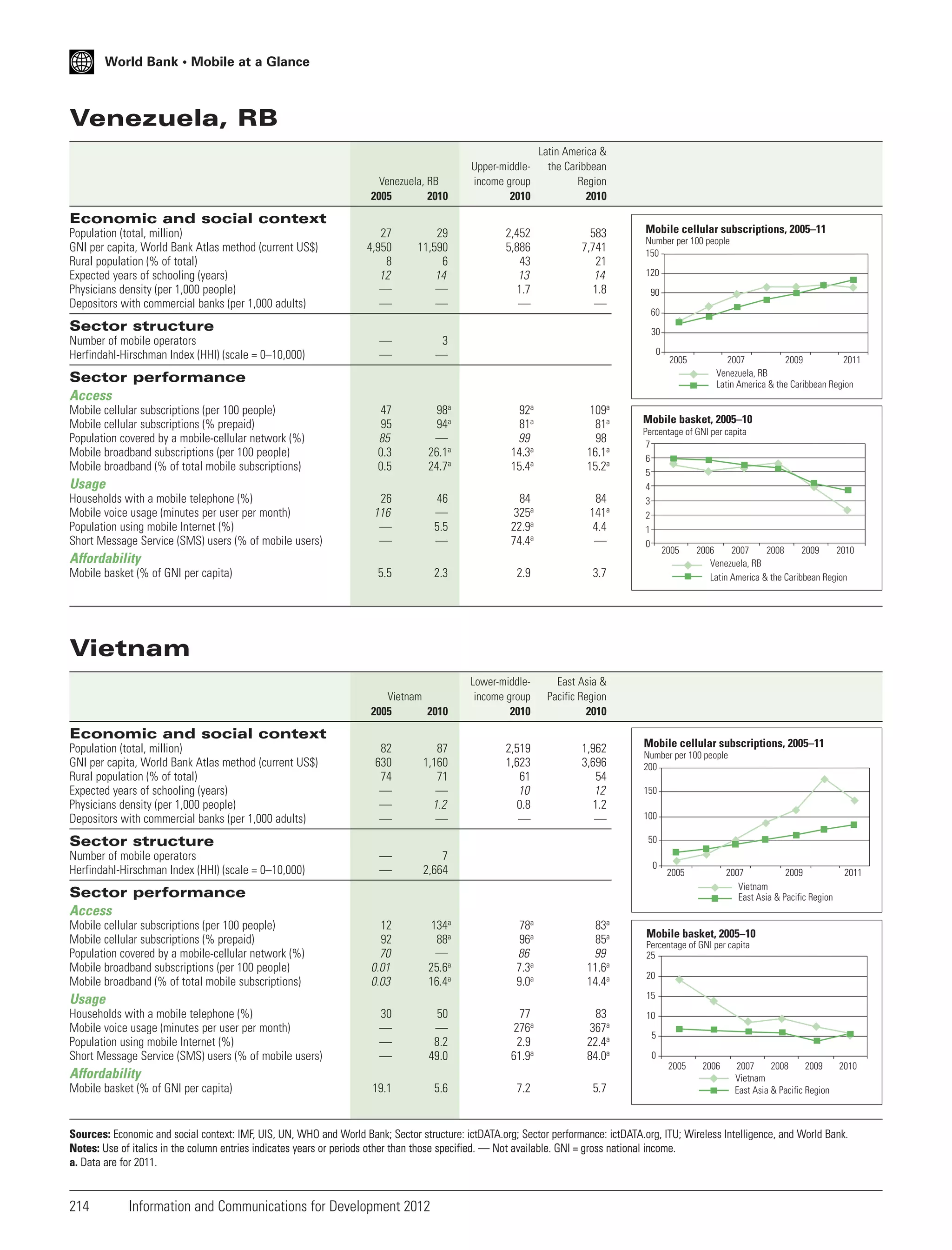 World Bank • Mobile at a Glance

Venezuela, RB
Venezuela, RB
2005
2010

Upper-middleincome group
2010

Latin America &
the Caribbean
Region
2010

2,452
5,886
43
13
1.7
—

583
7,741
21
14
1.8
—

Economic and social context
Population (total, million)
GNI per capita, World Bank Atlas method (current US$)
Rural population (% of total)
Expected years of schooling (years)
Physicians density (per 1,000 people)
Depositors with commercial banks (per 1,000 adults)

27
4,950
8
12
—
—

29
11,590
6
14
—
—

—
—

3
—

47
95
85
0.3
0.5

98a
94a
—
26.1a
24.7a

92a
81a
99
14.3a
15.4a

109a
81a
98
16.1a
15.2a

26
116
—
—

46
—
5.5
—

84
325a
22.9a
74.4a

84
141a
4.4
—

5.5

2.3

2.9

3.7

Vietnam
2005
2010

Lower-middleincome group
2010

East Asia &
Pacific Region
2010

2,519
1,623
61
10
0.8
—

1,962
3,696
54
12
1.2
—

Sector structure
Number of mobile operators
Herfindahl-Hirschman Index (HHI) (scale = 0–10,000)

Mobile cellular subscriptions, 2005–11
Number per 100 people
150
120
90
60
30
0

2005

Sector performance
Access
Mobile cellular subscriptions (per 100 people)
Mobile cellular subscriptions (% prepaid)
Population covered by a mobile-cellular network (%)
Mobile broadband subscriptions (per 100 people)
Mobile broadband (% of total mobile subscriptions)

Usage
Households with a mobile telephone (%)
Mobile voice usage (minutes per user per month)
Population using mobile Internet (%)
Short Message Service (SMS) users (% of mobile users)

Affordability
Mobile basket (% of GNI per capita)

2007
2009
2011
Venezuela, RB
Latin America & the Caribbean Region

Mobile basket, 2005–10
Percentage of GNI per capita
7
6
5
4
3
2
1
0
2005
2006
2007
2008
2009
2010
Venezuela, RB
Latin America & the Caribbean Region

Vietnam

Economic and social context
Population (total, million)
GNI per capita, World Bank Atlas method (current US$)
Rural population (% of total)
Expected years of schooling (years)
Physicians density (per 1,000 people)
Depositors with commercial banks (per 1,000 adults)

82
630
74
—
—
—

87
1,160
71
—
1.2
—

—
—

7
2,664

12
92
70
0.01
0.03

134a
88a
—
25.6a
16.4a

78a
96a
86
7.3a
9.0a

83a
85a
99
11.6a
14.4a

30
—
—
—

50
—
8.2
49.0

77
276a
2.9
61.9a

83
367a
22.4a
84.0a

19.1

5.6

7.2

5.7

Sector structure
Number of mobile operators
Herfindahl-Hirschman Index (HHI) (scale = 0–10,000)

Mobile cellular subscriptions, 2005–11
Number per 100 people
200
150
100
50
0

2005

2007
2009
Vietnam
East Asia & Pacific Region

Sector performance
Access
Mobile cellular subscriptions (per 100 people)
Mobile cellular subscriptions (% prepaid)
Population covered by a mobile-cellular network (%)
Mobile broadband subscriptions (per 100 people)
Mobile broadband (% of total mobile subscriptions)

2011

Mobile basket, 2005–10
Percentage of GNI per capita
25
20
15

Usage
Households with a mobile telephone (%)
Mobile voice usage (minutes per user per month)
Population using mobile Internet (%)
Short Message Service (SMS) users (% of mobile users)

Affordability
Mobile basket (% of GNI per capita)

10
5
0
2005

2006

2007
2008
2009
2010
Vietnam
East Asia & Pacific Region

Sources: Economic and social context: IMF, UIS, UN, WHO and World Bank; Sector structure: ictDATA.org; Sector performance: ictDATA.org, ITU; Wireless Intelligence, and World Bank.
Notes: Use of italics in the column entries indicates years or periods other than those specified. — Not available. GNI = gross national income.
a. Data are for 2011.

214

Information and Communications for Development 2012

 