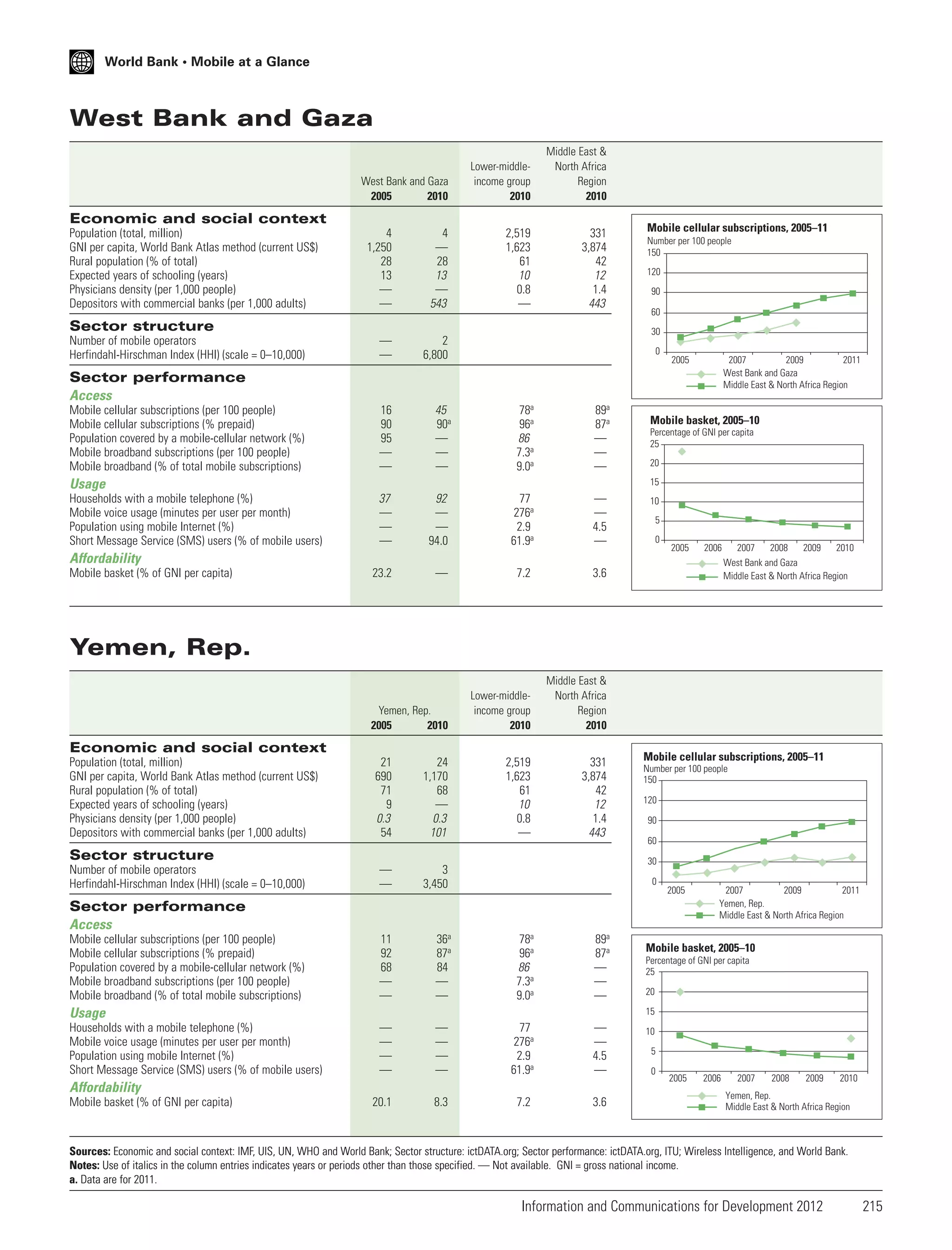 World Bank • Mobile at a Glance

West Bank and Gaza
West Bank and Gaza
2005
2010

Lower-middleincome group
2010

Middle East &
North Africa
Region
2010

2,519
1,623
61
10
0.8
—

331
3,874
42
12
1.4
443

Economic and social context
Population (total, million)
GNI per capita, World Bank Atlas method (current US$)
Rural population (% of total)
Expected years of schooling (years)
Physicians density (per 1,000 people)
Depositors with commercial banks (per 1,000 adults)

4
1,250
28
13
—
—

4
—
28
13
—
543

—
—

2
6,800

16
90
95
—
—

45
90a
—
—
—

78a
96a
86
7.3a
9.0a

89a
87a
—
—
—

37
—
—
—

92
—
—
94.0

77
276a
2.9
61.9a

—
—
4.5
—

23.2

—

7.2

3.6

Yemen, Rep.
2005
2010

Lower-middleincome group
2010

Middle East &
North Africa
Region
2010

2,519
1,623
61
10
0.8
—

331
3,874
42
12
1.4
443

Sector structure
Number of mobile operators
Herfindahl-Hirschman Index (HHI) (scale = 0–10,000)

Mobile cellular subscriptions, 2005–11
Number per 100 people
150
120
90
60
30
0

2005

2007
2009
2011
West Bank and Gaza
Middle East & North Africa Region

Sector performance
Access
Mobile cellular subscriptions (per 100 people)
Mobile cellular subscriptions (% prepaid)
Population covered by a mobile-cellular network (%)
Mobile broadband subscriptions (per 100 people)
Mobile broadband (% of total mobile subscriptions)

Percentage of GNI per capita
25
20
15

Usage
Households with a mobile telephone (%)
Mobile voice usage (minutes per user per month)
Population using mobile Internet (%)
Short Message Service (SMS) users (% of mobile users)

Mobile basket, 2005–10

10
5
0

Affordability
Mobile basket (% of GNI per capita)

2005

2006

2007
2008
2009
2010
West Bank and Gaza
Middle East & North Africa Region

Yemen, Rep.

Economic and social context
Population (total, million)
GNI per capita, World Bank Atlas method (current US$)
Rural population (% of total)
Expected years of schooling (years)
Physicians density (per 1,000 people)
Depositors with commercial banks (per 1,000 adults)

21
690
71
9
0.3
54

24
1,170
68
—
0.3
101

—
—

3
3,450

11
92
68
—
—

36a
87a
84
—
—

78a
96a
86
7.3a
9.0a

89a
87a
—
—
—

—
—
—
—

—
—
—
—

77
276a
2.9
61.9a

—
—
4.5
—

Sector structure
Number of mobile operators
Herfindahl-Hirschman Index (HHI) (scale = 0–10,000)

Mobile cellular subscriptions, 2005–11
Number per 100 people
150
120
90
60
30
0

2005

Sector performance
Access
Mobile cellular subscriptions (per 100 people)
Mobile cellular subscriptions (% prepaid)
Population covered by a mobile-cellular network (%)
Mobile broadband subscriptions (per 100 people)
Mobile broadband (% of total mobile subscriptions)

Usage
Households with a mobile telephone (%)
Mobile voice usage (minutes per user per month)
Population using mobile Internet (%)
Short Message Service (SMS) users (% of mobile users)

Mobile basket, 2005–10
Percentage of GNI per capita
25
20
15

Affordability
Mobile basket (% of GNI per capita)

2007
2009
2011
Yemen, Rep.
Middle East & North Africa Region

20.1

8.3

7.2

3.6

10
5
0

2005

2006

2007

2008

2009

2010

Yemen, Rep.
Middle East & North Africa Region

Sources: Economic and social context: IMF, UIS, UN, WHO and World Bank; Sector structure: ictDATA.org; Sector performance: ictDATA.org, ITU; Wireless Intelligence, and World Bank.
Notes: Use of italics in the column entries indicates years or periods other than those specified. — Not available. GNI = gross national income.
a. Data are for 2011.

Information and Communications for Development 2012

215

 