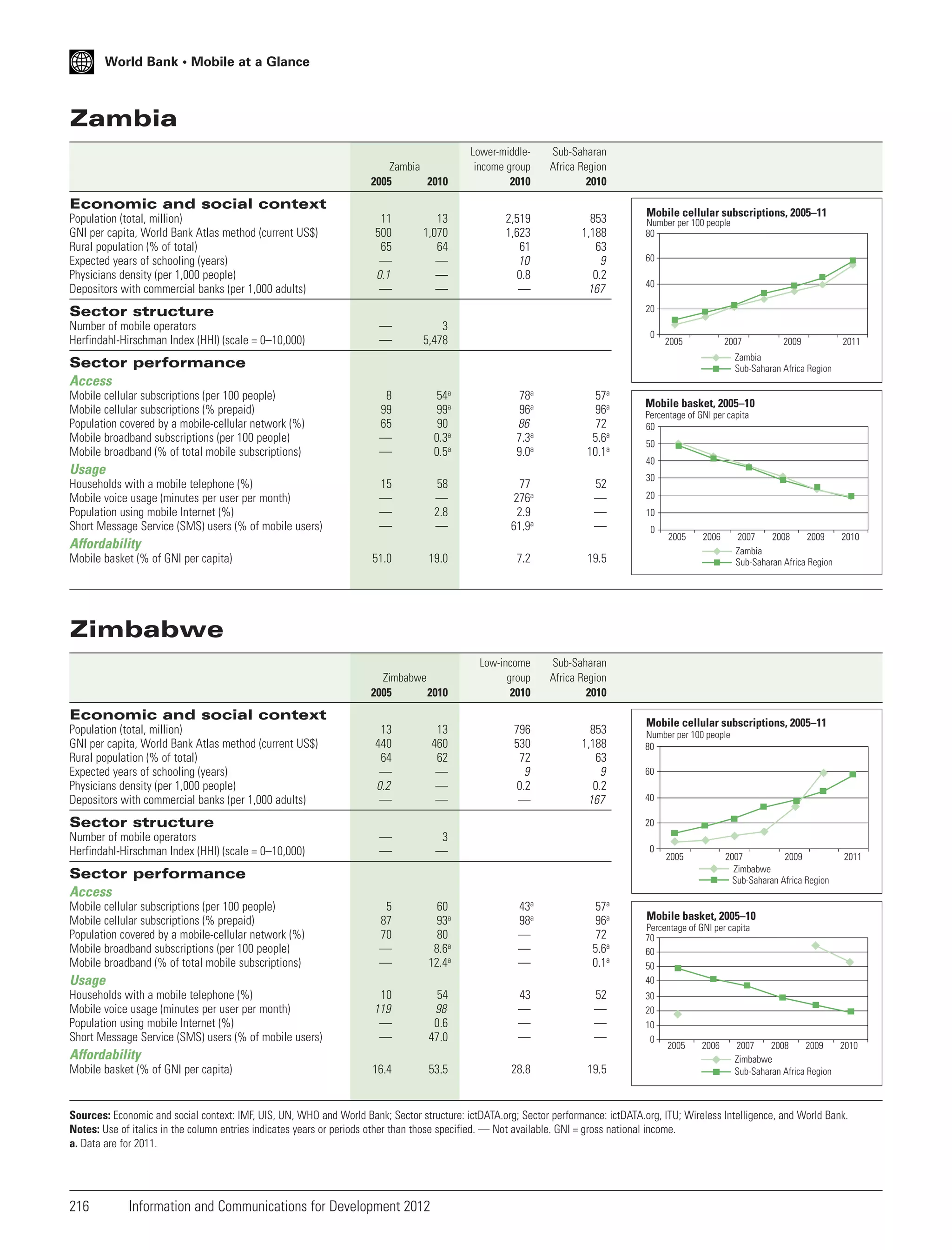 World Bank • Mobile at a Glance

Zambia
Zambia
2005
2010

Lower-middleincome group
2010

Sub-Saharan
Africa Region
2010

2,519
1,623
61
10
0.8
—

853
1,188
63
9
0.2
167

Economic and social context
Population (total, million)
GNI per capita, World Bank Atlas method (current US$)
Rural population (% of total)
Expected years of schooling (years)
Physicians density (per 1,000 people)
Depositors with commercial banks (per 1,000 adults)

11
500
65
—
0.1
—

13
1,070
64
—
—
—

—
—

3
5,478

60
40
20

Sector structure
Number of mobile operators
Herfindahl-Hirschman Index (HHI) (scale = 0–10,000)

Mobile cellular subscriptions, 2005–11
Number per 100 people
80

0

2005

2007

Mobile cellular subscriptions (per 100 people)
Mobile cellular subscriptions (% prepaid)
Population covered by a mobile-cellular network (%)
Mobile broadband subscriptions (per 100 people)
Mobile broadband (% of total mobile subscriptions)

8
99
65
—
—

54a
99a
90
0.3a
0.5a

78a
96a
86
7.3a
9.0a

57a
96a
72
5.6a
10.1a

15
—
—
—

58
—
2.8
—

77
276a
2.9
61.9a

52
—
—
—

Usage
Households with a mobile telephone (%)
Mobile voice usage (minutes per user per month)
Population using mobile Internet (%)
Short Message Service (SMS) users (% of mobile users)

2011

Mobile basket, 2005–10
Percentage of GNI per capita
60
50
40
30
20
10
0

Affordability
Mobile basket (% of GNI per capita)

2009

Zambia
Sub-Saharan Africa Region

Sector performance
Access

51.0

19.0

7.2

Low-income
group
2010

853
1,188
63
9
0.2
167

2007
2008
2009
2010
Zambia
Sub-Saharan Africa Region

Sub-Saharan
Africa Region
2010

796
530
72
9
0.2
—

2006

19.5

Zimbabwe
2005
2010

2005

Zimbabwe

Economic and social context
Population (total, million)
GNI per capita, World Bank Atlas method (current US$)
Rural population (% of total)
Expected years of schooling (years)
Physicians density (per 1,000 people)
Depositors with commercial banks (per 1,000 adults)

13
440
64
—
0.2
—

13
460
62
—
—
—

—
—

3
—

5
87
70
—
—

60
93a
80
8.6a
12.4a

43a
98a
—
—
—

57a
96a
72
5.6a
0.1a

10
119
—
—

54
98
0.6
47.0

43
—
—
—

52
—
—
—

16.4

53.5

28.8

19.5

Sector structure
Number of mobile operators
Herfindahl-Hirschman Index (HHI) (scale = 0–10,000)

Mobile cellular subscriptions, 2005–11
Number per 100 people
80
60
40
20
0

2005

2007
2009
Zimbabwe
Sub-Saharan Africa Region

Sector performance
Access
Mobile cellular subscriptions (per 100 people)
Mobile cellular subscriptions (% prepaid)
Population covered by a mobile-cellular network (%)
Mobile broadband subscriptions (per 100 people)
Mobile broadband (% of total mobile subscriptions)

Usage
Households with a mobile telephone (%)
Mobile voice usage (minutes per user per month)
Population using mobile Internet (%)
Short Message Service (SMS) users (% of mobile users)

Affordability
Mobile basket (% of GNI per capita)

2011

Mobile basket, 2005–10
Percentage of GNI per capita
70
60
50
40
30
20
10
0

2005

2006

2007
2008
2009
2010
Zimbabwe
Sub-Saharan Africa Region

Sources: Economic and social context: IMF, UIS, UN, WHO and World Bank; Sector structure: ictDATA.org; Sector performance: ictDATA.org, ITU; Wireless Intelligence, and World Bank.
Notes: Use of italics in the column entries indicates years or periods other than those specified. — Not available. GNI = gross national income.
a. Data are for 2011.

216

Information and Communications for Development 2012

 