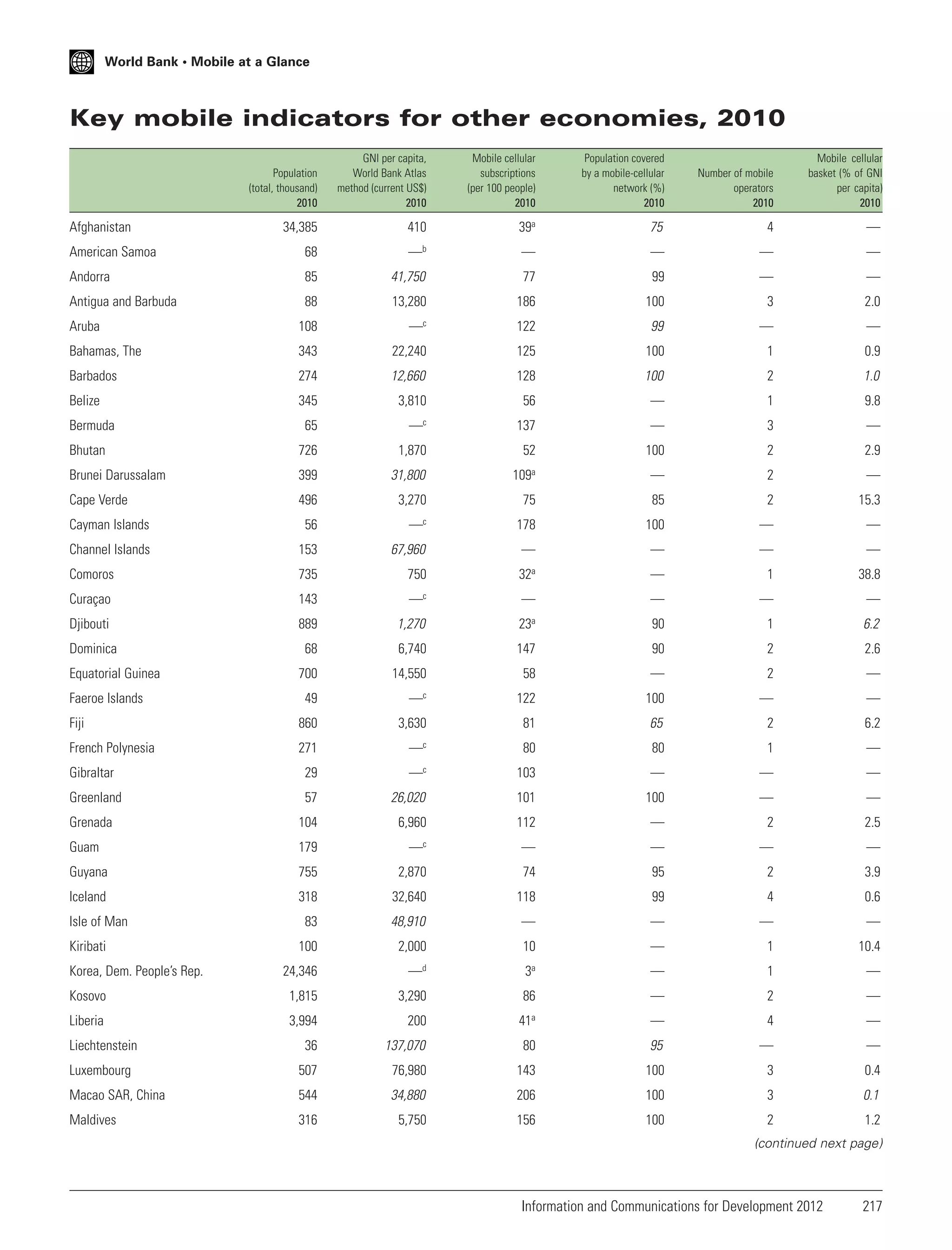 World Bank • Mobile at a Glance

Key mobile indicators for other economies, 2010
Population
(total, thousand)
2010

GNI per capita,
World Bank Atlas
method (current US$)
2010

Mobile cellular
subscriptions
(per 100 people)
2010

Population covered
by a mobile-cellular
network (%)
2010

34,385

410

39a

75

4

—

American Samoa

68

—b

—

—

—

—

Andorra

85

41,750

77

99

—

—

Antigua and Barbuda

88

13,280

186

100

3

2.0

Aruba

108

—

c

122

99

—

—

Bahamas, The

343

22,240

125

100

1

0.9

Barbados

274

12,660

128

100

2

1.0

Belize

345

3,810

56

—

1

9.8

c

Afghanistan

Number of mobile
operators
2010

Mobile cellular
basket (% of GNI
per capita)
2010

65

—

137

—

3

—

Bhutan

726

1,870

52

100

2

2.9

Brunei Darussalam

399

31,800

109a

—

2

—

Cape Verde

496

3,270

75

85

2

15.3

Cayman Islands

56

—

c

178

100

—

—

Channel Islands

153

67,960

—

—

—

—

735

750

a

32

—

1

38.8

143

c

—

—

—

—

a

Bermuda

Comoros
Curaçao

—

Djibouti

889

1,270

23

90

1

6.2

Dominica

68

6,740

147

90

2

2.6

700

14,550

58

—

2

—

49

c

—

122

100

—

—

Fiji

860

3,630

81

65

2

6.2

French Polynesia

271

—c

80

80

1

—

Gibraltar

29

c

—

103

—

—

—

Greenland

57

26,020

101

100

—

—

Equatorial Guinea
Faeroe Islands

Grenada

104

6,960

112

—

2

2.5

Guam

179

—c

—

—

—

—

Guyana

755

2,870

74

95

2

3.9

Iceland

318

32,640

118

99

4

0.6

Isle of Man
Kiribati
Korea, Dem. People’s Rep.
Kosovo

83

48,910

—

—

—

—

100

2,000

10

—

1

10.4

24,346

—d

3a

—

1

—

1,815

3,290

86

—

2

—

a

3,994

200

41

—

4

—

Liechtenstein

36

137,070

80

95

—

—

Luxembourg

507

76,980

143

100

3

0.4

Macao SAR, China

544

34,880

206

100

3

0.1

Maldives

316

5,750

156

100

2

1.2

Liberia

(continued next page)

Information and Communications for Development 2012

217

 