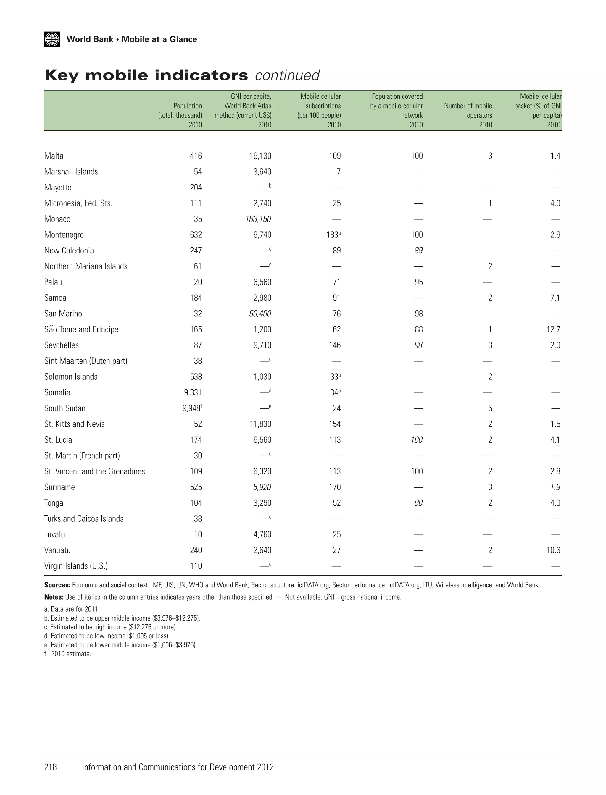 World Bank • Mobile at a Glance

Key mobile indicators continued
Population
(total, thousand)
2010

GNI per capita,
World Bank Atlas
method (current US$)
2010

Mobile cellular
subscriptions
(per 100 people)
2010

Population covered
by a mobile-cellular
network
2010

Number of mobile
operators
2010

Mobile cellular
basket (% of GNI
per capita)
2010

416

19,130

109

100

3

1.4

54

3,640

7

—

—

—

Mayotte

204

b

—

—

—

—

Micronesia, Fed. Sts.

111

2,740

25

—

1

4.0

35

183,150

—

—

—

—

632

6,740

a

100

—

2.9

247

—

c

89

89

—

—

c

—

—

2

—

Malta
Marshall Islands

Monaco
Montenegro
New Caledonia

—

183

Northern Mariana Islands

61

—

Palau

20

6,560

71

95

—

—

Samoa

184

2,980

91

—

2

7.1

32

50,400

76

98

—

—

165

1,200

62

88

1

12.7

87

9,710

146

98

3

2.0

38

c

—

—

—

—

538

1,030

a

—

2

—

Somalia

9,331

d

—

34a

—

—

—

South Sudan

9,948f

—e

24

—

5

—

52

11,830

154

—

2

1.5

174

6,560

113

100

2

4.1

30

—

c

—

—

—

—

St. Vincent and the Grenadines

109

6,320

113

100

2

2.8

Suriname

525

5,920

170

—

3

1.9

Tonga

104

3,290

52

90

2

4.0

Turks and Caicos Islands

38

—

c

—

—

—

—

Tuvalu

10

4,760

25

—

—

—

240

2,640

27

—

2

10.6

110

c

—

—

—

—

San Marino
S ~ Tomé and Principe
ao
Seychelles
Sint Maarten (Dutch part)
Solomon Islands

St. Kitts and Nevis
St. Lucia
St. Martin (French part)

Vanuatu
Virgin Islands (U.S.)

—

—

33

Sources: Economic and social context: IMF, UIS, UN, WHO and World Bank; Sector structure: ictDATA.org; Sector performance: ictDATA.org, ITU; Wireless Intelligence, and World Bank.
Notes: Use of italics in the column entries indicates years other than those specified. — Not available. GNI = gross national income.
a. Data are for 2011.
b. Estimated to be upper middle income ($3,976–$12,275).
c. Estimated to be high income ($12,276 or more).
d. Estimated to be low income ($1,005 or less).
e. Estimated to be lower middle income ($1,006–$3,975).
f. 2010 estimate.

218

Information and Communications for Development 2012

 