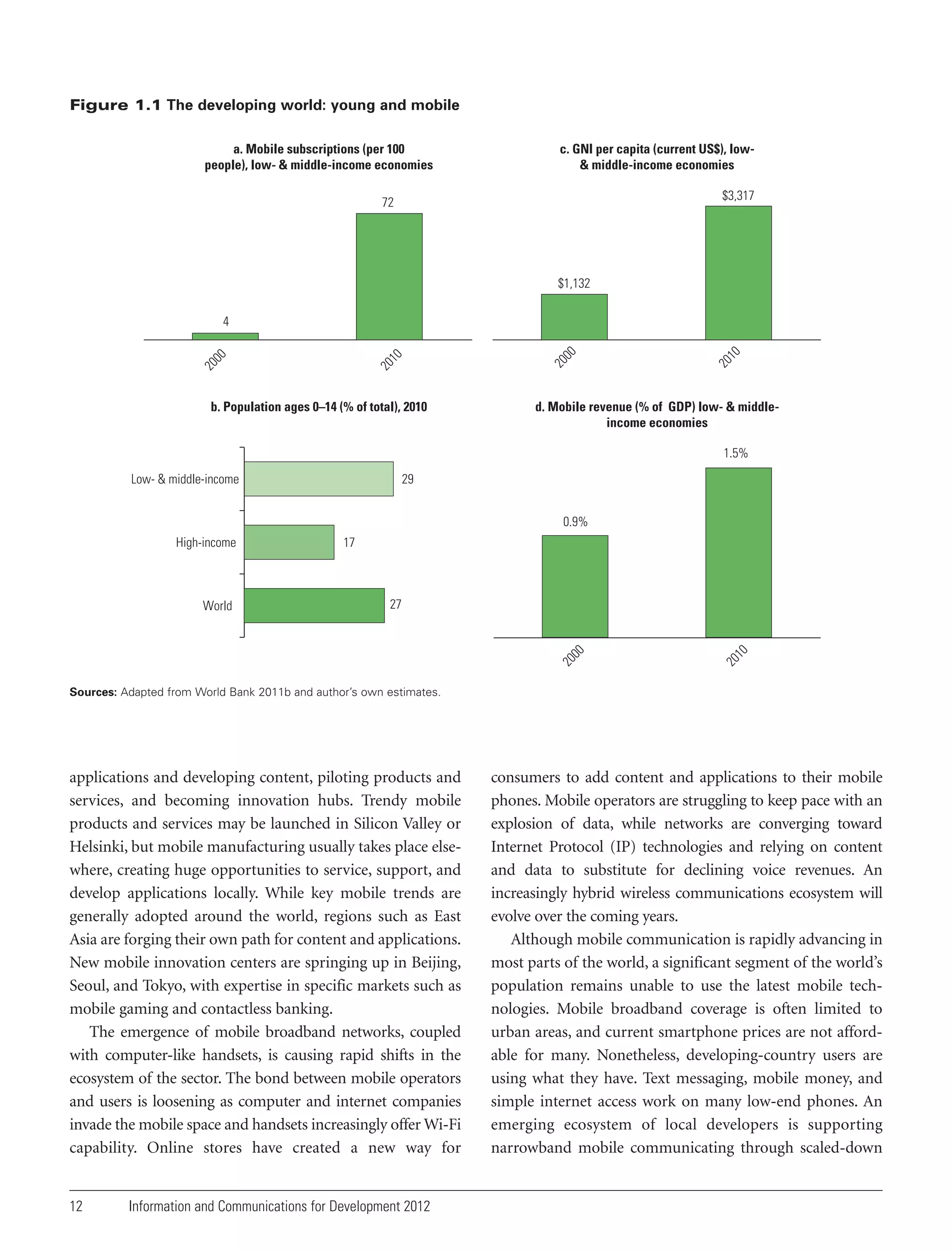 Figure 1.1 The developing world: young and mobile
a. Mobile subscriptions (per 100
people), low- & middle-income economies

c. GNI per capita (current US$), low& middle-income economies
$3,317

72

$1,132

b. Population ages 0–14 (% of total), 2010

20
10

20
00

20
10

20
00

4

d. Mobile revenue (% of GDP) low- & middleincome economies
1.5%

Low- & middle-income

29

0.9%

20

10

27

00

World

17

20

High-income

Sources: Adapted from World Bank 2011b and author’s own estimates.

applications and developing content, piloting products and
services, and becoming innovation hubs. Trendy mobile
products and services may be launched in Silicon Valley or
Helsinki, but mobile manufacturing usually takes place elsewhere, creating huge opportunities to service, support, and
develop applications locally. While key mobile trends are
generally adopted around the world, regions such as East
Asia are forging their own path for content and applications.
New mobile innovation centers are springing up in Beijing,
Seoul, and Tokyo, with expertise in specific markets such as
mobile gaming and contactless banking.
The emergence of mobile broadband networks, coupled
with computer-like handsets, is causing rapid shifts in the
ecosystem of the sector. The bond between mobile operators
and users is loosening as computer and internet companies
invade the mobile space and handsets increasingly offer Wi-Fi
capability. Online stores have created a new way for

12

Information and Communications for Development 2012

consumers to add content and applications to their mobile
phones. Mobile operators are struggling to keep pace with an
explosion of data, while networks are converging toward
Internet Protocol (IP) technologies and relying on content
and data to substitute for declining voice revenues. An
increasingly hybrid wireless communications ecosystem will
evolve over the coming years.
Although mobile communication is rapidly advancing in
most parts of the world, a significant segment of the world’s
population remains unable to use the latest mobile technologies. Mobile broadband coverage is often limited to
urban areas, and current smartphone prices are not affordable for many. Nonetheless, developing-country users are
using what they have. Text messaging, mobile money, and
simple internet access work on many low-end phones. An
emerging ecosystem of local developers is supporting
narrowband mobile communicating through scaled-down

 