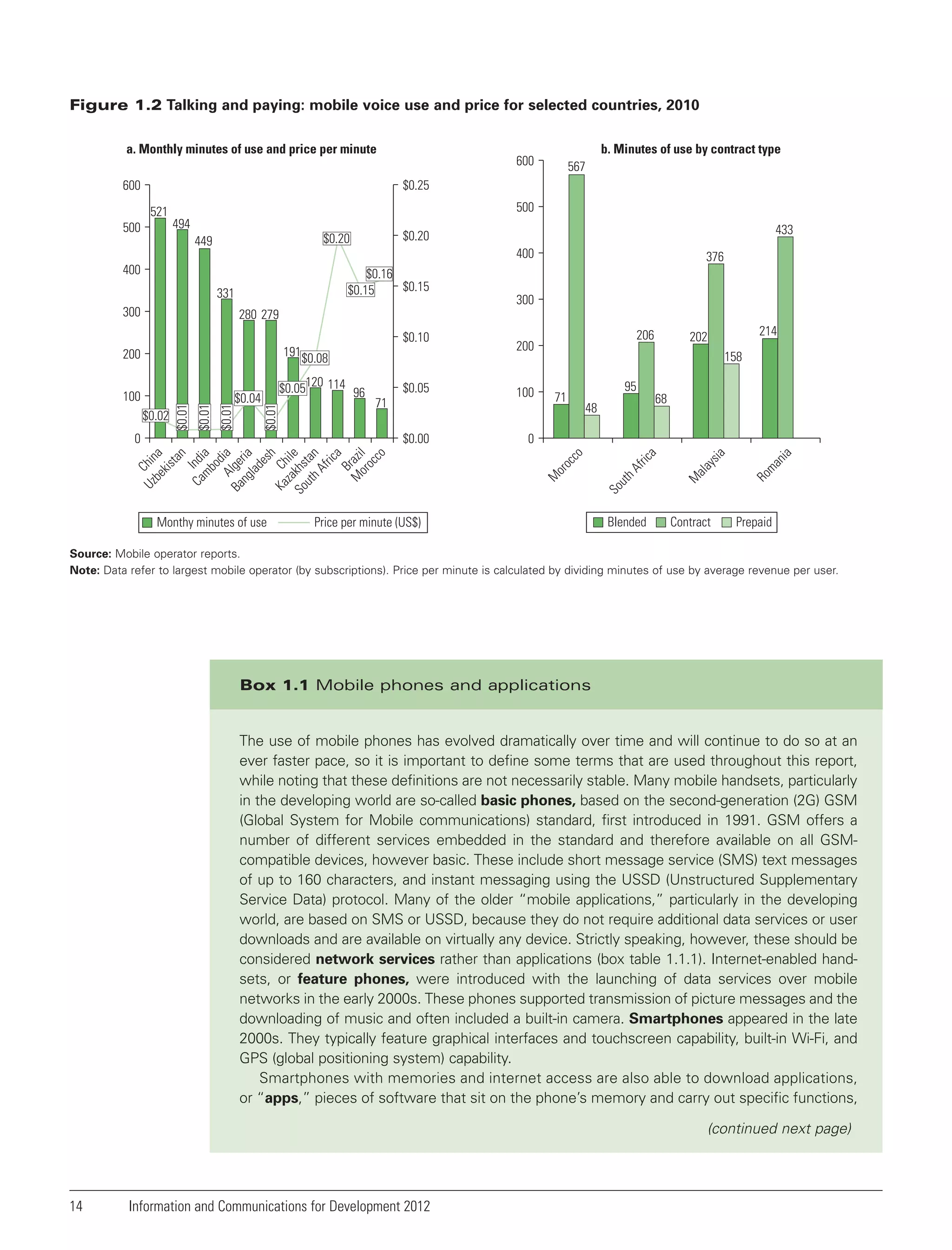 Figure 1.2 Talking and paying: mobile voice use and price for selected countries, 2010
a. Monthly minutes of use and price per minute

b. Minutes of use by contract type

600

567

$0.25

600
521
500

500
494

433

$0.20

$0.20

449

400

400

$0.16
$0.15
$0.15

331
300

376

300

280 279

95

68

48

nia

Prepaid

ma

Contract

M

Ro

ys

ca

Blended

hA

ala

Price per minute (US$)

ia

0
fri

Monthy minutes of use

71

ut

$0.00

Uz Chin
be a
kis
ta
n
Ca Indi
mb a
od
A ia
Ba lge
ng ria
lad
es
h
Ka Ch
za ile
kh
So s
ut tan
hA
fri
ca
Br
M azi
or l
oc
co

0

100

So

$0.05
71

co

$0.05120 114 96

oc

$0.04

$0.01

$0.01

$0.01

$0.02

$0.01

100

214

202
158

or

200

206

200

M

$0.10
191 $0.08

Source: Mobile operator reports.
Note: Data refer to largest mobile operator (by subscriptions). Price per minute is calculated by dividing minutes of use by average revenue per user.

Box 1.1 Mobile phones and applications

The use of mobile phones has evolved dramatically over time and will continue to do so at an
ever faster pace, so it is important to define some terms that are used throughout this report,
while noting that these definitions are not necessarily stable. Many mobile handsets, particularly
in the developing world are so-called basic phones, based on the second-generation (2G) GSM
(Global System for Mobile communications) standard, first introduced in 1991. GSM offers a
number of different services embedded in the standard and therefore available on all GSMcompatible devices, however basic. These include short message service (SMS) text messages
of up to 160 characters, and instant messaging using the USSD (Unstructured Supplementary
Service Data) protocol. Many of the older “mobile applications,” particularly in the developing
world, are based on SMS or USSD, because they do not require additional data services or user
downloads and are available on virtually any device. Strictly speaking, however, these should be
considered network services rather than applications (box table 1.1.1). Internet-enabled handsets, or feature phones, were introduced with the launching of data services over mobile
networks in the early 2000s. These phones supported transmission of picture messages and the
downloading of music and often included a built-in camera. Smartphones appeared in the late
2000s. They typically feature graphical interfaces and touchscreen capability, built-in Wi-Fi, and
GPS (global positioning system) capability.
Smartphones with memories and internet access are also able to download applications,
or “apps,” pieces of software that sit on the phone’s memory and carry out specific functions,

(continued next page)

14

Information and Communications for Development 2012

 