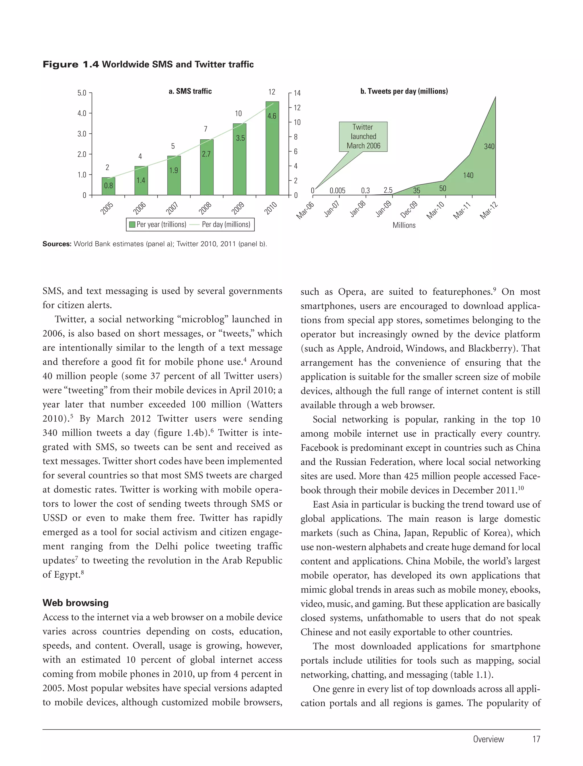 Figure 1.4 Worldwide SMS and Twitter traffic
a. SMS traffic

4.0

12

12

10

4.6

7
5

1.4

140

2

Per day (millions)

2.5

35

50

ar
-1
1

0.3

M

ar
-0
6
M

20
10

20
09

20
08

20
07

20
06

20
05

Per year (trillions)

0.005

M
ar
-1
0

0

0

De
c-0
9

0

Ja
n09

0.8

340

4

1.9

Ja
n08

2
1.0

6

2.7

4

Twitter
launched
March 2006

8

3.5

2.0

10

M
ar
-1
2

3.0

b. Tweets per day (millions)

14

Ja
n07

5.0

Millions

Sources: World Bank estimates (panel a); Twitter 2010, 2011 (panel b).

SMS, and text messaging is used by several governments
for citizen alerts.
Twitter, a social networking “microblog” launched in
2006, is also based on short messages, or “tweets,” which
are intentionally similar to the length of a text message
and therefore a good fit for mobile phone use.4 Around
40 million people (some 37 percent of all Twitter users)
were “tweeting” from their mobile devices in April 2010; a
year later that number exceeded 100 million (Watters
2010). 5 By March 2012 Twitter users were sending
340 million tweets a day (figure 1.4b).6 Twitter is integrated with SMS, so tweets can be sent and received as
text messages. Twitter short codes have been implemented
for several countries so that most SMS tweets are charged
at domestic rates. Twitter is working with mobile operators to lower the cost of sending tweets through SMS or
USSD or even to make them free. Twitter has rapidly
emerged as a tool for social activism and citizen engagement ranging from the Delhi police tweeting traffic
updates7 to tweeting the revolution in the Arab Republic
of Egypt.8
Web browsing

Access to the internet via a web browser on a mobile device
varies across countries depending on costs, education,
speeds, and content. Overall, usage is growing, however,
with an estimated 10 percent of global internet access
coming from mobile phones in 2010, up from 4 percent in
2005. Most popular websites have special versions adapted
to mobile devices, although customized mobile browsers,

such as Opera, are suited to featurephones.9 On most
smartphones, users are encouraged to download applications from special app stores, sometimes belonging to the
operator but increasingly owned by the device platform
(such as Apple, Android, Windows, and Blackberry). That
arrangement has the convenience of ensuring that the
application is suitable for the smaller screen size of mobile
devices, although the full range of internet content is still
available through a web browser.
Social networking is popular, ranking in the top 10
among mobile internet use in practically every country.
Facebook is predominant except in countries such as China
and the Russian Federation, where local social networking
sites are used. More than 425 million people accessed Facebook through their mobile devices in December 2011.10
East Asia in particular is bucking the trend toward use of
global applications. The main reason is large domestic
markets (such as China, Japan, Republic of Korea), which
use non-western alphabets and create huge demand for local
content and applications. China Mobile, the world’s largest
mobile operator, has developed its own applications that
mimic global trends in areas such as mobile money, ebooks,
video, music, and gaming. But these application are basically
closed systems, unfathomable to users that do not speak
Chinese and not easily exportable to other countries.
The most downloaded applications for smartphone
portals include utilities for tools such as mapping, social
networking, chatting, and messaging (table 1.1).
One genre in every list of top downloads across all application portals and all regions is games. The popularity of

Overview

17

 