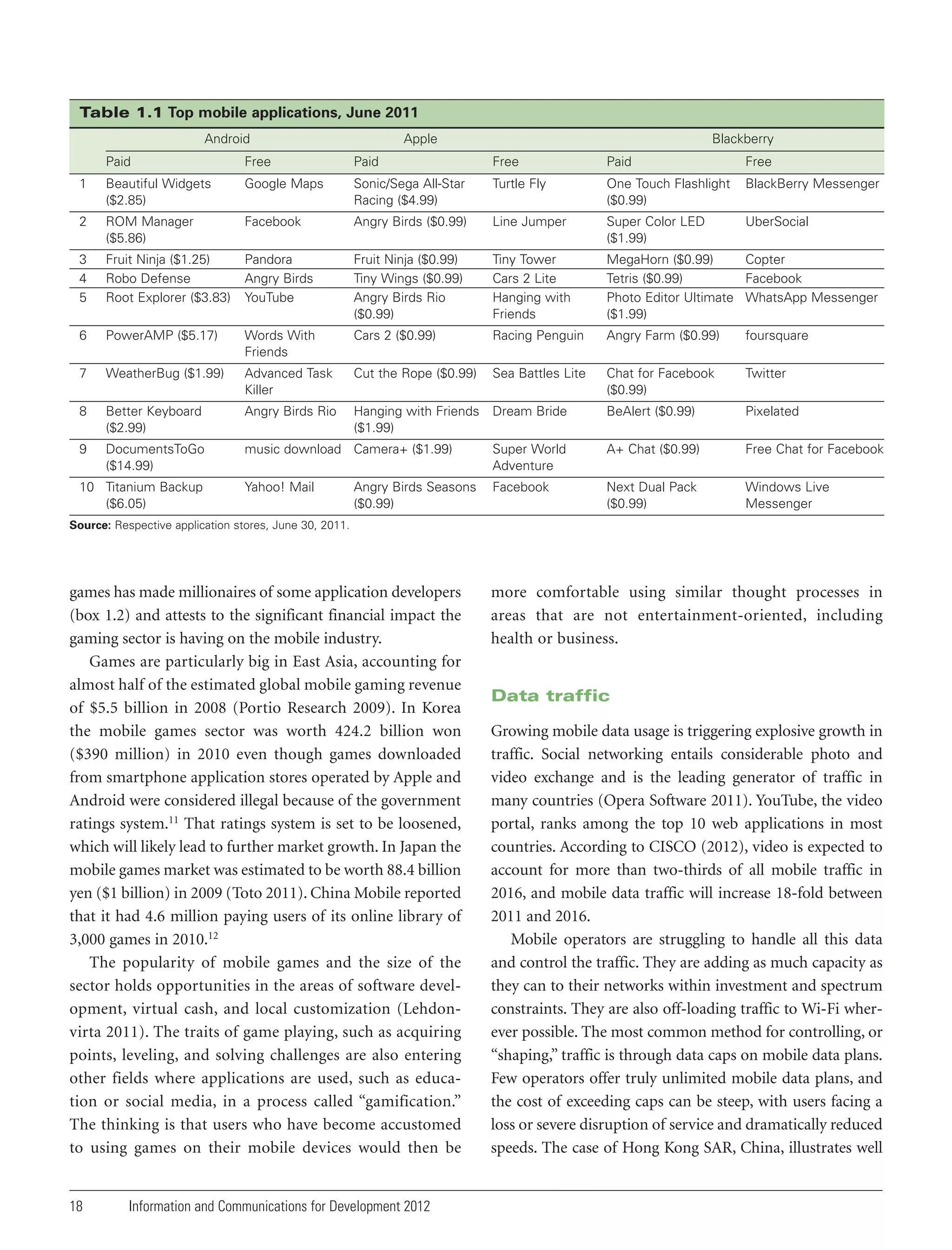 Table 1.1 Top mobile applications, June 2011
Android

Apple

Blackberry

Paid

Free

Paid

Free

Paid

Free

1

Beautiful Widgets
($2.85)

Google Maps

Sonic/Sega All-Star
Racing ($4.99)

Turtle Fly

One Touch Flashlight
($0.99)

BlackBerry Messenger

2

ROM Manager
($5.86)

Facebook

Angry Birds ($0.99)

Line Jumper

Super Color LED
($1.99)

UberSocial

3
4
5

Fruit Ninja ($1.25)
Robo Defense
Root Explorer ($3.83)

Pandora
Angry Birds
YouTube

Fruit Ninja ($0.99)
Tiny Wings ($0.99)
Angry Birds Rio
($0.99)

Tiny Tower
Cars 2 Lite
Hanging with
Friends

MegaHorn ($0.99)
Copter
Tetris ($0.99)
Facebook
Photo Editor Ultimate WhatsApp Messenger
($1.99)

6

PowerAMP ($5.17)

Words With
Friends

Cars 2 ($0.99)

Racing Penguin

Angry Farm ($0.99)

foursquare

7

WeatherBug ($1.99)

Advanced Task
Killer

Cut the Rope ($0.99)

Sea Battles Lite

Chat for Facebook
($0.99)

Twitter

8

Better Keyboard
($2.99)

Angry Birds Rio

Hanging with Friends Dream Bride
($1.99)

BeAlert ($0.99)

Pixelated

9

DocumentsToGo
($14.99)

music download Camera+ ($1.99)

Super World
Adventure

A+ Chat ($0.99)

Free Chat for Facebook

Yahoo! Mail

Facebook

Next Dual Pack
($0.99)

Windows Live
Messenger

10 Titanium Backup
($6.05)

Angry Birds Seasons
($0.99)

Source: Respective application stores, June 30, 2011.

games has made millionaires of some application developers
(box 1.2) and attests to the significant financial impact the
gaming sector is having on the mobile industry.
Games are particularly big in East Asia, accounting for
almost half of the estimated global mobile gaming revenue
of $5.5 billion in 2008 (Portio Research 2009). In Korea
the mobile games sector was worth 424.2 billion won
($390 million) in 2010 even though games downloaded
from smartphone application stores operated by Apple and
Android were considered illegal because of the government
ratings system.11 That ratings system is set to be loosened,
which will likely lead to further market growth. In Japan the
mobile games market was estimated to be worth 88.4 billion
yen ($1 billion) in 2009 (Toto 2011). China Mobile reported
that it had 4.6 million paying users of its online library of
3,000 games in 2010.12
The popularity of mobile games and the size of the
sector holds opportunities in the areas of software development, virtual cash, and local customization (Lehdonvirta 2011). The traits of game playing, such as acquiring
points, leveling, and solving challenges are also entering
other fields where applications are used, such as education or social media, in a process called “gamification.”
The thinking is that users who have become accustomed
to using games on their mobile devices would then be

18

Information and Communications for Development 2012

more comfortable using similar thought processes in
areas that are not entertainment-oriented, including
health or business.

Data traffic
Growing mobile data usage is triggering explosive growth in
traffic. Social networking entails considerable photo and
video exchange and is the leading generator of traffic in
many countries (Opera Software 2011). YouTube, the video
portal, ranks among the top 10 web applications in most
countries. According to CISCO (2012), video is expected to
account for more than two-thirds of all mobile traffic in
2016, and mobile data traffic will increase 18-fold between
2011 and 2016.
Mobile operators are struggling to handle all this data
and control the traffic. They are adding as much capacity as
they can to their networks within investment and spectrum
constraints. They are also off-loading traffic to Wi-Fi wherever possible. The most common method for controlling, or
“shaping,” traffic is through data caps on mobile data plans.
Few operators offer truly unlimited mobile data plans, and
the cost of exceeding caps can be steep, with users facing a
loss or severe disruption of service and dramatically reduced
speeds. The case of Hong Kong SAR, China, illustrates well

 