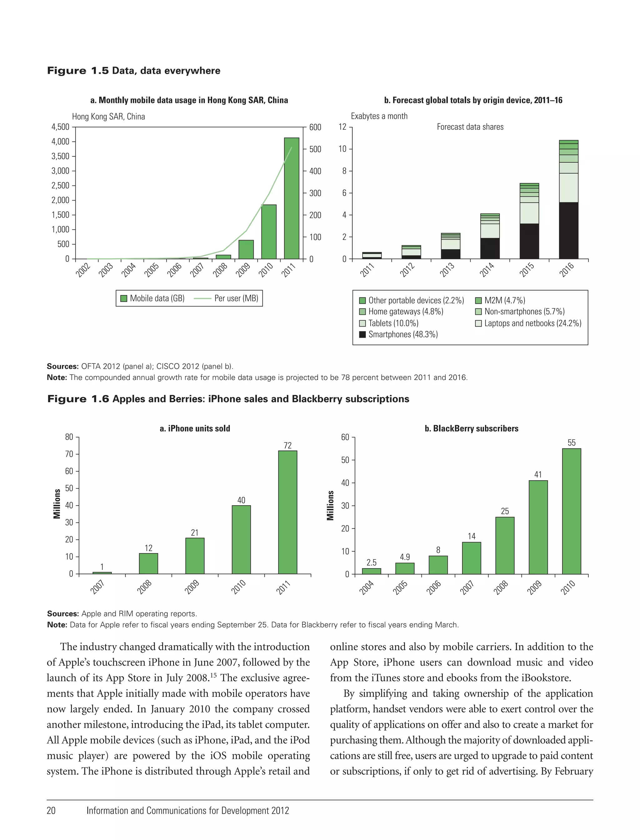 Figure 1.5 Data, data everywhere
a. Monthly mobile data usage in Hong Kong SAR, China

b. Forecast global totals by origin device, 2011–16
Exabytes a month

Hong Kong SAR, China

Mobile data (GB)

Other portable devices (2.2%)
Home gateways (4.8%)
Tablets (10.0%)
Smartphones (48.3%)

16
20

15
20

14
20

20

20

11

Per user (MB)

13

0

20

10
20

09
20

08
20

07
20

06
20

05
20

04
20

03
20

20

02

0

12

500

Forecast data shares

20

1,000

2

0

1,500

4

100

2,000

6

200

2,500

8

300

3,000

10

400

3,500

12

500

4,000

11

600

4,500

M2M (4.7%)
Non-smartphones (5.7%)
Laptops and netbooks (24.2%)

Sources: OFTA 2012 (panel a); CISCO 2012 (panel b).
Note: The compounded annual growth rate for mobile data usage is projected to be 78 percent between 2011 and 2016.

Figure 1.6 Apples and Berries: iPhone sales and Blackberry subscriptions
b. BlackBerry subscribers

a. iPhone units sold
80

60

55

72
70

50
41

40

50

Millions

40

40
30
12

2.5

1

8

4.9

10
20

09
20

08
20

07
20

06
20

05
20

04

11
20

10
20

09
20

08

0

20

07
20

14

10

10
0

25

20

21

20

30

20

Millions

60

Sources: Apple and RIM operating reports.
Note: Data for Apple refer to fiscal years ending September 25. Data for Blackberry refer to fiscal years ending March.

The industry changed dramatically with the introduction
of Apple’s touchscreen iPhone in June 2007, followed by the
launch of its App Store in July 2008.15 The exclusive agreements that Apple initially made with mobile operators have
now largely ended. In January 2010 the company crossed
another milestone, introducing the iPad, its tablet computer.
All Apple mobile devices (such as iPhone, iPad, and the iPod
music player) are powered by the iOS mobile operating
system. The iPhone is distributed through Apple’s retail and

20

Information and Communications for Development 2012

online stores and also by mobile carriers. In addition to the
App Store, iPhone users can download music and video
from the iTunes store and ebooks from the iBookstore.
By simplifying and taking ownership of the application
platform, handset vendors were able to exert control over the
quality of applications on offer and also to create a market for
purchasing them. Although the majority of downloaded applications are still free, users are urged to upgrade to paid content
or subscriptions, if only to get rid of advertising. By February

 