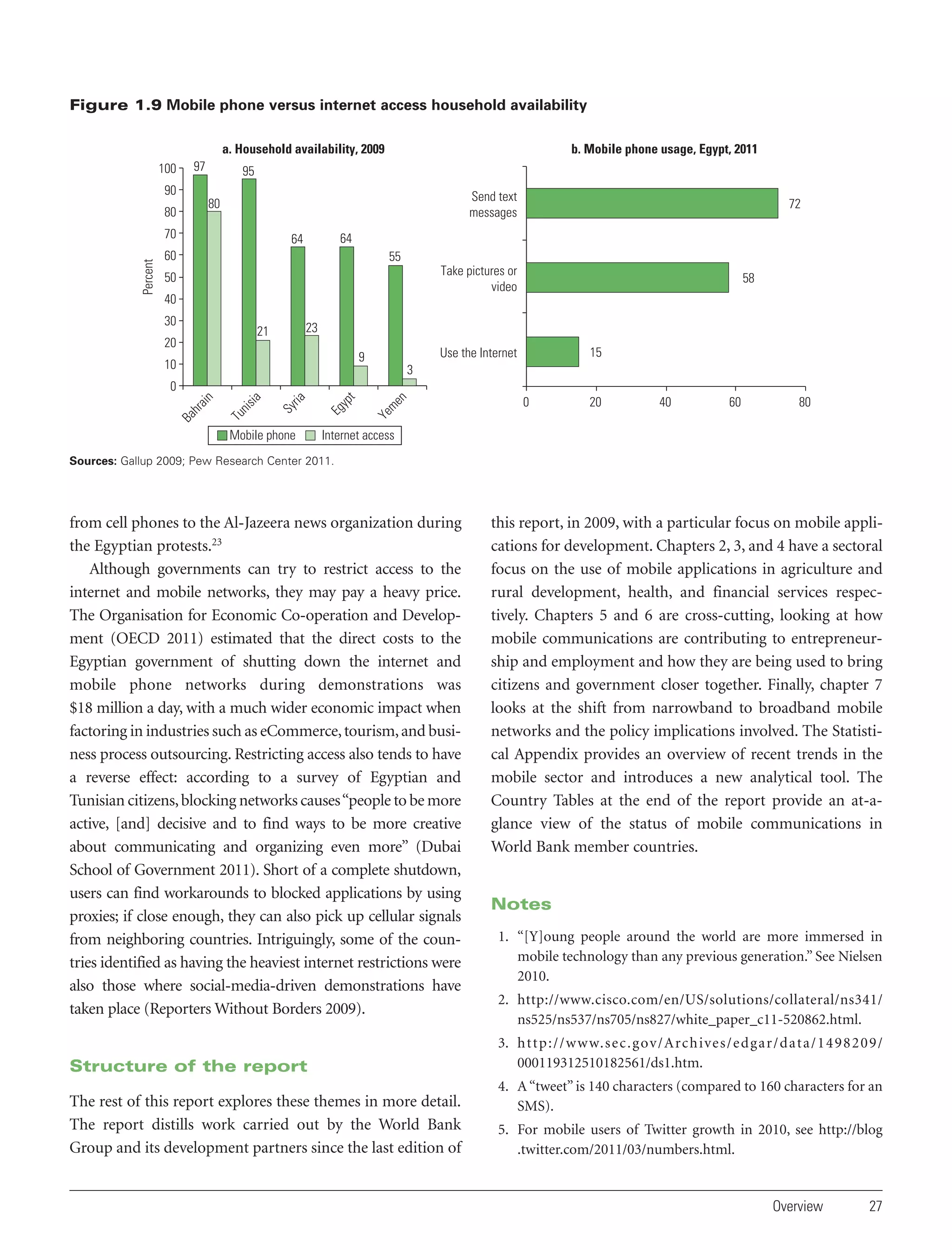 Figure 1.9 Mobile phone versus internet access household availability
a. Household availability, 2009
100

97

b. Mobile phone usage, Egypt, 2011

95

90

Send text
messages

80

80

Percent

70

72

64

64

60

55
Take pictures or
video

50

58

40
30

23

21

20

15

Use the Internet

9

10

3

Mobile phone

Ye
me
n

t
Eg
yp

ria
Sy

a
Tu
nis
i

Ba
hr
a

in

0
0

20

40

60

80

Internet access

Sources: Gallup 2009; Pew Research Center 2011.

from cell phones to the Al-Jazeera news organization during
the Egyptian protests.23
Although governments can try to restrict access to the
internet and mobile networks, they may pay a heavy price.
The Organisation for Economic Co-operation and Development (OECD 2011) estimated that the direct costs to the
Egyptian government of shutting down the internet and
mobile phone networks during demonstrations was
$18 million a day, with a much wider economic impact when
factoring in industries such as eCommerce, tourism, and business process outsourcing. Restricting access also tends to have
a reverse effect: according to a survey of Egyptian and
Tunisian citizens, blocking networks causes “people to be more
active, [and] decisive and to find ways to be more creative
about communicating and organizing even more” (Dubai
School of Government 2011). Short of a complete shutdown,
users can find workarounds to blocked applications by using
proxies; if close enough, they can also pick up cellular signals
from neighboring countries. Intriguingly, some of the countries identified as having the heaviest internet restrictions were
also those where social-media-driven demonstrations have
taken place (Reporters Without Borders 2009).

Structure of the report
The rest of this report explores these themes in more detail.
The report distills work carried out by the World Bank
Group and its development partners since the last edition of

this report, in 2009, with a particular focus on mobile applications for development. Chapters 2, 3, and 4 have a sectoral
focus on the use of mobile applications in agriculture and
rural development, health, and financial services respectively. Chapters 5 and 6 are cross-cutting, looking at how
mobile communications are contributing to entrepreneurship and employment and how they are being used to bring
citizens and government closer together. Finally, chapter 7
looks at the shift from narrowband to broadband mobile
networks and the policy implications involved. The Statistical Appendix provides an overview of recent trends in the
mobile sector and introduces a new analytical tool. The
Country Tables at the end of the report provide an at-aglance view of the status of mobile communications in
World Bank member countries.

Notes
1. “[Y]oung people around the world are more immersed in
mobile technology than any previous generation.” See Nielsen
2010.
2. http://www.cisco.com/en/US/solutions/collateral/ns341/
ns525/ns537/ns705/ns827/white_paper_c11-520862.html.
3. h t t p : / / w w w. s e c . g ov / Arch ive s / e d g a r / d a t a / 1 4 9 8 2 0 9 /
000119312510182561/ds1.htm.
4. A “tweet” is 140 characters (compared to 160 characters for an
SMS).
5. For mobile users of Twitter growth in 2010, see http://blog
.twitter.com/2011/03/numbers.html.

Overview

27

 