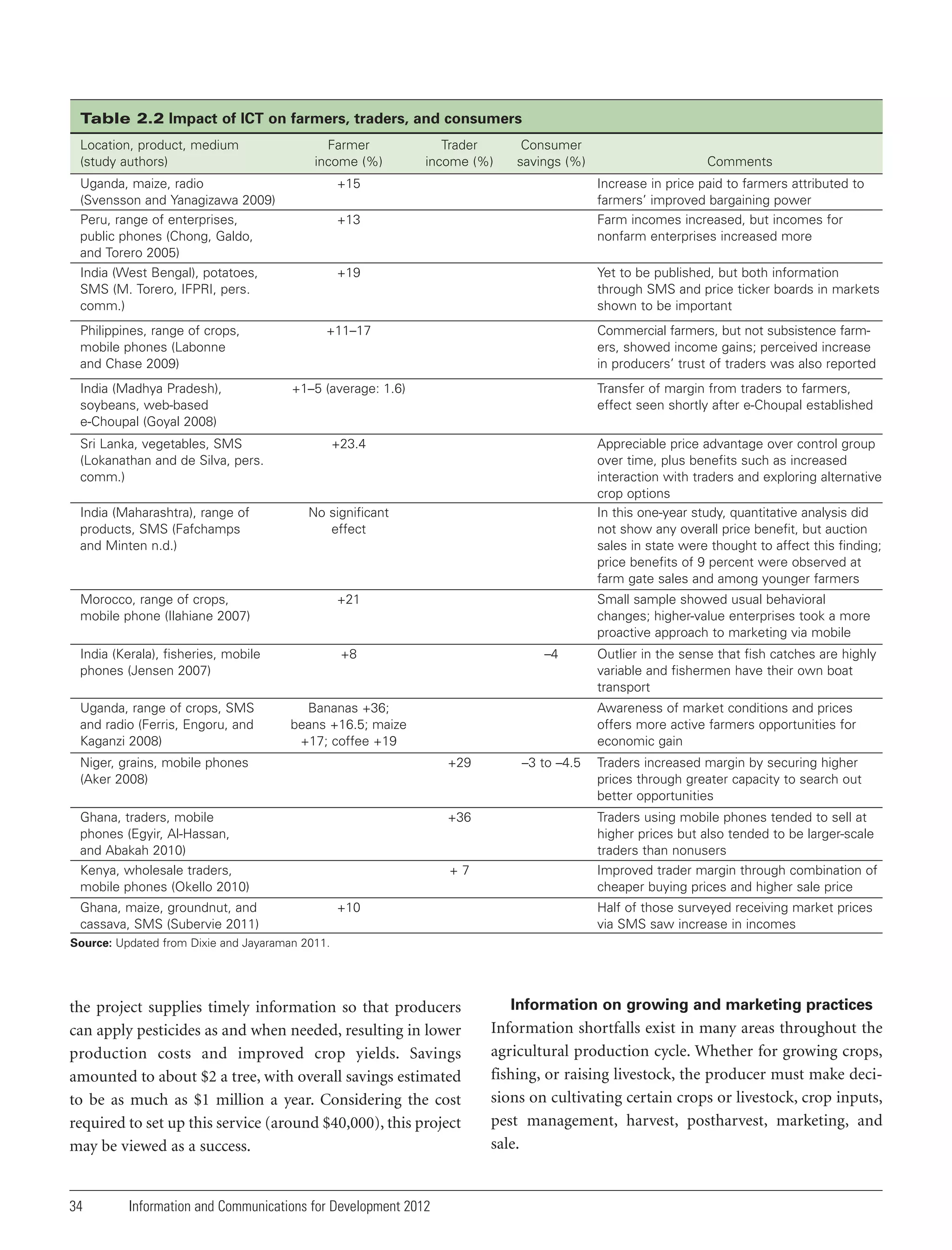Table 2.2 Impact of ICT on farmers, traders, and consumers
Location, product, medium
(study authors)

Farmer
income (%)

Trader
income (%)

Consumer
savings (%)

Comments

Uganda, maize, radio
(Svensson and Yanagizawa 2009)
Peru, range of enterprises,
public phones (Chong, Galdo,
and Torero 2005)

+15

India (West Bengal), potatoes,
SMS (M. Torero, IFPRI, pers.
comm.)

+19

Yet to be published, but both information
through SMS and price ticker boards in markets
shown to be important

+11–17

Commercial farmers, but not subsistence farmers, showed income gains; perceived increase
in producers’ trust of traders was also reported

+1–5 (average: 1.6)

Transfer of margin from traders to farmers,
effect seen shortly after e-Choupal established

Philippines, range of crops,
mobile phones (Labonne
and Chase 2009)
India (Madhya Pradesh),
soybeans, web-based
e-Choupal (Goyal 2008)

Increase in price paid to farmers attributed to
farmers’ improved bargaining power
Farm incomes increased, but incomes for
nonfarm enterprises increased more

+13

Sri Lanka, vegetables, SMS
(Lokanathan and de Silva, pers.
comm.)

+23.4

India (Maharashtra), range of
products, SMS (Fafchamps
and Minten n.d.)

No significant
effect

Morocco, range of crops,
mobile phone (Ilahiane 2007)

+21

India (Kerala), fisheries, mobile
phones (Jensen 2007)

+8

Uganda, range of crops, SMS
and radio (Ferris, Engoru, and
Kaganzi 2008)

Appreciable price advantage over control group
over time, plus benefits such as increased
interaction with traders and exploring alternative
crop options
In this one-year study, quantitative analysis did
not show any overall price benefit, but auction
sales in state were thought to affect this finding;
price benefits of 9 percent were observed at
farm gate sales and among younger farmers

Bananas +36;
beans +16.5; maize
+17; coffee +19

Small sample showed usual behavioral
changes; higher-value enterprises took a more
proactive approach to marketing via mobile
–4

Outlier in the sense that fish catches are highly
variable and fishermen have their own boat
transport
Awareness of market conditions and prices
offers more active farmers opportunities for
economic gain

Niger, grains, mobile phones
(Aker 2008)

+29

Ghana, traders, mobile
phones (Egyir, Al-Hassan,
and Abakah 2010)

+36

Traders using mobile phones tended to sell at
higher prices but also tended to be larger-scale
traders than nonusers

Kenya, wholesale traders,
mobile phones (Okello 2010)

+7

Improved trader margin through combination of
cheaper buying prices and higher sale price

Ghana, maize, groundnut, and
cassava, SMS (Subervie 2011)

+10

–3 to –4.5

Traders increased margin by securing higher
prices through greater capacity to search out
better opportunities

Half of those surveyed receiving market prices
via SMS saw increase in incomes

Source: Updated from Dixie and Jayaraman 2011.

the project supplies timely information so that producers
can apply pesticides as and when needed, resulting in lower
production costs and improved crop yields. Savings
amounted to about $2 a tree, with overall savings estimated
to be as much as $1 million a year. Considering the cost
required to set up this service (around $40,000), this project
may be viewed as a success.

34

Information and Communications for Development 2012

Information on growing and marketing practices

Information shortfalls exist in many areas throughout the
agricultural production cycle. Whether for growing crops,
fishing, or raising livestock, the producer must make decisions on cultivating certain crops or livestock, crop inputs,
pest management, harvest, postharvest, marketing, and
sale.

 