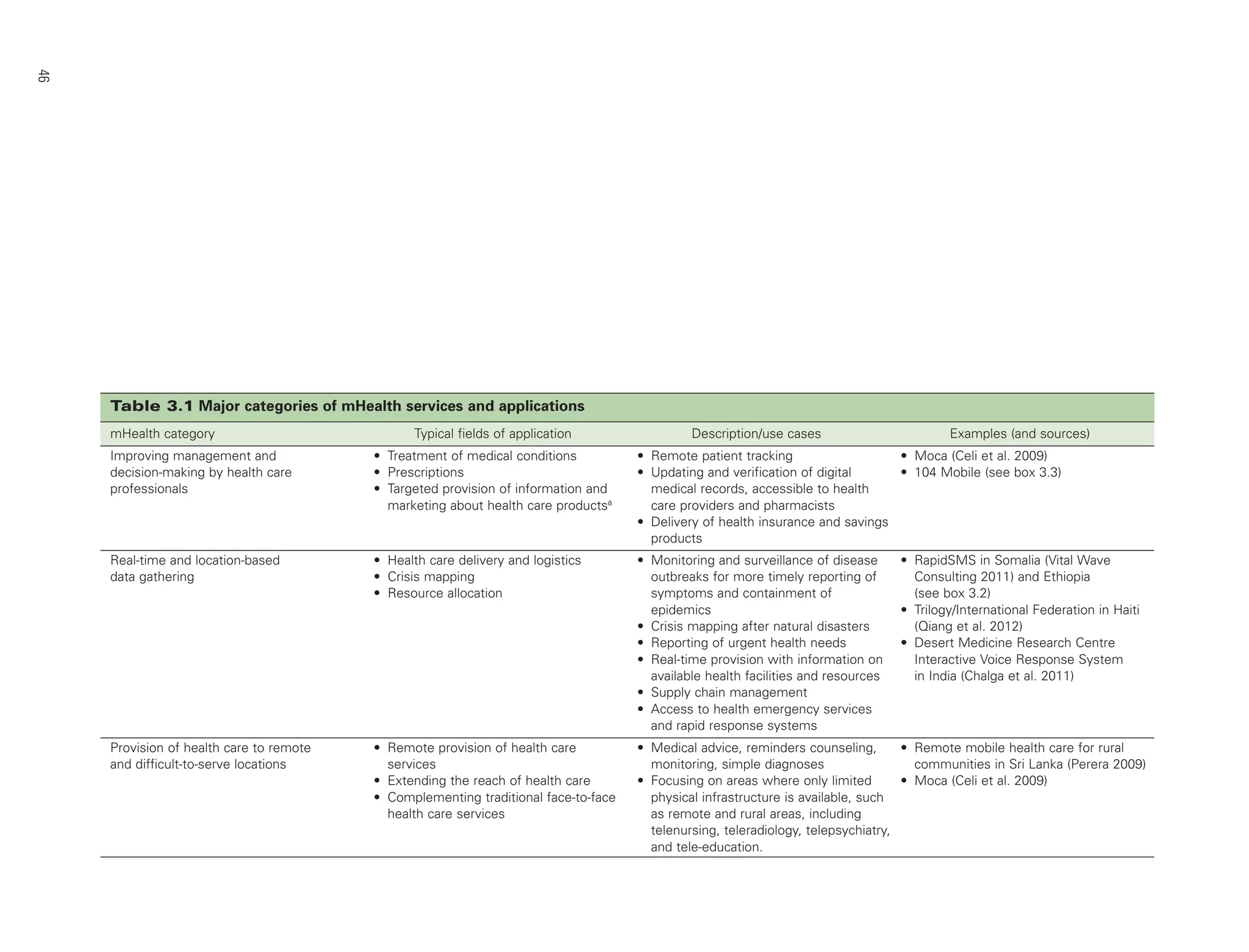 46
Table 3.1 Major categories of mHealth services and applications
mHealth category

Typical fields of application

Description/use cases

Examples (and sources)

Improving management and
decision-making by health care
professionals

• Treatment of medical conditions
• Prescriptions
• Targeted provision of information and
marketing about health care productsa

• Remote patient tracking
• Moca (Celi et al. 2009)
• Updating and verification of digital
• 104 Mobile (see box 3.3)
medical records, accessible to health
care providers and pharmacists
• Delivery of health insurance and savings
products

Real-time and location-based
data gathering

• Health care delivery and logistics
• Crisis mapping
• Resource allocation

• Monitoring and surveillance of disease
outbreaks for more timely reporting of
symptoms and containment of
epidemics
• Crisis mapping after natural disasters
• Reporting of urgent health needs
• Real-time provision with information on
available health facilities and resources
• Supply chain management
• Access to health emergency services
and rapid response systems

Provision of health care to remote
and difficult-to-serve locations

• Remote provision of health care
services
• Extending the reach of health care
• Complementing traditional face-to-face
health care services

• Remote mobile health care for rural
• Medical advice, reminders counseling,
communities in Sri Lanka (Perera 2009)
monitoring, simple diagnoses
• Moca (Celi et al. 2009)
• Focusing on areas where only limited
physical infrastructure is available, such
as remote and rural areas, including
telenursing, teleradiology, telepsychiatry,
and tele-education.

• RapidSMS in Somalia (Vital Wave
Consulting 2011) and Ethiopia
(see box 3.2)
• Trilogy/International Federation in Haiti
(Qiang et al. 2012)
• Desert Medicine Research Centre
Interactive Voice Response System
in India (Chalga et al. 2011)

 