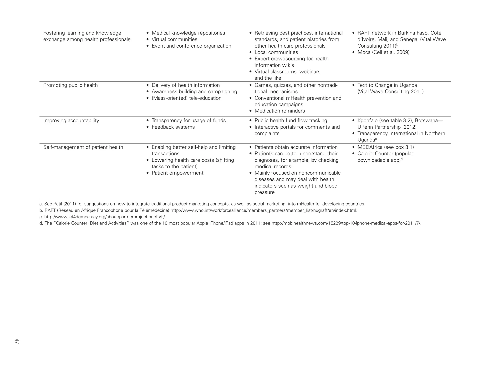 Fostering learning and knowledge
exchange among health professionals

• Medical knowledge repositories
• Virtual communities
• Event and conference organization

• Retrieving best practices, international
standards, and patient histories from
other health care professionals
• Local communities
• Expert crowdsourcing for health
information wikis
• Virtual classrooms, webinars,
and the like
• Games, quizzes, and other nontraditional mechanisms
• Conventional mHealth prevention and
education campaigns
• Medication reminders

• RAFT network in Burkina Faso, Côte
d’Ivoire, Mali, and Senegal (Vital Wave
Consulting 2011)b
• Moca (Celi et al. 2009)

Promoting public health

• Delivery of health information
• Awareness building and campaigning
• (Mass-oriented) tele-education

Improving accountability

• Transparency for usage of funds
• Feedback systems

• Public health fund flow tracking
• Interactive portals for comments and
complaints

• Enabling better self-help and limiting
transactions
• Lowering health care costs (shifting
tasks to the patient)
• Patient empowerment

• Patients obtain accurate information
• Patients can better understand their
diagnoses, for example, by checking
medical records
• Mainly focused on noncommunicable
diseases and may deal with health
indicators such as weight and blood
pressure

• Kgonfalo (see table 3.2), Botswana—
UPenn Partnership (2012)
• Transparency International in Northern
Ugandac
• MEDAfrica (see box 3.1)
• Calorie Counter (popular
downloadable app)d

Self-management of patient health

• Text to Change in Uganda
(Vital Wave Consulting 2011)

a. See Patil (2011) for suggestions on how to integrate traditional product marketing concepts, as well as social marketing, into mHealth for developing countries.
b. RAFT (Réseau en Afrique Francophone pour la Télémédecine) http://www.who.int/workforcealliance/members_partners/member_list/hugraft/en/index.html.
c. http://www.ict4democracy.org/about/partnerproject-briefs/ti/.
d. The “Calorie Counter: Diet and Activities” was one of the 10 most popular Apple iPhone/iPad apps in 2011; see http://mobihealthnews.com/15229/top-10-iphone-medical-apps-for-2011/7/.

47

 