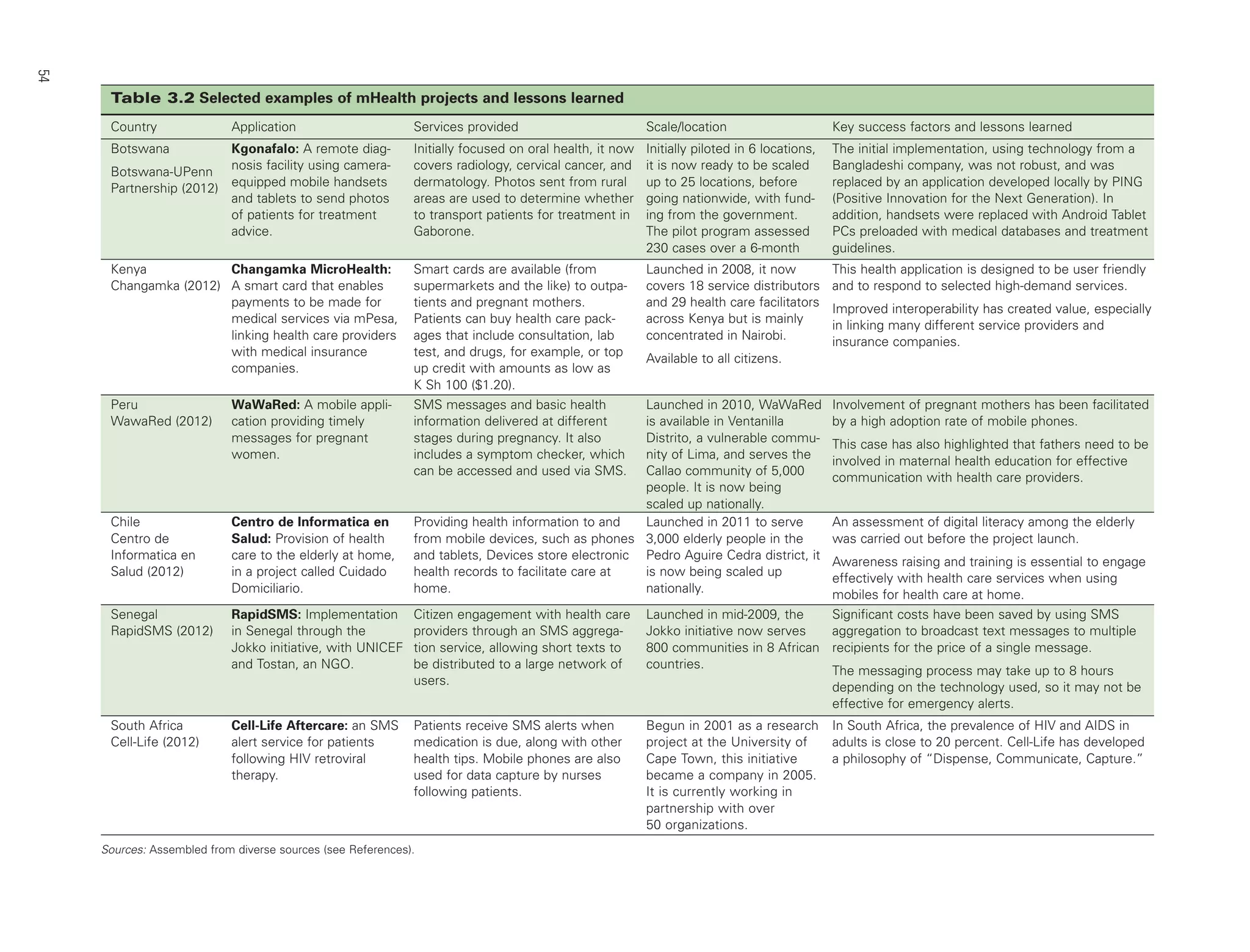 54
Table 3.2 Selected examples of mHealth projects and lessons learned
Country

Services provided

Scale/location

Key success factors and lessons learned

Botswana

Kgonafalo: A remote diagnosis facility using cameraBotswana-UPenn
equipped mobile handsets
Partnership (2012)
and tablets to send photos
of patients for treatment
advice.

Initially focused on oral health, it now
covers radiology, cervical cancer, and
dermatology. Photos sent from rural
areas are used to determine whether
to transport patients for treatment in
Gaborone.

Initially piloted in 6 locations,
it is now ready to be scaled
up to 25 locations, before
going nationwide, with funding from the government.
The pilot program assessed
230 cases over a 6-month

The initial implementation, using technology from a
Bangladeshi company, was not robust, and was
replaced by an application developed locally by PING
(Positive Innovation for the Next Generation). In
addition, handsets were replaced with Android Tablet
PCs preloaded with medical databases and treatment
guidelines.

Changamka MicroHealth:
Kenya
Changamka (2012) A smart card that enables
payments to be made for
medical services via mPesa,
linking health care providers
with medical insurance
companies.

Smart cards are available (from
supermarkets and the like) to outpatients and pregnant mothers.
Patients can buy health care packages that include consultation, lab
test, and drugs, for example, or top
up credit with amounts as low as
K Sh 100 ($1.20).

Launched in 2008, it now
covers 18 service distributors
and 29 health care facilitators
across Kenya but is mainly
concentrated in Nairobi.

This health application is designed to be user friendly
and to respond to selected high-demand services.

Peru
WawaRed (2012)

Application

WaWaRed: A mobile application providing timely
messages for pregnant
women.

Chile
Centro de
Informatica en
Salud (2012)

Centro de Informatica en
Salud: Provision of health
care to the elderly at home,
in a project called Cuidado
Domiciliario.

Senegal
RapidSMS (2012)

RapidSMS: Implementation
in Senegal through the
Jokko initiative, with UNICEF
and Tostan, an NGO.

South Africa
Cell-Life (2012)

Cell-Life Aftercare: an SMS
alert service for patients
following HIV retroviral
therapy.

Available to all citizens.

SMS messages and basic health
information delivered at different
stages during pregnancy. It also
includes a symptom checker, which
can be accessed and used via SMS.

Launched in 2010, WaWaRed
is available in Ventanilla
Distrito, a vulnerable community of Lima, and serves the
Callao community of 5,000
people. It is now being
scaled up nationally.
Providing health information to and
Launched in 2011 to serve
from mobile devices, such as phones 3,000 elderly people in the
and tablets, Devices store electronic Pedro Aguire Cedra district, it
health records to facilitate care at
is now being scaled up
home.
nationally.
Citizen engagement with health care
providers through an SMS aggregation service, allowing short texts to
be distributed to a large network of
users.
Patients receive SMS alerts when
medication is due, along with other
health tips. Mobile phones are also
used for data capture by nurses
following patients.

Sources: Assembled from diverse sources (see References).

Improved interoperability has created value, especially
in linking many different service providers and
insurance companies.

Involvement of pregnant mothers has been facilitated
by a high adoption rate of mobile phones.
This case has also highlighted that fathers need to be
involved in maternal health education for effective
communication with health care providers.
An assessment of digital literacy among the elderly
was carried out before the project launch.

Awareness raising and training is essential to engage
effectively with health care services when using
mobiles for health care at home.
Significant costs have been saved by using SMS
Launched in mid-2009, the
aggregation to broadcast text messages to multiple
Jokko initiative now serves
800 communities in 8 African recipients for the price of a single message.
countries.
The messaging process may take up to 8 hours
depending on the technology used, so it may not be
effective for emergency alerts.
Begun in 2001 as a research
project at the University of
Cape Town, this initiative
became a company in 2005.
It is currently working in
partnership with over
50 organizations.

In South Africa, the prevalence of HIV and AIDS in
adults is close to 20 percent. Cell-Life has developed
a philosophy of “Dispense, Communicate, Capture.”

 