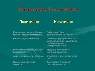 Позитивне і негативне
Позитивне

Негативне

Розширення ресурсної бази та
міцності засвоєння матеріалу

Обмежений обсяг
досліджуваного матеріалу

Високий ступінь мотивації

Спочатку сформульована тема
може залишитися недостатньо
глибоко розглянутої
(поверховість знань)

Максимальна індивідуальність
викладання

Труднощі встановлення і
підтримки дисципліни

Акцент на діяльність, практику

Обмежене число навчаються в
групі

Широкі можливості для
творчості

Тиск авторитету лідера у
груповій діяльності

 