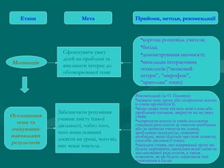 Етапи

Мотивація

Оголошення
теми та
очікуваних
навчальних
результатів

Мета

Сфокусувати увагу
дітей на проблемі та
викликати інтерес до
обговорюваної теми

Забезпечити розуміння
учнями змісту їхньої
діяльності, тобто того,
чого вони повинні
досягти на уроці, чого від
них чекає вчитель

Прийоми, методи, рекомендації

•коротка розповідь учителя;
•бесіда;
•демонстрування наочності;
•нескладна інтерактивна
технологія (“мозковий
штурм”, “мікрофон”,
“криголам” тощо)
Рекомендації (за О. Пометун):
•назвати тему уроку або попросити когось
із учнів прочитати її;
•якщо назва теми містить нові слова або
проблемні питання, звернути на це увагу
учнів;
•попросити когось із учнів оголосити
очікувані результати за текстом посібника
або за записом учителя на дошці,
зробленим заздалегідь, пояснити
необхідні, якщо йдеться про нові поняття,
способи діяльності тощо;
•нагадати учням, що наприкінці уроку ви
будете перевіряти, наскільки вони досягли
запланованих результатів, а також
пояснити, як ви будете оцінювати їхні
досягнення в балах

 