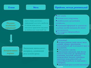 Етапи

Надання
необхідної
інформації

Інтерактивна
вправа

Мета

Дати учням достатньо
інформації для того, щоби на
її основі вони могли
виконати практичні завдання
за мінімально короткий час

Засвоєння навчального
матеріалу, досягнення
результатів уроку

Прийоми, методи, рекомендації

міні-лекція;
читання тексту підручника;
ознайомлення з роздатковим
матеріалом;
опанування інформації за допомогою
технічних засобів навчання або інших
видів наочності;
застосування інформаційних
технологій

Рекомендації:
♦інструктування учнів щодо мети
вправи, правил виконання,
послідовності дій та кількості часу на
виконання;
♦об’єднання в групи;
♦виконання завдання, при якому
вчитель виступає як організатор,
помічник, ведучий дискусії,
намагаючись надати учасникам
максимум можливостей для
самостійної роботи та навчання у
співпраці;
♦презентація результатів виконання
вправи

 