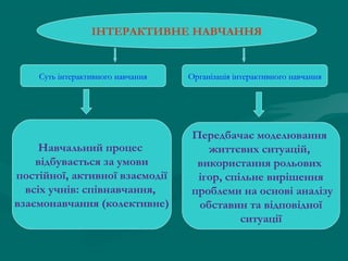 ІНТЕРАКТИВНЕ НАВЧАННЯ

Суть інтерактивного навчання

Навчальний процес
відбувається за умови
постійної, активної взаємодії
всіх учнів: співнавчання,
взаємонавчання (колективне)

Організація інтерактивного навчання

Передбачає моделювання
життєвих ситуацій,
використання рольових
ігор, спільне вирішення
проблеми на основі аналізу
обставин та відповідної
ситуації

 