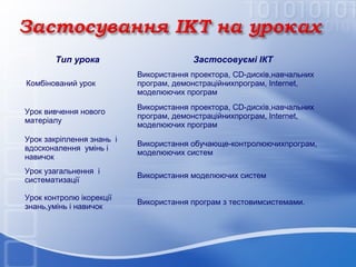Тип урока

Застосовуємі ІКТ

Комбінований урок

Використання проектора, CD-дисків,навчальних
програм, демонстраційнихпрограм, Internet,
моделюючих програм

Урок вивчення нового
матеріалу

Використання проектора, CD-дисків,навчальних
програм, демонстраційнихпрограм, Internet,
моделюючих програм

Урок закріплення знань і
вдосконалення умінь і
навичок

Використання обучающе-контролюючихпрограм,
моделюючих систем

Урок узагальнення і
систематизації

Використання моделюючих систем

Урок контролю ікорекції
знань,умінь і навичок

Використання програм з тестовимсистемами.

 