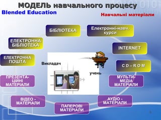 МОДЕЛЬ навчального процесу

Blended Educаtion

Навчальні матеріали

БІБЛІОТЕКА

Електронні-навч.
курси

ЕЛЕКТРОННА
БІБЛІОТЕКА

INTERNET

ЕЛЕКТРОННА

ПОШТА

Викладач
учень

ПРЕЗЕНТАЦІЙНІ
МАТЕРІАЛИ

ВІДЕО МАТЕРІАЛИ

CD–ROM

ПАПЕРОВІ
МАТЕРІАЛИ

МУЛЬТИМЕДІА
МАТЕРІАЛИ
АУДІО МАТЕРІАЛИ
6

 