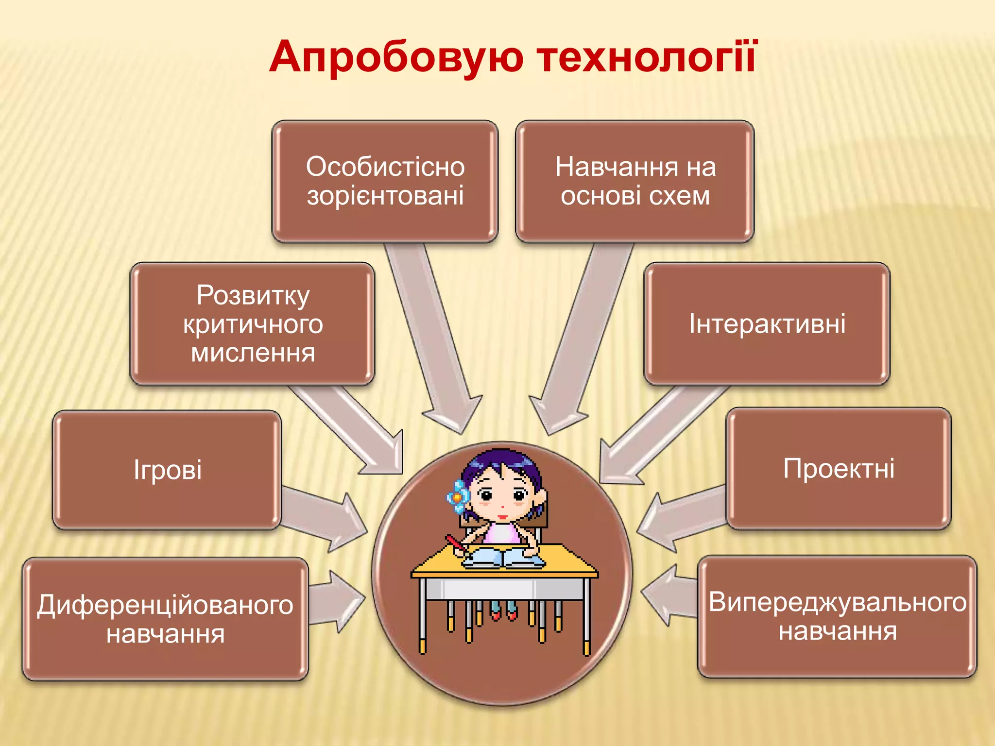Апробовую технології
Особистісно
зорієнтовані
Розвитку
критичного
мислення

Навчання на
основі схем

Інтерактивні

Ігрові

Проектні

Диференційованого
навчання

Випереджувального
навчання

 