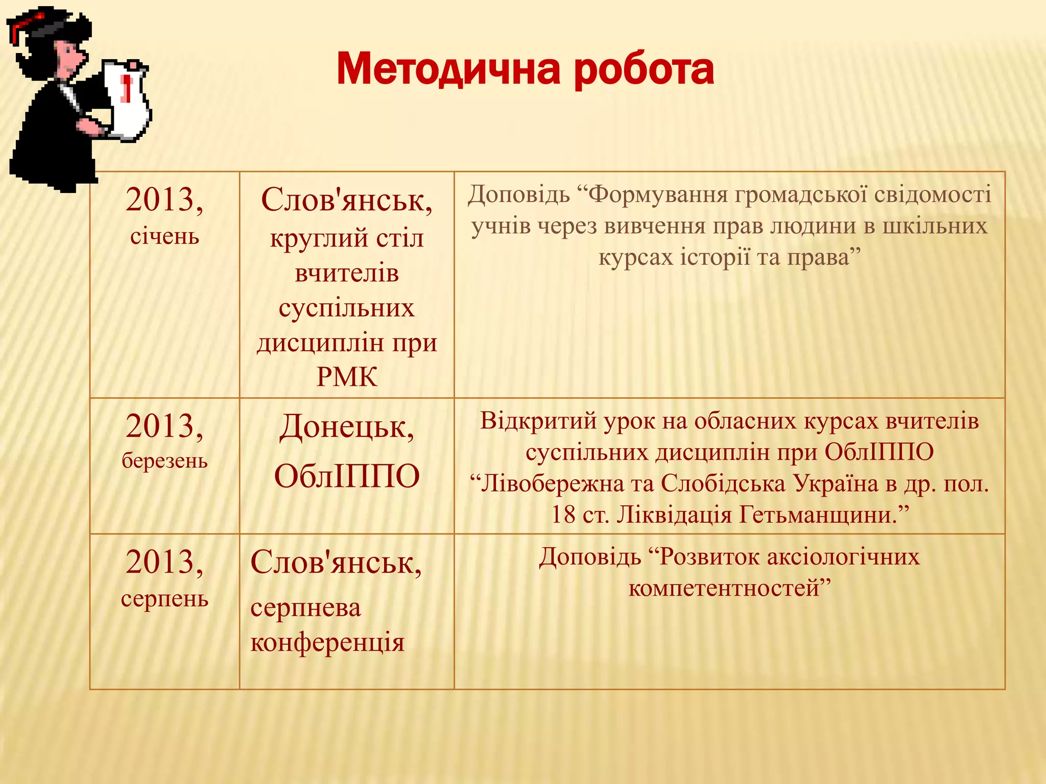 Методична робота
2013,

Слов'янськ,

січень

круглий стіл
вчителів
суспільних
дисциплін при
РМК

2013,
березень

Донецьк,
ОблІППО

2013,

Слов'янськ,

серпень

серпнева
конференція

Доповідь “Формування громадської свідомості
учнів через вивчення прав людини в шкільних
курсах історії та права”

Відкритий урок на обласних курсах вчителів
суспільних дисциплін при ОблІППО
“Лівобережна та Слобідська Україна в др. пол.
18 ст. Ліквідація Гетьманщини.”
Доповідь “Розвиток аксіологічних
компетентностей”

 