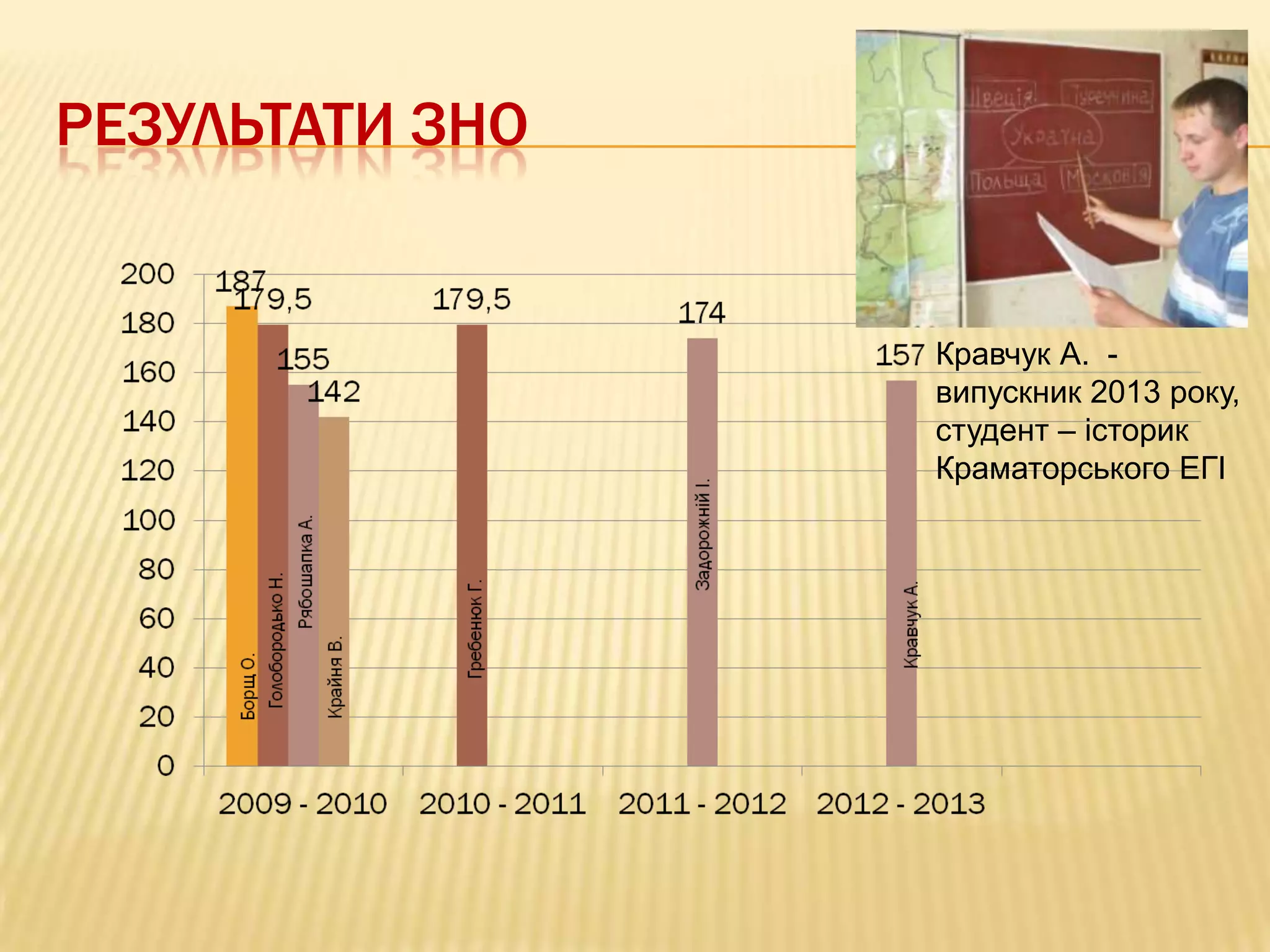 РЕЗУЛЬТАТИ ЗНО

Кравчук А. випускник 2013 року,
студент – історик
Краматорського ЕГІ

 